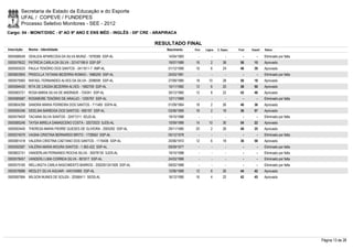 Secretaria de Estado da Educação e do Esporte
        UFAL / COPEVE / FUNDEPES
        Processo Seletivo Monitores - SEE - 2012
Cargo: 04 - MONIT/DISC - 6º AO 9º ANO E ENS MÉD - INGLÊS - 05ª CRE - ARAPIRACA

                                                                      RESULTADO FINAL
Inscrição   Nome - Identidade                                            Nascimento    Port.   Lógica   C. Espec.   Final   Classif.   Status

0000586549 ODALEIA APARECIDA DA SILVA MUNIZ - 1978385 SSP-AL              14/04/1983      -        -          -        -        -      Eliminado por falta
0000579522 PATRÍCIA CARLA DA SILVA - 32147196-9 SSP-SP                    19/07/1989    16         2        38       56       15       Aprovado
0000593533 PAULA TENÓRIO DOS SANTOS - 3411611-7 IIMP-AL                   01/12/1990    16         6        24       46       39       Aprovado
0000603955 PRISCILLA TATIANA BEZERRA ROMAO - 1686259 SSP-AL               25/03/1981      -        -          -        -        -      Eliminado por falta
0000575560 RAFAEL FERNANDES ALVES DA SILVA - 2098595 SSP-AL               27/09/1985    18       10         28       56       18       Aprovado
0000594430 RITA DE CÁSSIA BEZERRA ALVES - 1982759 SSP-AL                  10/11/1982    12         6        20       38       50       Aprovado
0000583721 ROSA MARIA SILVA DE ANDRADE - 724341 SSP-AL                    30/12/1960    12         8        22       42       46       Aprovado
0000585587 ROSIMEIRE TENÓRIO DE ARAÚJO - 1205767 SSP-AL                   12/11/1969      -        -          -        -        -      Eliminado por falta
0000604299 SANDRA MARIA FERREIRA DOS SANTOS - 711485 SSPA-AL              01/09/1964    18         2        26       46       36       Aprovado
0000595346 SIDELMA BARBOSA DOS SANTOS - 900197 SSP-AL                     03/06/1969    16         2        18       36       57       Aprovado
0000579429 TACIANA SILVA SANTOS - 32471211 SDJD-AL                        19/10/1988      -        -          -        -        -      Eliminado por falta
0000585246 TAYSA MIRELA DAMASCENO COSTA - 32072023 SJDS-AL                10/09/1989    14       10         30       54       22       Aprovado
0000593440 THERESA MARIA PIERRE GUEDES DE OLIVEIRA - 2005292 SSP-AL       29/11/1985    20         2        26       48       35       Aprovado
0000574579 VAGNA CRISTINA BERNARDO BRITO - 1728562 SSP-AL                 05/12/1978      -        -          -        -        -      Eliminado por falta
0000581418 VALERIA CRISTINA CAETANO DOS SANTOS - 1116406 SSP-AL           20/06/1972    12         6        18       36       58       Aprovado
0000592587 VALÉRIA MARIA MOURA SANTOS - 1.563.422 SSP-AL                  09/09/1977      -        -          -        -        -      Eliminado por falta
0000602151 VANDERLAN FERNANDO ROCHA SILVA - 30078130 SJDS-AL              19/10/1988      -        -          -        -        -      Eliminado por falta
0000578457 VANDERLI LIMA CORREIA SILVA - 801617 SSP-AL                    24/03/1968      -        -          -        -        -      Eliminado por falta
0000575185 WELLINGTA CARLA NASCIMENTO BARROS - 2002001241928 SSP-AL       09/02/1988      -        -          -        -        -      Eliminado por falta
0000576686 WESLEY SILVA AGUIAR - 445104995 SSP-AL                         12/06/1989    12         6        26       44       42       Aprovado
0000597064 WILSON NUNES DE SOUZA - 32556411 SEDS-AL                       16/12/1990    16         4        22       42       45       Aprovado




                                                                                                                                                             Página 13 de 28
 