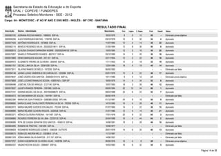 Secretaria de Estado da Educação e do Esporte
        UFAL / COPEVE / FUNDEPES
        Processo Seletivo Monitores - SEE - 2012
Cargo: 04 - MONIT/DISC - 6º AO 9º ANO E ENS MÉD - INGLÊS - 06ª CRE - SANTANA

                                                                      RESULTADO FINAL
Inscrição   Nome - Identidade                                            Nascimento    Port.   Lógica   C. Espec.   Final   Classif.   Status

0000583193 ADRIANA ROCHA RAMOS - 1980605 SSP-AL                           18/03/1979     8         0        12       20         -      Eliminado prova objetiva
0000595256 ALEX RODRIGUES MATIAS - 1759790 SSP-AL                         03/12/1978    16         6        32       54         4      Aprovado
0000577425 ANTÔNIO RODRIGUES - 1972666 SSP-AL                             11/07/1983    12         4        14       30       22       Aprovado
0000582115 BENÍCIO ROSENDO SILVA - 2002002015611 SSP-AL                   31/05/1984    12         8        30       50         8      Aprovado
0000582610 CLÁUDIA CHAGAS CARNAÚBA NOBRE - 2002002048102 SSP-AL           10/03/1985    12         2        16       30       20       Aprovado
0000579307 DANIELE FERNANDES SOARES - 8627417 SSP-AL                      20/12/1990    14         2        20       36       18       Aprovado
0000572669 DENIS MARQUES AGUIAR - 207.331 SSP-AL                          22/11/1954    12         2        22       36       16       Aprovado
0000594972 ELISABETE FREIRE DE OLIVEIRA - 265049 SSP-AL                   11/11/1953    12         2        18       32       19       Aprovado
0000601701 GECIEL LIMA DA SILVA - 32091028 SSP-AL                         12/04/1990    18         4        18       40       14       Aprovado
0000573911 ISLAYNE RAMOS DE MELO - 1972093 SSP-AL                         06/05/1983      -        -          -        -        -      Eliminado por falta
0000594146 JEANE LUCAS VANDERLEI DE CARVALHO - 1225084 SSP-AL             02/01/1976    10         4        22       36       17       Aprovado
0000575637 JOSÉ CÍCERO DOS SANTOS - 2000004101515 SSP-AL                  10/11/1980     8         4        12       24         -      Eliminado prova objetiva
0000575808 JOSE LUCIANO RAMALHO SOUSA - 43800162-x SSP-SP                 18/05/1979    14         4        34       52         6      Aprovado
0000586486 JOSÉ MILTON DE ARAÚJO - 2127149 SSP-AL                         10/07/1983    18         2        26       46       12       Aprovado
0000572637 JULIETA RAMOS PEREIRA - 1991965 SJDS-AL                        09/05/1984    22       10         34       66         1      Aprovado
0000575161 KARINA MIGUEL DA SILVA - 2001004088675 SSP-AL                  08/03/1988    24         6        22       52         7      Aprovado
0000604072 KATIAN MARIAH DE SOUZA - 1547481 SSP-AL                        06/05/1978      -        -          -        -        -      Eliminado por falta
0000602384 MARIA DA GUIA FONSECA - 0286366120052 SPC-MA                   01/12/1967    24         8        18       50         9      Aprovado
0000596690 MARIA ELIANE CAVALCANTE PEREIRA DA SILVA - 762305 SSP-AL       14/10/1965    16         4        28       48       11       Aprovado
0000602073 MARIA NAZARE GUEDES DOS ANJOS - 702244 SSP-AL                  01/07/1965    14         2        22       38       15       Aprovado
0000596896 MARIA REJANE OLIVEIRA ROCHA - 2020036 SSP-AL                   31/01/1980    12         4        14       30       21       Aprovado
0000603371 MÔNICA OLIVEIRA PEREIRA - 1611487 SSP-AL                       17/01/1978    20         8        32       60         3      Aprovado
0000596869 RICARDO FERREIRA SILVA LIMA - 32235135 SSP-AL                  24/04/1988    16         4        44       64         2      Aprovado
0000596996 RITA DE CASSIA SERAFIM DOS SANTOS - 1830513 SSP-AL             14/08/1981    18         2        28       48       10       Aprovado
0000603295 ROSENI DE FREITAS - 1561295 SSP-AL                             10/06/1977      -        -          -        -        -      Eliminado por falta
0000596829 ROSIMERE RODRIGUES GOMES - 5390208 OUTR-PE                     28/01/1978    14         6        20       40       13       Aprovado
0000596575 RÚBIA DE AMORIM MELO - 330386-5 UF-AL                          11/12/1987      -        -          -        -        -      Eliminado por falta
0000601376 SÔNIA MARIA SILVA SANTOS - 317.157 SSP-AL                      14/06/1957      -        -          -        -        -      Eliminado por falta
0000573707 SORAYA BOMFIM DE OLIVEIRA VILAR - 1428796 SSP-AL               26/09/1976    16         4         8       28         -      Eliminado prova objetiva
0000604257 VAGNO ROCHA SOUZA - 2066467 SSP-AL                             14/03/1983    16         6        32       54         5      Aprovado

                                                                                                                                                                  Página 14 de 28
 