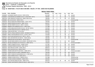 Secretaria de Estado da Educação e do Esporte
        UFAL / COPEVE / FUNDEPES
        Processo Seletivo Monitores - SEE - 2012
Cargo: 04 - MONIT/DISC - 6º AO 9º ANO E ENS MÉD - INGLÊS - 07ª CRE - UNIÃO DOS PALMARES

                                                                           RESULTADO FINAL
Inscrição   Nome - Identidade                                                 Nascimento    Port.   Lógica   C. Espec.   Final   Classif.   Status

0000596009 ALEXSANDRO PIMENTEL DA SILVA - 1591942 SSP-AL                       23/12/1980    20         4        20       44       19       Aprovado
0000599978 ALINE MORGANA GUILHERMINO DA SILVA - 2001001230071 SSP-AL           16/08/1987    22         4        30       56         5      Aprovado
0000572786 ALINE VIRGINIA DE OLIVEIRA SILVA - 2000001157692 SSP-AL             15/06/1985    20         6        24       50       12       Aprovado
0000600904 ANA LUCIA DA SILVA - 1298104 SSP-AL                                 09/10/1973      -        -          -        -        -      Eliminado por falta
0000597256 ANATALIA MADALENA FERREIRA SIMOES - 1978145 SSP-AL                  14/05/1984    20         4        26       50       11       Aprovado
0000573559 ANDRÉA PEREIRA DOS SANTOS - 1565527 SSP-AL                          04/04/1977    12         2        16       30       39       Aprovado
0000582152 ANTONIO ROBERTO DA SILVA - 3044811-5 SJDS-AL                        21/06/1985    10         4        30       44       17       Aprovado
0000596928 BÁRBARA LAYSE FERREIRA DA SILVA - 2119002 SSP-AL                    13/11/1988    12         4        18       34       37       Aprovado
0000595271 CICERO SAMIALISSON PACHECO DA SILVA - 33311587 SEDS-AL              21/02/1993    18         6        24       48       13       Aprovado
0000594377 CLAUDIA GONÇALVES DA SILVA - 30927528 SCJD-AL                       02/02/1989    22         8        30       60         3      Aprovado
0000574959 CLEBIA AVELINO DINIZ - 1511754 SSP-AL                               05/09/1977    18         4        34       56         4      Aprovado
0000575833 CRYSTAL FRANÇA AMORIM DE ALMEIDA - 2001006024143 SEDS-AL            07/07/1988    20       14         30       64         2      Aprovado
0000583067 DANIELLE REGINA MARQUES DA SILVA - 3414074-3 SSP-AL                 21/03/1990    12         4        22       38       31       Aprovado
0000595793 ELEN CLAUDIA SANTANA DA SILVA - 3025713-1 SSP-AL                    12/03/1987    18         6        18       42       28       Aprovado
0000574997 FABIO JOSÉ MONTEIRO DOS SANTOS - 1739339 SSPA-AL                    19/02/1980    18         2        14       34       38       Aprovado
0000583981 FRANCISCO MILITAO DOS SANTOS - 1.564.743 SSP-AL                     20/04/1959      -        -          -        -        -      Eliminado por falta
0000575938 GIRLAIDE MARIA SOARES DA SILVA CESARIO - 2001004142297 SSP-AL       10/04/1985    20         6        18       44       20       Aprovado
0000583134 GIRLANE AUSTREGESILO DE ATAYDE SILVA - 1362044 SSP-AL               17/04/1973    16         0         8       24         -      Eliminado prova objetiva
0000593831 IVONETE CLEMENTE DA SILVA - 3104485-9 SSP-AL                        14/11/1987    16         8        14       38       32       Aprovado
0000602552 JOCINEIDE PEREIRA DAS NEVES - 763397 SSP-AL                         19/05/1969    20         8        20       48       14       Aprovado
0000576318 JOSÉ CIZINO DE OLIVEIRA - 1075763 SSP-AL                            05/06/1974    18         8        18       44       21       Aprovado
0000596470 JOSE LAELSON DA SILVA - 5091832 SDS-PE                              26/02/1976    14         2        26       42       23       Aprovado
0000594934 JOSEANE NUNES BATISTA DAS NEVES - 1449628 SSP-AL                    22/11/1975    10         2        12       24         -      Eliminado prova objetiva
0000595552 JOSEANE SEVERO DE ALMEIDA - 98002029678 SSP-AL                      10/04/1980    18         4        20       42       26       Aprovado
0000574839 JOSEFA TAVARES DE ALBUQUERQUE SILVA - 1517890 SSP-AL                06/07/1976    18         4        18       40       30       Aprovado
0000602191 JOSELITA MARIA DA SILVA - 1336186 SSP-AL                            01/01/1975    10         6        14       30       40       Aprovado
0000580792 JOSIMAR OLIVEIRA DA SILVA - 31087590 SCJD-AL                        19/11/1986      -        -          -        -        -      Eliminado por falta
0000579783 JUCIANE OLIVEIRA DE ANDRADE - 2128409 SSP-AL                        20/09/1984      -        -          -        -        -      Eliminado por falta
0000584540 KEILA CRISTINA GONÇALVES PINO - 1428022 SSP-AL                      20/03/1979    14         6        26       46       16       Aprovado
0000573000 KENNEDY MONTENEGRO CORREIA DE ARAUJO - 628324 SSP-AL                01/11/1964      -        -          -        -        -      Eliminado por falta

                                                                                                                                                                       Página 16 de 28
 