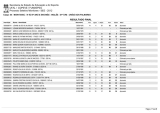 Secretaria de Estado da Educação e do Esporte
        UFAL / COPEVE / FUNDEPES
        Processo Seletivo Monitores - SEE - 2012
Cargo: 04 - MONIT/DISC - 6º AO 9º ANO E ENS MÉD - INGLÊS - 07ª CRE - UNIÃO DOS PALMARES

                                                                      RESULTADO FINAL
Inscrição   Nome - Identidade                                            Nascimento    Port.   Lógica   C. Espec.   Final   Classif.   Status

0000598774 LIDIANE ALVES DE ALENCAR - 1742313 SSP-AL                      30/05/1978    14         4        24       42       25       Aprovado
0000594610 LIDIANE MEDEIROS MARINHO - 1746094 SSP-AL                      15/07/1981      -        -          -        -        -      Eliminado por falta
0000595387 MÁRCIO JOSÉ MENDES DA ROCHA - 2002001113709 SSP-AL             02/03/1978      -        -          -        -        -      Eliminado por falta
0000595223 MARCO AURÉLIO DA SILVA - 3272077-7 SSP-AL                      28/09/1991    20         8        24       52         9      Aprovado
0000578853 MARIA DE FATIMA ANTONIO - 1754221 SSP-AL                       24/05/1979    16         2        18       36       33       Aprovado
0000575250 MARIA DE LOURDES DA SILVA SANTOS - 447413 SSP-AL               26/01/1959    18         8        28       54         7      Aprovado
0000595959 MARIA DELANA DE SOUZA SANTOS - 1582868 SSP-AL                  03/01/1977    18         4        30       52         8      Aprovado
0000581292 MARIA QUINOR VICENTE DA SILVA - 3129899-0 SJDS-AL              27/10/1987    16         2        18       36       34       Aprovado
0000577126 MARILENE SANTOS PEIXOTO - 31754481 SSP-AL                      28/10/1988    20         2        18       40       29       Aprovado
0000601261 MARLUCE ALBUQUERQUE AMORIM - 683062 SSP-AL                     09/01/1965      -        -          -        -        -      Eliminado por falta
0000592877 MARLY DA SILVA - 1969263 SSP-AL                                31/05/1974    10         8        12       30       41       Aprovado
0000577474 MICHELLE PATRICIA ALVES PEREIRA - 5032710 SSP-PE               14/07/1976    24       12         32       68         1      Aprovado
0000578795 NAYARA JUVENCIO LUNA DE MACEDO - 777561 SSP-AL                 21/10/1967    12         6        10       28         -      Eliminado prova objetiva
0000576476 POLIETE GOMES DIAS - 31026761 SSP-AL                           28/03/1988    22       12         14       48       15       Aprovado
0000583060 POLLYANE MARIA DA SILVA PONTES OLIVEIRA - 2071186 SSP-AL       16/07/1985      -        -          -        -        -      Eliminado por falta
0000602851 RAIANE OLIVEIRA TEIXEIRA - 3175662-0 SEDS-AL                   27/06/1990    22         8        26       56         6      Aprovado
0000600342 RENATA DA SILVA SOUZA - 2124898 SSP-AL                         20/10/1981      -        -          -        -        -      Eliminado por falta
0000580009 ROBERTO FERREIRA DE LIMA - 1761470 SSP-AL                      27/12/1979    12         0        10       22         -      Eliminado prova objetiva
0000596605 ROSANA SILVA DE BRITO - 30152267 SSP-AL                        27/03/1986    14         8        20       42       27       Aprovado
0000596163 ROSINALDO RODRIGUES COSTA - 3.025.474-4 SSP-AL                 01/06/1988    20         2        28       50       10       Aprovado
0000595264 SAMIRA CRISTINA PACHECO DA SILVA - 30845521 SED-AL             04/07/1989     8         6        28       42       22       Aprovado
0000574694 SILVIO ROGERIO OLIVEIRA - 1927671 SSP-AL                       08/09/1982    12         6        18       36       35       Aprovado
0000602835 SIMONE CRISTINA DA SILVA - 1938049 SSP-AL                      05/10/1982    14         4        26       44       18       Aprovado
0000572852 SUELY DE MAGALHÃES LOPES - 1797565 SSP-AL                      08/02/1981    12         4        26       42       24       Aprovado
0000592760 WILYAM QUINTINO DE MELO - 33875863 SDS-AL                      01/02/1990    14       10         12       36       36       Aprovado




                                                                                                                                                                  Página 17 de 28
 