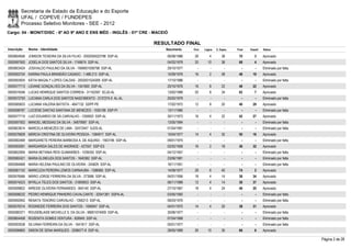 Secretaria de Estado da Educação e do Esporte
        UFAL / COPEVE / FUNDEPES
        Processo Seletivo Monitores - SEE - 2012
Cargo: 04 - MONIT/DISC - 6º AO 9º ANO E ENS MÉD - INGLÊS - 01ª CRE - MACEIÓ

                                                                     RESULTADO FINAL
Inscrição   Nome - Identidade                                             Nascimento   Port.   Lógica   C. Espec.   Final   Classif.   Status

0000604656 JOMSON TEIXEIRA DA SILVA FILHO - 2002005023798 SSP-AL          06/08/1986    28         4        38       70         3      Aprovado
0000597500 JOSELIA DOS SANTOS SILVA - 1746674 SSP-AL                      04/02/1979    20       10         38       68         4      Aprovado
0000603424 JOSIVALDO PAULINO DA SILVA - 1999001006798 SSP-AL              29/10/1977      -        -          -        -        -      Eliminado por falta
0000593724 KARINA PAULA BRANDÃO CASADO - 1.488.213 SSP-AL                 10/09/1976    16         2        28       46       19       Aprovado
0000593935 KÁTIA MAGALY LOPES CALDAS - 2002001024269 SSP-AL               17/10/1986      -        -          -        -        -      Eliminado por falta
0000577713 LIDIANE GONÇALVES DA SILVA - 1341600 SSP-AL                    20/10/1976    16         8        22       46       22       Aprovado
0000574046 LUCAS HENRIQUE SANTOS CORREIA - 31152597 SCJD-AL               13/02/1988    20         8        34       62         7      Aprovado
0000572750 LUCIANA CARLA DOS SANTOS NASCIMENTO - 3137274-0 AL-AL          25/02/1979      -        -          -        -        -      Eliminado por falta
0000585833 LUCIANA VALERIA BATISTA - 4647132 SSPP-PE                      17/02/1972    12         8        20       40       29       Aprovado
0000598787 LUCIENE DANTAS SANTANA DE MENEZES - 1935199 SSP-PI             13/11/1980      -        -          -        -        -      Eliminado por falta
0000577710 LUIZ EDUARDO DE SÁ CARVALHO - 1250603 SSP-AL                   30/11/1973    16         4        22       42       27       Aprovado
0000597002 MANOEL MESSIAS DA SILVA - 34870687 SSP-AL                      13/05/1994      -        -          -        -        -      Eliminado por falta
0000603614 MARCELA MENEZES DE LIMA - 32472447 SJDS-AL                     01/04/1991      -        -          -        -        -      Eliminado por falta
0000576828 MÁRCIA CRISTINA DE OLIVEIRA PESSOA - 1584917 SSP-AL            15/04/1977    14         4        32       50       16       Aprovado
0000582469 MARGARETE PEREIRA BARBOSA A. DE AQUINO - 1563196 SSP-AL        09/01/1975      -        -          -        -        -      Eliminado por falta
0000593091 MARGARIDA SALES DE ANDRADE - 427557 SSP-ES                     02/02/1958    16         2        18       36       32       Aprovado
0000602959 MARIA BETANIA REIS GUIMARÃES - 1039355 SSP-AL                  04/12/1957      -        -          -        -        -      Eliminado por falta
0000582421 MARIA ELINEUZA DOS SANTOS - 1640362 SSP-AL                     23/06/1981      -        -          -        -        -      Eliminado por falta
0000584668 MARIA HELENA PAULINO DE OLIVEIRA - 245829 SSP-AL               16/11/1951      -        -          -        -        -      Eliminado por falta
0000581742 MARICLEIA PEREIRA LEMOS CARNAUBA - 1596965 SSP-AL              14/09/1977    28         6        40       74         2      Aprovado
0000576566 MÁRIO JORGE FERREIRA DA SILVA - 273586 SSP-AL                  04/01/1956    18         4        14       36       34       Aprovado
0000574523 MYRLLA TELES DOS SANTOS - 31859933 SSP-AL                      06/11/1989    12         4        14       30       37       Aprovado
0000599822 NIREIDE OLIVEIRA FERNANDES - 845140 SSP-AL                     27/10/1967    18         4        24       46       20       Aprovado
0000598232 PEDRO HENRIQUE PINHEIRO CAVALCANTE - 32041381 SSPA-AL          03/05/1992      -        -          -        -        -      Eliminado por falta
0000592942 RENATA TENORIO CARVALHO - 1356213 SSP-AL                       06/03/1976      -        -          -        -        -      Eliminado por falta
0000576314 ROSINEIDE FERREIRA DOS SANTOS - 1056947 SSP-AL                 04/01/1970    14         4        20       38       31       Aprovado
0000580371 ROUSEBLAISE MICHELLE S. DA SILVA - 98001074009 SSP-AL          30/06/1977      -        -          -        -        -      Eliminado por falta
0000604458 ROZENITA GOMES VENTURA - 826945 SSP-AL                         07/04/1968      -        -          -        -        -      Eliminado por falta
0000593538 SILVANA FERREIRA DA SILVA - 1641817 SSP-AL                     05/01/1977      -        -          -        -        -      Eliminado por falta
0000596665 SIMON DE SENA MARQUES - 3296077-8 SSP-AL                       28/05/1989    26       10         30       66         6      Aprovado

                                                                                                                                                             Página 2 de 28
 