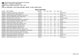 Secretaria de Estado da Educação e do Esporte
        UFAL / COPEVE / FUNDEPES
        Processo Seletivo Monitores - SEE - 2012
Cargo: 04 - MONIT/DISC - 6º AO 9º ANO E ENS MÉD - INGLÊS - 10ª CRE - PORTO CALVO

                                                                             RESULTADO FINAL
Inscrição   Nome - Identidade                                                   Nascimento    Port.   Lógica   C. Espec.   Final   Classif.   Status

0000580029 ALDENISCE SILVA DOS SANTOS - 1248053 SEDS-AL                          01/11/1972      -        -          -        -        -      Eliminado por falta
0000600761 ANA MARTA DOS SANTOS - 98001373995 SSP-AL                             30/08/1981    12         8        14       34       11       Aprovado
0000600007 ANDREA KARINA NASCIMENTO DE MIRANDA - 5394159 SSP-PE                  22/05/1982      -        -          -        -        -      Eliminado por falta
0000594142 ANNA CLAUDYA MARINHO DA COSTA - 7200900 SDS-PE                        26/09/1988    16         4        22       42         5      Aprovado
0000603831 AUDA NEIDE DA SILVA - 2477973 SSP-PE                                  03/01/1967    10         2        16       28         -      Eliminado prova objetiva
0000600875 CARLOS AUGUSTO MARCULINO DOS SANTOS - 1132492 SSP-AL                  12/02/1972    24         0        28       52         2      Aprovado
0000579122 CLAUDENICE PEREIRA DO NASCIMENTE - 1093028 SSP-AL                     29/07/1971    12         4        28       44         4      Aprovado
0000585078 JADIEL DO ESPIRITO SANTO - 4205125 SDS-PE                             25/04/1972      -        -          -        -        -      Eliminado por falta
0000597754 JADSON JOSE DE OLIVEIRA FARIAS - 99001081593 SSP-AL                   10/08/1984     8         4        20       32       12       Aprovado
0000584526 JAILTON ANTONIO DE SOUZA - 98001166191 SSPA-AL                        16/02/1983    20         8        22       50         3      Aprovado
0000596621 LIDIANE MARQUES NICANDIDO - 98001458524 SSP-AL                        04/03/1982     8         6        22       36       10       Aprovado
0000603659 MARIA CELESTE GOMES BRAZ - 045042132 IFP-RJ                           29/05/1958      -        -          -        -        -      Eliminado por falta
0000584659 MARIA EUNIELLY KARINE DA SILVA SOUZA - 32520700 SSP-AL                28/10/1992    10         8        20       38         8      Aprovado
0000586290 MARILLYA GABRIELA DE LIMA CAVALCANTI WANDERLEY - 7472444 SDS-PE       05/02/1988    16         6        30       52         1      Aprovado
0000597962 MÉRCIA LEILIANE COSTA SANTIAGO - 2001001195110 SSP-AL                 10/10/1985    16         6        16       38         9      Aprovado
0000574626 REISIA KATIUSCIA LINS DE MELO MARANHÃO - 4110107 SSP-PE               14/07/1974    12         6        20       38         7      Aprovado
0000595590 SIMONE LIMA ALVES PEQUENO - 5.679.589 SSP-PE                          29/01/1982      -        -          -        -        -      Eliminado por falta
0000594103 VALMIR NASCIMENTO DA SILVA - 4451177 SDS-PE                           30/08/1973    12         4        24       40         6      Aprovado
0000593613 VANIELMA MARIA FIGUEIREDO - 5319670 SSP-PE                            14/08/1977      -        -          -        -        -      Eliminado por falta




                                                                                                                                                                         Página 20 de 28
 