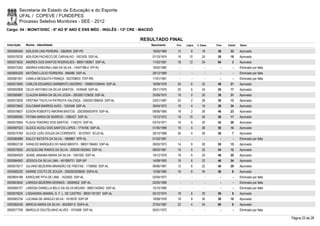 Secretaria de Estado da Educação e do Esporte
        UFAL / COPEVE / FUNDEPES
        Processo Seletivo Monitores - SEE - 2012
Cargo: 04 - MONIT/DISC - 6º AO 9º ANO E ENS MÉD - INGLÊS - 13ª CRE - MACEIÓ

                                                                       RESULTADO FINAL
Inscrição   Nome - Identidade                                             Nascimento    Port.   Lógica   C. Espec.   Final   Classif.   Status

0000595455 ADILSON LINS PEREIRA - 3362839 SSP-PE                           18/02/1969    12         8        18       38       33       Aprovado
0000578230 ADILSON PACHECO DE CARVALHO - 1407429 SSP-AL                    01/10/1974    16       10         24       50       18       Aprovado
0000573635 ANDRÉA DOS SANTOS RODRIGUES - 98001180801 SSP-AL                11/03/1981    18       12         34       64         3      Aprovado
0000572352 ANDREA ENEDINA LIMA DA SILVA - 12407788-4 IFP-RJ                16/02/1982      -        -          -        -        -      Eliminado por falta
0000600329 ANTÔNIO LÚCIO FERREIRA - 956486 SSP-AL                          28/12/1969      -        -          -        -        -      Eliminado por falta
0000581501 CAMILA MESQUITA FRANÇA - 002709603 ITEP-RN                      11/01/1991      -        -          -        -        -      Eliminado por falta
0000573940 CARLOS EDUARDO SARMENTO ISIDÓRIO - 1999001039440 SSP-AL         16/09/1978    20         6        22       48       21       Aprovado
0000592908 CELIO ANTONIO DA SILVA SANTOS - 1476449 SSP-AL                  29/11/1975    20         6        24       50       17       Aprovado
0000585687 CLAUDIA MARIA DA SILVA LESSA - 2003001129028 SSP-AL             25/09/1975    18         0        20       38       31       Aprovado
0000572839 CRSTINA THUYLYA PATRIOTA VALENÇA - 2000001268435 SSP-AL         23/01/1987    20         2        28       50       13       Aprovado
0000575842 DULCIMAR BARROS AVES - 1224348 SSP-AL                           30/04/1973    18         4        16       38       34       Aprovado
0000578837 EDSON ROBERTO AMORIM BASTOS - 2003006003979 SSP-AL              09/06/1985    18         2        26       46       23       Aprovado
0000586095 FÁTIMA MARIA DE BARROS - 1085427 SSP-AL                         13/12/1972    16       10         30       56       11       Aprovado
0000575564 FLAVIA TENORIO DOS SANTOS - 1140210 SSP-AL                      03/10/1971    16         6        20       42       26       Aprovado
0000597023 GLEICE ACIOLI DOS SANTOS LOPES - 1716166 SSP-AL                 01/05/1969    18         4        28       50       14       Aprovado
0000574769 GLEICE LEÃO SOUZA DA CORRENTE - 30107601 SCJD-AL                26/10/1988    26         4        28       58         7      Aprovado
0000585889 IDALCY BATISTA DA SILVA - 1808867 SPP-AL                        01/03/1981      -        -          -        -        -      Eliminado por falta
0000602138 IVANILDO MARQUES DO NASCIMENTO - 99001196463 SSP-AL             26/02/1973    14         8        28       50       15       Aprovado
0000575000 JACQUELINE RAMOS DA SILVA - 2000001002842 SSP-AL                08/02/1981    16         6        32       54       12       Aprovado
0000584929 JEANE JANAINA MARIA DA SILVA - 1561092 SSP-AL                   10/12/1979    18         6        24       48       20       Aprovado
0000584953 JÉSSICA DA SILVA LIMA - 491099721 SSP-SP                        14/08/1993    18         6        22       46       24       Aprovado
0000575017 JULIANO BEZERRA BRANDÃO DE FREITAS - 1738560 SSP-AL             08/06/1981    12         6        22       40       29       Aprovado
0000585230 KARINE COUTO DE SOUZA - 2000003028636 SSPA-AL                   12/08/1985    16         6        34       56         8      Aprovado
0000604188 KAROLINE PITA DE LIMA - 1422625 SSP-AL                          02/04/1977      -        -          -        -        -      Eliminado por falta
0000603642 LARISSA BEZERRA MORAES - 30084652 SSP-AL                        02/05/1989      -        -          -        -        -      Eliminado por falta
0000584727 LARISSA DANIELLA BELO DA SILVA MOURA - 99001342842 SSP-AL       15/10/1985      -        -          -        -        -      Eliminado por falta
0000579224 LISSANDRA AMARAL G. F. L. DE CASTRO - 98001191307 SSP-AL        05/12/1974    18         6        32       56         9      Aprovado
0000583734 LUCIANA DE ARAÚJO SILVA - 1619576 SSP-DF                        19/08/1976    18         8        30       56       10       Aprovado
0000582445 MÁRCIA MARIA DA SILVA - 3043087-9 SSPA-AL                       27/04/1987    22         4        34       60         6      Aprovado
0000577706 MARCILIO SOUTELINHO ALVES - 1574568 SSP-AL                      05/01/1972      -        -          -        -        -      Eliminado por falta

                                                                                                                                                              Página 23 de 28
 
