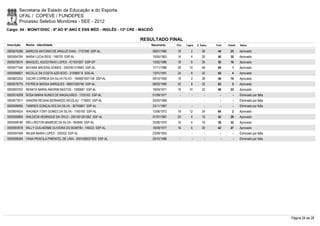 Secretaria de Estado da Educação e do Esporte
        UFAL / COPEVE / FUNDEPES
        Processo Seletivo Monitores - SEE - 2012
Cargo: 04 - MONIT/DISC - 6º AO 9º ANO E ENS MÉD - INGLÊS - 13ª CRE - MACEIÓ

                                                                    RESULTADO FINAL
Inscrição   Nome - Identidade                                             Nascimento   Port.   Lógica   C. Espec.   Final   Classif.   Status

0000576396 MARCOS ANTONIO DE ARAUJO DIAS - 1737256 SSP-AL                 08/01/1980    16         2        26       44       25       Aprovado
0000594784 MARIA LUCIA REIS - 748703 SSP-AL                               15/05/1963    16         4        20       40       30       Aprovado
0000576074 MAXSUEL AGOSTINHO LOPES - 471831657 SSP-SP                     15/05/1986    18         6        26       50       16       Aprovado
0000577344 NAYARA MACENA GOMES - 2002001319943 SSP-AL                     17/11/1986    28       10         46       84         1      Aprovado
0000596827 NICOLLE DA COSTA AZEVEDO - 3159687-8 SDS-AL                    13/01/1991    24         8        32       64         4      Aprovado
0000603250 OSCAR CORREIA DA SILVA FILHO - 1999001007158 SSP-AL            09/10/1959    18         2        28       48       19       Aprovado
0000578775 PATRÍCIA MASSA MARQUES - 98001026748 SSP-AL                    08/03/1980    22         8        32       62         5      Aprovado
0000593702 RENATA MARIA AMORIM BASTOS - 1090687 SSP-AL                    19/04/1971    16       10         22       48       22       Aprovado
0000574299 ROSA MARIA NUNES DE MAGALHÃES - 1702165 SSP-AL                 01/09/1977      -        -          -        -        -      Eliminado por falta
0000577817 SANDRA REGINA BERNARDO NICOLAU - 718920 SSP-AL                 03/02/1969      -        -          -        -        -      Eliminado por falta
0000598955 TAMIRES GONÇALVES DA SILVA - 30745667 SSP-AL                   23/11/1987      -        -          -        -        -      Eliminado por falta
0000604624 WAGNER TONY GOMES DA SILVA - 1165100 SSP-AL                    12/06/1973    18       12         34       64         2      Aprovado
0000599894 WALDECK HENRIQUE DA CRUZ - 2001001261562 SSP-AL                07/07/1967    20         4        18       42       28       Aprovado
0000598184 WELLINGTON MAMEDE DA SILVA - 942840 SSP-AL                     25/06/1970    16         4        18       38       32       Aprovado
0000593878 WILLY GUILHERME OLIVEIRA DO BOMFIM - 146023 SSP-AL             18/09/1977    16         6        20       42       27       Aprovado
0000597499 WILMA MARIA LOPES - 205352 SSP-AL                              23/09/1955      -        -          -        -        -      Eliminado por falta
0000598364 YANA PRISCILA PIMENTEL DE LIMA - 2001006027533 SSP-AL          29/10/1986      -        -          -        -        -      Eliminado por falta




                                                                                                                                                             Página 24 de 28
 