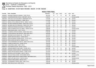 Secretaria de Estado da Educação e do Esporte
        UFAL / COPEVE / FUNDEPES
        Processo Seletivo Monitores - SEE - 2012
Cargo: 04 - MONIT/DISC - 6º AO 9º ANO E ENS MÉD - INGLÊS - 14ª CRE - MACEIÓ

                                                                       RESULTADO FINAL
Inscrição   Nome - Identidade                                             Nascimento    Port.   Lógica   C. Espec.   Final   Classif.   Status

0000594407 ADAURANA CORDEIRO DE MIRANDA - 716205 SCDJ-AL                   18/01/1967    20         2        22       44       37       Aprovado
0000595337 ALEXANDRE MONTEIRO DE MELO - 99001086757 SSP-AL                 21/06/1981      -        -          -        -        -      Eliminado por falta
0000573570 ALIPIA SUELY SILVA DOS SANTOS - 2000003032978 SSP-AL            11/01/1984    20         4        24       48       25       Aprovado
0000596743 ALMIR FRANCISCO NASCIMENTO - 1788094 SSP-AL                     31/07/1982    20         6        32       58       11       Aprovado
0000572732 AMANDA LETÍCIA CORREIA DE FREITAS - 30992613 SJDS-AL            11/11/1989    16         4        32       52       16       Aprovado
0000593605 ANA AMELIA MIRANDA BELARMINO - 2000001218357 SCJD-AL            13/04/1986    22         8        32       62         6      Aprovado
0000594785 ANA MARIA SANTOS DE MENDONÇA - 2000001232767 SSP-AL             22/11/1983    24         8        38       70         2      Aprovado
0000603281 ANDRÉ FELIPE MESSIAS DOS SANTOS - 33139598 SSP-AL               16/04/1990    24         6        30       60         7      Aprovado
0000584387 ANGÉLICA PEREIRA PEIXOTO DE OMENA - 192967538 SSP-SP            12/06/1966      -        -          -        -        -      Eliminado por falta
0000576337 CAMILA NUNES LEMOS - 31185177 SSP-AL                            29/08/1990    26         8        26       60         9      Aprovado
0000572942 CLAUDENICE JUSTINO DE MORAES - 2003001109434 SSP-AL             01/05/1986    18       10         44       72         1      Aprovado
0000580846 CLAUDIA REGINA DE LIMA CARVALHO - 98001146760 SSP-AL            16/05/1982    18         4        26       48       24       Aprovado
0000573226 CRISTIANE DA SILVA SARAIVA LINS - 1717563 SSP-AL                12/01/1979    14         2        20       36       42       Aprovado
0000584813 DEBORA SANTOS DE ARAÚJO - 1425509 SSPA-AL                       14/01/1977    16         4        36       56       12       Aprovado
0000601042 DOUGLAS HENRIQUE TAVARES ROCHA - 7101760 SDS-PE                 11/09/1988    10         4        22       36       41       Aprovado
0000603108 EDNA OLIVEIRA DOS SANTOS - 3269060-6 FLS-AL                     20/10/1989    22         4        26       52       18       Aprovado
0000578526 ELENILZA BERNARDES DOS SANTOS - 2000001154405 SSP-AL            10/07/1984    12         6        26       44       34       Aprovado
0000599023 ELISAMA DE FRANCA SILVA - 30145643 SSP-AL                       19/04/1989    24         6        16       46       31       Aprovado
0000572656 ELVIRA PRISCILA BONI - 2180377 SSP-DF                           14/08/1985    12         4        28       44       33       Aprovado
0000604710 FELIPE BENICIO DE LIMA - 3241530-3 SJDS-AL                      31/10/1990      -        -          -        -        -      Eliminado por falta
0000579581 FERNANDA BARBOSA VIANA GOMES - 31612806 SSP-AL                  26/04/1988    20         8        22       50       22       Aprovado
0000580951 FERNANDA LEONIDIO CARDOSO - 2001002003206 SSP-AL                05/11/1978    18         6        22       46       30       Aprovado
0000600973 GENILDA LIMA DOS SANTOS SARAIVA - 1723805 SCJD-AL               14/12/1978      -        -          -        -        -      Eliminado por falta
0000594839 GLEYCIELLE LEITE DE FRANÇA - 3186127-0 SSP-AL                   29/01/1991    22         8        20       50       23       Aprovado
0000586182 HELEN LEITE MELO HILARIO - 2001001250609 SSPA-AL                20/10/1986      -        -          -        -        -      Eliminado por falta
0000604605 HUMBERTA MARIA PEIXOTO CAMPOS SOARES - 99001028480 SSP-AL       10/01/1969    16         4        24       44       36       Aprovado
0000600275 JANN FILLIPE LIMA DA SILVA - 31591752 SJDS-AL                   17/06/1990      -        -          -        -        -      Eliminado por falta
0000603895 JORDANA GOMES BARROS - 5890198 SSP-PE                           16/08/1983    22         6        36       64         4      Aprovado
0000572359 JOSE BERNARDO TENORIO LISBOA - 229637 SSP-AL                    13/04/1958    20         2        16       38       39       Aprovado
0000577865 JOSÉ VIEIRA DA SILVA - 261492 SSP-AL                            14/08/1956      -        -          -        -        -      Eliminado por falta

                                                                                                                                                              Página 25 de 28
 