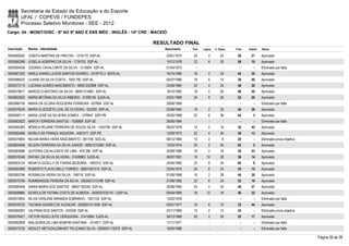 Secretaria de Estado da Educação e do Esporte
        UFAL / COPEVE / FUNDEPES
        Processo Seletivo Monitores - SEE - 2012
Cargo: 04 - MONIT/DISC - 6º AO 9º ANO E ENS MÉD - INGLÊS - 14ª CRE - MACEIÓ

                                                                         RESULTADO FINAL
Inscrição   Nome - Identidade                                               Nascimento    Port.   Lógica   C. Espec.   Final   Classif.   Status

0000580542 JOSEFA MARTINS DE FREITAS - 1216170 SSP-AL                        23/01/1972    24         2        24       50       21       Aprovado
0000585396 JOSELIA AGRIPINO DA SILVA - 1735703 SSP-AL                        15/12/1978    22         4        32       58       10       Aprovado
0000594036 JOZIANO CAVALCANTE DA SILVA - 1215854 SSP-AL                      01/04/1973      -        -          -        -        -      Eliminado por falta
0000581022 KARLA DANIELLA DOS SANTOS SOARES - 3318770-3 SEDS-AL              16/10/1992    18         2        24       44       35       Aprovado
0000586422 LILIANE DA SILVA COSTA - 1693.790 SSP-AL                          05/07/1980    18         6        14       38       40       Aprovado
0000573115 LUCIANA GOMES NASCIMENTO - 99001222898 SSP-AL                     24/09/1984    20         4        24       48       26       Aprovado
0000575617 MARCELO ANTONIO DA SILVA - 99001314881 SSP-AL                     19/10/1982    18         2        26       46       29       Aprovado
0000602822 MARIA BETÂNIA DA SILVA RIBEIRO - 31599150 SJDS-AL                 23/01/1989    24         8        20       52       20       Aprovado
0000586190 MARIA DA GLORIA NOGUEIRA FERREIRA - 837684 SSP-AL                 29/06/1969      -        -          -        -        -      Eliminado por falta
0000578245 MARIA ELIZODETE LEAL DE OLIVEIRA - 552290 SSP-AL                  23/08/1964    18         2        20       40       38       Aprovado
0000595111 MARIA JOSÉ DA SILVEIRA GOMES - 1378047 SSP-PB                     20/02/1969    22         6        36       64         3      Aprovado
0000583022 MARTA FERREIRA SANTOS - 1526869 SSP-SE                            26/06/1984      -        -          -        -        -      Eliminado por falta
0000585383 MÔNICA REJANE FERREIRA DE SOUZA SILVA - 1442799 SSP-AL            06/02/1976    14         0        16       30       45       Aprovado
0000583466 MURILO DE FRANÇA SIQUEIRA - 4597477 SSP-PE                        12/09/1973    22         4        30       56       13       Aprovado
0000575893 NELMA MARIA VIERA NASCIMENTO - 691169 SDS-AL                      08/12/1965    10         2         8       20         -      Eliminado prova objetiva
0000600466 NILSON FERREIRA DA SILVA JUNIOR - 98001210360 SSP-AL              12/03/1974    20         2        40       62         5      Aprovado
0000583688 QUITERIA CAVALCANTE DE LIMA - 876.280 SSP-AL                      20/09/1968    16         2        18       36       43       Aprovado
0000576346 RAFAEL DA SILVA SILVEIRA - 31458963 SJDS-AL                       09/07/1991    18       10         28       56       14       Aprovado
0000593124 RENATA GICELLY DE FARIAS BEZERRA - 1963310 SSP-AL                 24/05/1982    22         8        30       60         8      Aprovado
0000593099 ROBERTO FLAVIO MELO TORRES - 99001061010 SSP-AL                   23/05/1973    24         6        24       54       15       Aprovado
0000593796 ROSIMILDA VIEIRA DA SILVA - 748716 SSP-AL                         01/05/1968    16         2        28       46       28       Aprovado
0000575756 RUMMENIGGE PEREIRA DA SILVA - 2002001313198 SSP-AL                27/06/1982    22         6        24       52       19       Aprovado
0000580948 SAMIA MARIA DOS SANTOS - 98001183240 SSP-AL                       26/08/1983    24         4        20       48       27       Aprovado
0000599885 SCHEILA DE FATIMA COSTA DE ALMEIDA - 2000001035147 LSSP-AL        09/04/1969    18       12         16       46       32       Aprovado
0000572835 SILVIA VERLENE MIRANDA SOBRINHO - 1261732 SSP-AL                  13/02/1976      -        -          -        -        -      Eliminado por falta
0000578722 TACIANA SOARES DE ALENCAR - 2002001311608 SSP-AL                  03/01/1977    16         6        10       32       44       Aprovado
0000585067 VALFRAN DOS SANTOS - 424258 SSP-AL                                22/11/1960    10         2        12       24         -      Eliminado prova objetiva
0000576421 VICTOR HUGO LEITE CERQUEIRA - 31414664 SJDS-AL                    28/12/1989    20         2        30       52       17       Aprovado
0000582838 WALQUIRIA DE LIMA BOMFIM SANTANA - 1014817 SSP-AL                 17/11/1971      -        -          -        -        -      Eliminado por falta
0000573732 WESLEY METUZALEMKART FELICIANO SILVA - 2000001118379 SSP-AL       18/05/1986      -        -          -        -        -      Eliminado por falta

                                                                                                                                                                     Página 26 de 28
 