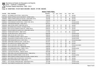 Secretaria de Estado da Educação e do Esporte
        UFAL / COPEVE / FUNDEPES
        Processo Seletivo Monitores - SEE - 2012
Cargo: 04 - MONIT/DISC - 6º AO 9º ANO E ENS MÉD - INGLÊS - 15ª CRE - MACEIÓ

                                                                         RESULTADO FINAL
Inscrição   Nome - Identidade                                               Nascimento    Port.   Lógica   C. Espec.   Final   Classif.   Status

0000597181 ALEX SANDRO COSTA FEITOSA - 1042350 SSP-AL                        13/09/1972    18         6        26       50       13       Aprovado
0000578856 AMANDA HORTËNCIA LIMA DO NASCIMENTO - 30795095 SJDS-AL            16/07/1990    16         8        34       58         7      Aprovado
0000604692 ANÁBIA CATARINA EVANGELISTA SALGADO - 2003001020964 SSP-AL        10/02/1966    12         2        18       32       26       Aprovado
0000581141 CARMEM CAVALCANTE TENÓRIO - 2000002090400 SSP-AL                  15/10/1979    18         4        22       44       18       Aprovado
0000604622 CEZAR HENRIQUE DE AZEVEDO MELO - 2002001173981 SSP-AL             21/09/1977      -        -          -        -        -      Eliminado por falta
0000577567 CHRISTIANE BATINGA AGRA - 1152033 SSP-AL                          09/01/1974      -        -          -        -        -      Eliminado por falta
0000593354 DANILO DE MELO SANTOS - 98001257049 SSP-AL                        14/02/1980    20         6        28       54       11       Aprovado
0000596472 EDJA MARIAN ACIOLI DA ROCHA - 070105085-8 SSP-AL                  28/03/1987    20         6        20       46       15       Aprovado
0000593612 ÉRICO GUSTAVO HONORATO GONÇALVES - 1668409 SSP-AL                 02/09/1979    20         6        30       56         9      Aprovado
0000603447 ERIVALDO RIBEIRO DE ALMEIDA FILHO - 2002001286735 SSP-AL          14/12/1987      -        -          -        -        -      Eliminado por falta
0000601567 FABIANA DUARTE SANTOS - 1980827 SSP-AL                            21/11/1982    14         2        22       38       22       Aprovado
0000572582 ISLLANE JESUS DA SILVA - 30337704 SSP-AL                          08/09/1989      -        -          -        -        -      Eliminado por falta
0000604346 ISRAEL DA GUIA LIMA - 455150 SSP-AL                               09/08/1962      -        -          -        -        -      Eliminado por falta
0000598828 JACY FERREIRA CALHEIROS - 9 998 441 SSP-SP                        19/08/1955      -        -          -        -        -      Eliminado por falta
0000584974 JOSÉ WALDECK OLIVEIRA DE ARAUJO - 491.553 SSP-AL                  16/03/1963      -        -          -        -        -      Eliminado por falta
0000579598 JOSEFA MAGALHÃES DA SILVA - 518181 SSP-AL                         22/10/1960    12         4        10       26         -      Eliminado prova objetiva
0000576085 KARINE SIBELE SOARES DA COSTA - 1615483 SSP-AL                    28/12/1977     6         6        20       32       25       Aprovado
0000601408 KATIA MARIA DA SILVA PINHEIRO - 802619 SSP-AL                     04/05/1968    14         4        26       44       17       Aprovado
0000581512 KÉLIA DE LIMA NUNES - 99001004882 SSP-AL                          11/12/1979    12         2        14       28         -      Eliminado prova objetiva
0000586097 LAIS CALADO DA SILVA LEITE - 2002006014083 SSP-AL                 03/09/1990    28         8        28       64         4      Aprovado
0000603224 LAYLA OHANA BEIRIZ DE MELO - 32963971 SSP-AL                      13/05/1994      -        -          -        -        -      Eliminado por falta
0000595419 LUCIANA ALVES E SILVA - 1632657 SSP-AL                            15/09/1978    18         4        18       40       20       Aprovado
0000578757 LUZIA SALES DOS SANTOS - 1150083140 SSP-BA                        28/03/1988    22         2        38       62         5      Aprovado
0000581757 MARIA CAMILLA DOS SANTOS MENEZES MOURA - 1725669 SSP-AL           02/11/1982    20         6        24       50       14       Aprovado
0000585105 MARIA SALETE BARROS PEREIRA - 422.332 SSP-SE                      17/04/1958      -        -          -        -        -      Eliminado por falta
0000600734 MARLA CONSUELO EVARISTO GONÇALVES DA GAMA - 30102367 SSP-SE       01/01/1979    18         8        20       46       16       Aprovado
0000593653 NADJA MARIA LEONE DE FREITAS SILVA - 551378 SSP-AL                02/07/1965    18       12         28       58         8      Aprovado
0000586272 PAULA LEITE DE PINTO COSTA - 1508164 SSP-AL                       30/08/1976    24         8        36       68         1      Aprovado
0000582117 PAULO RAPHAEL PEREIRA MELANIAS - 2002001050529 SSP-AL             12/01/1986      -        -          -        -        -      Eliminado por falta
0000576186 PAULO ROBERTO CALHEIROS COSTA - 336719 SSP-AL                     27/11/1964      -        -          -        -        -      Eliminado por falta

                                                                                                                                                                     Página 27 de 28
 