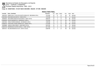 Secretaria de Estado da Educação e do Esporte
        UFAL / COPEVE / FUNDEPES
        Processo Seletivo Monitores - SEE - 2012
Cargo: 04 - MONIT/DISC - 6º AO 9º ANO E ENS MÉD - INGLÊS - 15ª CRE - MACEIÓ

                                                                           RESULTADO FINAL
Inscrição   Nome - Identidade                                                 Nascimento    Port.   Lógica   C. Espec.   Final   Classif.   Status

0000572976 ROBERTA KELLY COSTA DOS SANTOS GONÇALVES - 98001099346 SSP-AL       12/12/1983    20       10         26       56       10       Aprovado
0000579028 ROSA MARIA DOS SANTOS - 1914065 SSP-AL                              17/07/1985    28         8        30       66         2      Aprovado
0000595544 SADJA MARIA GONÇALVES DOS SANTOS - 1687787 SSP-AL                   29/08/1979    22         2        10       34       24       Aprovado
0000593490 SILAS DE AMORIM SILVA - 2000002091407 SSSP-AL                       10/12/1984    20         0        30       50       12       Aprovado
0000573830 TARSILA FERREIRA MARQUES - 2001006030518 SSP-AL                     14/09/1986    22       10         32       64         3      Aprovado
0000592730 THAISA KARLLA NUNES CAMPINA SILVA - 2055583 SSP-AL                  21/12/1985    16         4        18       38       23       Aprovado
0000596868 VANESSA GOMES RIBEIRO - 2000001096758 SSP-AL                        30/07/1982    22         6        32       60         6      Aprovado
0000578139 WANDRESSA DE CASTRO CURVELO - 1744601 SSP-AL                        25/11/1980    16         8        16       40       21       Aprovado
0000574213 WILLIAMS MOREIRA DA SILVA - 3182727-6 SDS-AL                        03/08/1990    12         4        24       40       19       Aprovado




                                                                                                                                                       Página 28 de 28
 