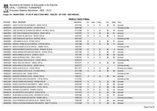 Secretaria de Estado da Educação e do Esporte
        UFAL / COPEVE / FUNDEPES
        Processo Seletivo Monitores - SEE - 2012
Cargo: 04 - MONIT/DISC - 6º AO 9º ANO E ENS MÉD - INGLÊS - 02ª CRE - SÃO MIGUEL

                                                                      RESULTADO FINAL
Inscrição   Nome - Identidade                                            Nascimento    Port.   Lógica   C. Espec.   Final   Classif.   Status

0000585811 JANICE VELOSO DO NASCIMENTO - 263593 SSP-SE                    29/10/1955    10         6        34       50       16       Aprovado
0000603793 JOELMA MARIA DOS SANTOS - 31613276 SSP-AL                      25/08/1986      -        -          -        -        -      Eliminado por falta
0000593415 JOSÉ ANTONIO DE OLIVEIRA DOS SANTOS - 3011902-2 SSP-AL         07/10/1986    20         8        26       54       10       Aprovado
0000578031 JOSE CARLOS RAMALHO DOS SANTOS - 782584 SSP-AL                 12/09/1967    14         4        28       46       21       Aprovado
0000584575 JOSÉ CÍCERO DE LIMA SILVA - 1967454 SSP-AL                     15/03/1981    20         8        32       60         4      Aprovado
0000583027 JOSÉ ROBSON DE LIMA SILVA - 30247560 SSP-AL                    28/10/1987      -        -          -        -        -      Eliminado por falta
0000598907 LUÍZA MARIA DA SILVA - 2073950 SSP-AL                          12/08/1984    20         4        26       50       17       Aprovado
0000575220 MANOELY WINNE DA SILVA MENDES - 31675158 SSP-AL                13/07/1989    22         8        24       54       11       Aprovado
0000601179 MARCOS ANDRÉ DA SILVA SANTOS - 1490884 SSP-AL                  14/05/1975      -        -          -        -        -      Eliminado por falta
0000583567 MARCOS ROBERTO SANTOS OLIVEIRA - 30148472 SCJD-AL              15/03/1989    22         6        26       54         9      Aprovado
0000598632 MARIA ADRIANA PERCIANO DOS SANTOS - 1975255 SSP-AL             23/07/1982    16         2        20       38       37       Aprovado
0000586391 MARIA GABRIELA DA SILVA - 3016833-3 SSP-AL                     13/07/1987    20         4        26       50       18       Aprovado
0000599891 MARIA GEORGINA LESSA - 739416 SSP-AL                           21/06/1961    18         6        20       44       25       Aprovado
0000573121 MARIA JOELMA TELES DA SILVA - 1724227 SSP-AL                   23/05/1978      -        -          -        -        -      Eliminado por falta
0000578297 MARIA JOSE DOS SANTOS - 1564252 SSP-AL                         30/10/1977    14         2        28       44       24       Aprovado
0000601898 MARIA MÁRCIA DOS SANTOS - 1282025 SSP-AL                       04/03/1973      -        -          -        -        -      Eliminado por falta
0000573243 MARIA OLGA DA SILVA - 1122676 SSP-AL                           09/11/1971     4         8        14       26         -      Eliminado prova objetiva
0000582691 MARIA SINEIDE COSTA SILVA - 31137849 SSP-AL                    24/11/1988    16         2        22       40       32       Aprovado
0000602227 MARILEIDE DE LIMA - 1263846 SSP-AL                             23/09/1972      -        -          -        -        -      Eliminado por falta
0000595912 MARLEIDE FERREIRA LOPES - 1623494 SSP-AL                       13/05/1971     8         2        20       30       54       Aprovado
0000573599 MARTA ROSA LAVES DOS SANTOS - 1775156 SSP-AL                   21/12/1981      -        -          -        -        -      Eliminado por falta
0000575587 MICHELE MARIA DOS SANTOS - 7981388 SDS-PE                      20/05/1987    14         2        18       34       48       Aprovado
0000580400 MONICA CRISTINA DO NASCIMENTO - 1968551 SSP-AL                 02/04/1982    16         6         8       30       55       Aprovado
0000578772 NADIEGE QUINTELA CAVALCANTE - 1217251 SSP-AL                   27/11/1966    12         8        20       40       34       Aprovado
0000593985 NATANIEL DOS SANTOS - 3164292-6 SJDS-AL                        02/07/1990    20       10         22       52       15       Aprovado
0000584135 NELSON BATISTA DOS SANTOS - 979438 SSP-AL                      15/10/1970    10         2        28       40       30       Aprovado
0000586147 NILMA MARIA OLIVEIRA LESSA - 200100453103 SSP-AL               02/04/1986    10         4        20       34       47       Aprovado
0000601968 NUBIA DE OLIVEIRA DOS SANTOS - 1633965 SSP-AL                  03/09/1976     6         2        14       22         -      Eliminado prova objetiva
0000574559 PAULO HENRIQUE DOS SANTOS SILVA - 2036878 SSP-AL               18/06/1985    20         2        14       36       44       Aprovado
0000582829 PRISCILLA DAYANA RODRIGUES DOS SANTOS - 3085117-3 SSP-AL       31/12/1985    14         8        16       38       43       Aprovado

                                                                                                                                                                  Página 5 de 28
 