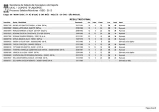 Secretaria de Estado da Educação e do Esporte
        UFAL / COPEVE / FUNDEPES
        Processo Seletivo Monitores - SEE - 2012
Cargo: 04 - MONIT/DISC - 6º AO 9º ANO E ENS MÉD - INGLÊS - 02ª CRE - SÃO MIGUEL

                                                                              RESULTADO FINAL
Inscrição   Nome - Identidade                                                    Nascimento    Port.   Lógica   C. Espec.   Final   Classif.   Status

0000577206 RAFAEL DOS SANTOS CORREIA - 1816944 SSP-AL                             29/12/1982    14         4        16       34       49       Aprovado
0000578667 REBECA LOPES MELO - 33481776 SSP-AL                                    27/09/1988    18         8        24       50       19       Aprovado
0000575870 REMILDO BARBOSA DA SILVA - 35617349 SEDS-AL                            29/06/1992    12         8        22       42       28       Aprovado
0000576370 ROSEANE DA SILVA CAVALCANTE - 31141528 SEDS-AL                         19/04/1990    18       10         24       52       14       Aprovado
0000577690 ROSIANA TAVARES FERREIRA - 33902119 AL-AL                              02/12/1991    20         2        18       40       36       Aprovado
0000597748 SHIRLEI JESUS DA SILVA - 1553414 SSP-AL                                15/07/1976    18         8        18       44       26       Aprovado
0000594335 SIMONY DA SILVA TIGRE - 2002005027963 SSP-AL                           18/12/1985     8         8         6       22         -      Eliminado prova objetiva
0000602209 TAIS DA CONCEIÇÃO - 30684633 SEDS-AL                                   07/01/1988    14         4        16       34       50       Aprovado
0000585100 TATYANNE DOS SANTOS - 3245911-4 SSP-AL                                 04/01/1989    12       10         14       36       46       Aprovado
0000593521 THAMYRES EMIRIELLE CLEMENTINO DOS SANTOS. - 2002001257085 SSP-AL       30/06/1987    14         4        28       46       22       Aprovado
0000601948 VÂNIA DA SILVA DIAS - 604347 SSP-AL                                    23/04/1964     8         0        12       20         -      Eliminado prova objetiva
0000585609 VERÔNICA LIMA DE CERQUEIRA DA ROCHA - 2040373 SSP-AL                   29/12/1978    16         6        32       54         6      Aprovado
0000578047 WELLISSON RODRIGUES SILVA - 3515766-6 SSP-AL                           14/12/1994    14         8        24       46       23       Aprovado
0000597011 ZELIA MARIA DA SILVA NOBERTO - 2003001139449 SSP-AL                    10/11/1964      -        -          -        -        -      Eliminado por falta




                                                                                                                                                                          Página 6 de 28
 