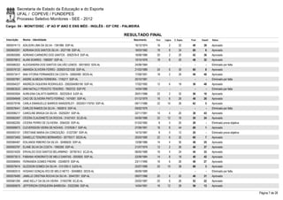 Secretaria de Estado da Educação e do Esporte
        UFAL / COPEVE / FUNDEPES
        Processo Seletivo Monitores - SEE - 2012
Cargo: 04 - MONIT/DISC - 6º AO 9º ANO E ENS MÉD - INGLÊS - 03ª CRE - PALMEIRA

                                                                     RESULTADO FINAL
Inscrição   Nome - Identidade                                            Nascimento    Port.   Lógica   C. Espec.   Final   Classif.   Status

0000574113 ADILSON LIMA DA SILVA - 1361985 SSP-AL                         16/12/1974    16         2        22       40       39       Aprovado
0000600291 ADRIANA DOS SANTOS SILVA - 2027199 SSP-AL                      18/03/1982    18         8        34       60         6      Aprovado
0000600085 ADRIANO CARNEIRO DOS SANTOS - 3082576-8 SSP-AL                 18/08/1986    20         2        20       42       36       Aprovado
0000576812 ALANI SOARES - 1589297 SSP-AL                                  10/10/1978    18         8        20       46       32       Aprovado
0000586322 ALEXSANDRA DOS SANTOS GALVÃO LEMOS - 30515653 SDS-AL           24/08/1984      -        -          -        -        -      Eliminado por falta
0000576120 AMANDA OLIVEIRA FERRO - 2000001021030 SSP-AL                   21/03/1989    24         6        30       60         8      Aprovado
0000573417 ANA VITORIA FERNANDES DA COSTA - 32692480 SEDS-AL              17/09/1991    18         2        20       40       40       Aprovado
0000597991 ANDRE ALMEIDA FERREIRA - 1745217 SSP-AL                        20/10/1981      -        -          -        -        -      Eliminado por falta
0000594227 ANDREZA SIQUEIRA RODRIGUES - 2002004065195 SSP-AL              17/02/1992    12         6        18       36       48       Aprovado
0000603533 ANN NATALLY PEIXOTO TENORIO - 7693723 SSP-PE                   14/04/1989      -        -          -        -        -      Eliminado por falta
0000593004 AURILENA CALIXTO BARROS - 3022328-8 SJDF-AL                    26/01/1986    22         2        32       56       10       Aprovado
0000594848 CAIO DE OLIVEIRA PINTO FERRAZ - 1474361 SSP-AL                 01/12/1979    16         6        26       48       26       Aprovado
0000579746 CARLA EMANUELLE BARROS WANDERLEY - 2002001179793 SSP-AL        09/11/1986    22       14         26       62         5      Aprovado
0000576441 CARLOS RAMOS DA SILVA - 1650815 SSP-AL                         09/02/1976      -        -          -        -        -      Eliminado por falta
0000596217 CAROLINE BRAGA DA SILVA - 35250291 SSP-AL                      22/11/1991    14         4        20       38       43       Aprovado
0000582497 CÍCERA CLAUDINETE DA ROCHA - 31421431 SCJD-AL                  04/09/1986    22       12         16       50       24       Aprovado
0000582292 CÍCERA FERRO DE OLIVEIRA - 2064320 SSP-AL                      01/03/1982     8         0        20       28         -      Eliminado prova objetiva
0000599073 CLEVERSSON VIEIRA DE NOVAIS - 3157639-7 SSP-AL                 27/09/1991    16         8        44       68         1      Aprovado
0000593107 CRISTIANE MARIA DA CONCEIÇÃO - 31227287 SSP-AL                 14/10/1987     8         0        12       20         -      Eliminado prova objetiva
0000573400 DANIELLE TENORIO BERNARDO - 30776317 SEDS-AL                   20/03/1990    22         6        32       60         7      Aprovado
0000584467 EDILANGE RIBEIRO DA SILVA - 30480620 SSP-AL                    12/08/1986    14         4        30       48       25       Aprovado
0000593797 ELANE SILVA DA COSTA - 1950265 SSP-AL                          21/07/1979    12         2        26       40       37       Aprovado
0000574029 ERIVALDO DOS SANTOS BELARMINO - 3079018-2 SCJD-AL              08/05/1988    16         4        24       44       33       Aprovado
0000573513 FABIANA HONORATO DE MELO DANTAS - 2003925 SSP-AL               22/09/1984    14         8        18       40       42       Aprovado
0000596955 FERNANDA GOMES FREIRE - 33248079 SSP-AL                        23/11/1990    16         6        26       48       27       Aprovado
0000579414 GLEDSON GOMES DA SILVA - 3151293-3 SJDS-AL                     25/07/1989    20       10         38       68         3      Aprovado
0000582510 HOSANO GONÇALVES DE MELO NETO - 30458803 SEDS-AL               06/09/1989      -        -          -        -        -      Eliminado por falta
0000576490 JAMILLE CRISTINA ROCHA DA SILVA - 30447291 SSP-AL              09/07/1986    20         6        20       46       31       Aprovado
0000581290 JANE KELLY DA SILVA VIEIRA - 31553796 SCJD-AL                  25/02/1987    20         6        26       52       22       Aprovado
0000585676 JEFFERSON CERQUEIRA BARBOSA - 33222266 SSP-AL                  14/04/1991    16       12         28       56       13       Aprovado

                                                                                                                                                                  Página 7 de 28
 