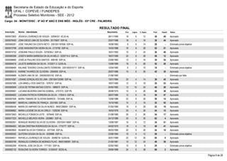 Secretaria de Estado da Educação e do Esporte
        UFAL / COPEVE / FUNDEPES
        Processo Seletivo Monitores - SEE - 2012
Cargo: 04 - MONIT/DISC - 6º AO 9º ANO E ENS MÉD - INGLÊS - 03ª CRE - PALMEIRA

                                                                        RESULTADO FINAL
Inscrição   Nome - Identidade                                              Nascimento    Port.   Lógica   C. Espec.   Final   Classif.   Status

0000572903 JÉSSICA LOURENÇO DE SOUZA - 32094337 SCJD-AL                     28/11/1990    18         6        12       36       49       Aprovado
0000578450 JONH DIEGO LIMA DE OLIVEIRA - 30175607 SSP-AL                    25/07/1988    18         4        16       38       44       Aprovado
0000580281 JOSE TARJINO DA COSTA NETO - 2001001187656 SSP-AL                16/08/1983     8         6        14       28         -      Eliminado prova objetiva
0000572798 JOSE WASHINGTON VIEIRA SILVA - 2110782 SSP-AL                    14/03/1988    16         8        28       52       21       Aprovado
0000574752 JOSEANE PAULO SOUZA - 3370036-2 SSP-AL                           16/01/1992    10         2        24       36       46       Aprovado
0000580298 JOSEFA MARIA BARBOSA DA SILVA MELO - 3230714-4 SSP-AL            18/07/1989    20         8        28       56       12       Aprovado
0000598680 JOSÉLIA PAULINO DOS SANTOS - 699189 SSP-AL                       23/06/1965    12         2        16       30       54       Aprovado
0000594016 JULIETE BARBOSA DA SILVA - 3122571-3 SJDS-AL                     13/08/1989    18         6        28       52       20       Aprovado
0000596469 KALIANE TENORIO CAVALCANTE FERREIRA - 2001002010717 SSP-AL       12/04/1985     6         2        10       18         -      Eliminado prova objetiva
0000585414 KARINE TAVARES DE OLIVEIRA - 2094959 SSP-AL                      29/07/1986    10         6        26       42       35       Aprovado
0000599888 KLÉBER LIMA DE SÁ - 2000002003192 SSP-AL                         21/06/1982      -        -          -        -        -      Eliminado por falta
0000574367 LIDIANE GONÇALVES DE LIMA - 2001004133085 SSP-AL                 13/01/1984    20         4        14       38       45       Aprovado
0000597589 LIZA MINELLI DOS SANTOS - 1976751 SSP-AL                         18/07/1980    12         0        18       30       53       Aprovado
0000580949 LÚCIA DE FÁTIMA MATIAS COSTA - 1889072 SSP-AL                    24/05/1982    12       10         24       46       29       Aprovado
0000599061 LUCIANA BEZERRA DANTAS SOBRAL - 4757010 SSP-PE                   28/08/1975    10         4        26       40       38       Aprovado
0000584820 LUCIANA PATRICIA FERREIRA DA SILVA - 1783414 SSP-AL              28/07/1980    12         6        18       36       47       Aprovado
0000597508 MAÍRA TAMARA DE OLIVEIRA BARROS - 1915466 SSP-AL                 13/06/1986    22         8        26       56       14       Aprovado
0000594967 MAREVAL LIMEIRA DE FRANÇA - 2031565 SSP-AL                       15/10/1982    14         2        16       32       52       Aprovado
0000586458 MARIA DO AMPARO DA SILVA NUNES - 99001268561 SSP-AL              01/05/1980    18         6        28       52       19       Aprovado
0000596662 MARIA LUCIENE DA SILVA CIRILO - 1329258 SSP-AL                   18/03/1978    20         4        30       54       15       Aprovado
0000573563 MICHELLE FONSECA LEITE - 1679449 SSP-AL                          01/08/1980    26         2        26       54       17       Aprovado
0000577223 MICHELLE MELROS VIEIRA - 2039861 SSP-AL                          24/12/1986    24         8        30       62         4      Aprovado
0000582001 MONIQUE INGRED SILVA DE OLIVEIRA - 2001004116687 SSP-AL          13/08/1987    16         6        12       34       51       Aprovado
0000584563 NELMA CRISTINA RODRIGUES DA SILVA - 1710777 SSP-AL               04/02/1979    18         4        18       40       41       Aprovado
0000600820 NILMAR SILVA DA FONSECA - 2077545 SSP-AL                         06/03/1985    20         8        26       54       18       Aprovado
0000580592 QUITERIA SOUSA DA SILVA - 2029989 SSP-AL                         23/08/1984    10         4        12       26         -      Eliminado prova objetiva
0000584631 RAFAELA LOURENÇO DE SOUZA - 30486734 SJDS-AL                     30/01/1989    22       12         26       60         9      Aprovado
0000600799 REINALDO CORREIA DE MORAES FILHO - 99001090991 SSP-AL            21/05/1981    10       12         24       46       30       Aprovado
0000582268 RONIVAL JOSE DA SILVA - 1771351 SSP-AL                           02/05/1982    10         8         8       26         -      Eliminado prova objetiva
0000582132 ROSILENE OLIVEIRA TORRES - 31205437 SEDS-AL                      29/06/1988    24         6        38       68         2      Aprovado

                                                                                                                                                                    Página 8 de 28
 