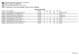 Secretaria de Estado da Educação e do Esporte
        UFAL / COPEVE / FUNDEPES
        Processo Seletivo Monitores - SEE - 2012
Cargo: 04 - MONIT/DISC - 6º AO 9º ANO E ENS MÉD - INGLÊS - 03ª CRE - PALMEIRA

                                                                    RESULTADO FINAL
Inscrição   Nome - Identidade                                            Nascimento    Port.   Lógica   C. Espec.   Final   Classif.   Status

0000597403 SALATIELMA MARIA DE SOUZA - 2001004113556 SSP-AL               21/10/1979     6         2        20       28         -      Eliminado prova objetiva
0000598187 SANDRA ROMEIRO SILVA - 1999001037634 SSP-AL                    30/08/1974    12         0        22       34       50       Aprovado
0000586310 SHERLAYNE CARLA DA SILVA - 32538480 SSPA-AL                    26/02/1989      -        -          -        -        -      Eliminado por falta
0000604101 SILVANEIDE CALIXTO DA ROCHA - 1359886 SSP-AL                   11/02/1975      -        -          -        -        -      Eliminado por falta
0000582598 THIAGO PEREIRA DA SILVA - 1969641 SSP-AL                       10/01/1983    20         8        24       52       23       Aprovado
0000604560 VALDENICE BERNARDO DA SILVA - 1542832 SSP-AL                   31/03/1977    14         2        26       42       34       Aprovado
0000594075 VIVIANA SOARES DA SILVA - 1592110 SSP-AL                       10/12/1978    22         4        30       56       11       Aprovado
0000585744 WALÉRIA SAMANTA DA SILVA ROCHA - 8005322 SDS-PE                24/03/1988    20         4        30       54       16       Aprovado
0000594866 WEDJA PATRÍCIA SILVA DE LIMA - 1341297 SSP-AL                  15/07/1977    24         4        20       48       28       Aprovado




                                                                                                                                                                  Página 9 de 28
 