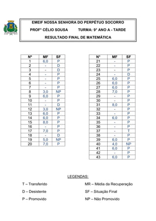 EMEIF NOSSA SENHORA DO PERPÉTUO SOCORRO
PROF° CÉLIO SOUSA
TURMA: 9° ANO A - TARDE
RESULTADO FINAL DE MATEMÁTICA
Nº
1
2
3
4
5
6
7
8
9
10
11
12
13
14
15
16
17
18
19
20
MF
6,0
3,0
6,0
3,0
6,0
6,0
8,0
7,0
5,0
7,0
SF
P
D
D
P
P
P
P
NP
P
P
D
NP
P
P
P
P
P
D
NP
P
N°
21
22
23
24
25
26
27
28
29
30
31
32
33
34
35
36
37
38
39
40
41
42
43
MF
6,0
6,0
6,0
7,0
8,0
6,0
6,0
4,0
6,0
6,0
SF
P
P
P
D
P
P
P
P
P
P
P
P
P
P
P
P
T
P
P
NP
P
P
P
LEGENDAS:
T – Transferido
MR – Média da Recuperação
D – Desistente
SF – Situação Final
P – Promovido
NP – Não Promovido