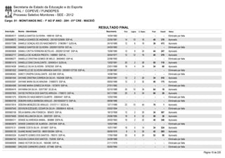 Secretaria de Estado da Educação e do Esporte
        UFAL / COPEVE / FUNDEPES
        Processo Seletivo Monitores - SEE - 2012
Cargo: 01 - MONIT/ANOS INIC - 1º AO 5º ANO - 20H - 01ª CRE - MACEIÓ

                                                                         RESULTADO FINAL
Inscrição   Nome - Identidade                                               Nascimento    Port.   Lógica   C. Espec.   Final   Classif.   Status

0000604017 DANIELA SANTOS OLIVEIRA - 1898140 SSP-AL                          14/04/1982      -        -          -        -        -      Eliminado por falta
0000598073 DANIELA SOARES DE ANDRADE - 2001001025656 SSP-AL                  22/05/1981    14       10         16       40     378        Aprovado
0000577296 DANIELE GONÇALVES DO NASCIMENTO - 3196389-7 SJDS-AL               24/10/1989    12         6        18       36     473        Aprovado
0000594269 DANIELE SANTOS DE OLIVEIRA - 2002001100704 SST-AL                 24/03/1983      -        -          -        -        -      Eliminado por falta
0000600608 DANIELI CINTYA FERREIRA BOTELHO - 2002001331587 SSP-AL            15/06/1985    12         8        24       44     247        Aprovado
0000602717 DANIELLA DE ALMEIDA PRESTA - 1499961 SSP-AL                       30/04/1977    12       12         16       40     379        Aprovado
0000586277 DANIELLE CRISTINA GOMES DE MELO - 36404853 SSP-AL                 22/06/1992      -        -          -        -        -      Eliminado por falta
0000601415 DANIELLE DIAS CAVALCANTE - 3240403-4 SJDS-AL                      13/02/1991    20         2        28       50     118        Aprovado
0000574036 DANIELLE SILVA OLIVEIRA - 30782350 SSP-AL                         23/01/1989    16         4        34       54       60       Aprovado
0000581632 DANNYELLE DE OLIVEIRA MIRANDA SANTOS - 2003001127726 SSP-AL       21/08/1987      -        -          -        -        -      Eliminado por falta
0000586363 DARCY CRISPIN CAVALCANTE - 632.958 SSP-AL                         14/08/1964      -        -          -        -        -      Eliminado por falta
0000581544 DAYANE CRISTINA CORREIA DA SILVA - 1622458 SSP-AL                 28/03/1981    12         2        20       34     510        Aprovado
0000593597 DAYANE MARA SILVA ARAÚNA - 31688373 SSP-AL                        09/05/1989    12         2        32       46     175        Aprovado
0000604368 DAYANE MARIA GOMES DA ROSA - 1573679 SSP-AL                       27/01/1982      -        -          -        -        -      Eliminado por falta
0000604474 DAYANNA DA SILVA - 32577397 SCJD-AL                               02/10/1989    20       10         34       64       18       Aprovado
0000597955 DAYSE PATRICIA DOS SANTOS ARRUDA - 1768073 SSP-AL                 04/11/1980    20         6        34       60       28       Aprovado
0000601275 DÉBORA DO NASCIMENTO DUARTE - 30854547 SSP-AL                     12/03/1990      -        -          -        -        -      Eliminado por falta
0000604708 DEBORA KARLA BARBOSA ARAUJO - 2001005020713 SSP-AL                08/08/1986      -        -          -        -        -      Eliminado por falta
0000572914 DÉBORA MENEZES DE ARAUJO - 3157211-1 SEDS-AL                      12/11/1989    22       10         44       76         1      Aprovado
0000597545 DEIVISON EZEQUIEL CESAR DA SILVA - 3593804-8 ASS-AL               03/02/1994      -        -          -        -        -      Eliminado por falta
0000582159 DÉLIA MARIA LIRA FONSECA - 383423 SSP-AL                          18/12/1958    12         2        20       34     507        Aprovado
0000579406 DENIS WILLIAM DA SILVA - 30007291 SSP-AL                          25/06/1985    18         8        32       58       38       Aprovado
0000584311 DENISE ALVARENGA ANIBAL - 383888 SSPA-AL                          24/02/1963    16         2        22       40     348        Aprovado
0000600879 DENISE CANDIDO DE ALMEIDA - 2057349 SSP-AL                        10/03/1986      -        -          -        -        -      Eliminado por falta
0000575131 DIANNE COSTA SILVA - 2015807 SSP-AL                               14/01/1987    16         4        14       34     534        Aprovado
0000595139 DIJANE MUNIZ SANTOS - 98001393384 SSP-AL                          09/09/1976     8         8        26       42     285        Aprovado
0000600324 DIJANETE GOMES DOS SANTOS - 780015 SSP-AL                         17/05/1968    20         8        24       52       99       Aprovado
0000584740 DILEUSA CUNHA DOS SANTOS - 752036 SSP-AL                          24/09/1968      -        -          -        -        -      Eliminado por falta
0000585939 DIMAS VICTOR DA SILVA - 1604380 SSP-AL                            21/11/1978      -        -          -        -        -      Eliminado por falta
0000600060 DIRLEIDE CARNEIRO LEMOS - 677486 SSP-AL                           05/05/1964      -        -          -        -        -      Eliminado por falta

                                                                                                                                                                Página 10 de 220
 