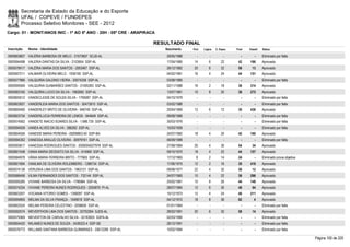 Secretaria de Estado da Educação e do Esporte
        UFAL / COPEVE / FUNDEPES
        Processo Seletivo Monitores - SEE - 2012
Cargo: 01 - MONIT/ANOS INIC - 1º AO 5º ANO - 20H - 05ª CRE - ARAPIRACA

                                                                     RESULTADO FINAL
Inscrição   Nome - Identidade                                            Nascimento   Port.   Lógica   C. Espec.   Final   Classif.   Status

0000603607 VALÉRIA BARBOSA DE MELO - 31573657 SCJD-AL                    29/05/1988      -        -          -        -        -      Eliminado por falta
0000594498 VALERIA DANTAS DA SILVA - 2103654 SSP-AL                      17/04/1985    14         6        22       42     186        Aprovado
0000578417 VALÉRIA MARIA DOS SANTOS - 2003467 SSP-AL                     26/12/1982    20         6        32       58       13       Aprovado
0000597211 VALMAIR OLIVEIRA MELO - 1936190 SSP-AL                        04/02/1981    16         4        24       44     151        Aprovado
0000577966 VALQUIRIA GALDINO VIEIRA - 30074258 SSP-AL                    03/08/1985      -        -          -        -        -      Eliminado por falta
0000595569 VALQUIRIA GUIMARÃES SANTOS - 31595383 SSP-AL                  02/11/1988    16         2        18       36     314        Aprovado
0000583165 VALQUIRIA LUCIO DA SILVA - 1962682 SSP-AL                     13/07/1981    10         8        20       38     272        Aprovado
0000600512 VANDECLEIDE DE SOUZA SILVA - 1795087 SSP-AL                   04/10/1979      -        -          -        -        -      Eliminado por falta
0000603937 VANDERLEIA MARIA DOS SANTOS - 30473810 SSP-AL                 03/02/1986      -        -          -        -        -      Eliminado por falta
0000600490 VANDERLEY BRITO DE OLIVEIRA - 946749 SSP-AL                   20/04/1969    12         6        12       30     436        Aprovado
0000603734 VANDERLUCIA FERREIRA DE LEMOS - 944649 SSP-AL                 09/08/1966      -        -          -        -        -      Eliminado por falta
0000574562 VANDETE INACIO SOARES SILVA - 1.686.735 SSP-AL                30/03/1976      -        -          -        -        -      Eliminado por falta
0000594509 VANEA ALVES DA SILVA - 386262 SSP-AL                          15/03/1959      -        -          -        -        -      Eliminado por falta
0000604556 VANEIDE MARIA PEREIRA - 09299903 40 SSP-BA                    24/07/1982    18         4        20       42     190        Aprovado
0000594352 VANESSA ARAUJO OLIVEIRA - 30979161 SSP-AL                     06/09/1989      -        -          -        -        -      Eliminado por falta
0000593817 VANESSA RODRIGUES SANTOS - 2000004027978 SSP-AL               27/08/1984    20         4        30       54       34       Aprovado
0000601548 VANIA MARIA DEODATO DA SILVA - 914969 SSP-AL                  09/10/1970    18         4        22       44     157        Aprovado
0000584978 VÂNIA MARIA FERREIRA BRITO - 777665 SSP-AL                    17/12/1965     8         2        14       24         -      Eliminado prova objetiva
0000601694 VANILMA DE OLIVEIRA ROLEMBERG - 1286734 SSP-AL                17/06/1975    12         2        16       30     419        Aprovado
0000574138 VERUSKA LIMA DOS SANTOS - 1963121 SSP-AL                      09/08/1977    22         4        32       58       12       Aprovado
0000586456 VILMA FERNANDES DOS SANTOS - 732144 SSP-AL                    24/07/1965    10         4        22       36     296        Aprovado
0000595280 VIVIANE BARBOSA DA SILVA - 1796984 SSP-AL                     25/02/1981    10         8        26       44     148        Aprovado
0000574254 VIVIANE PEREIRA NUNES RODRIGUES - 2055879 PI-AL               28/07/1984    12         6        30       48       94       Aprovado
0000603207 VOCANIA VITORIO GOMES - 1390087 SSP-AL                        15/12/1973    12         4        24       40     211        Aprovado
0000594855 WELMA DA SILVA FRANÇA - 1549618 SSP-AL                        04/12/1972    18         8        36       62         4      Aprovado
0000602524 WELMA PEREIRA CELESTINO - 2058650 SSP-AL                      01/01/1984      -        -          -        -        -      Eliminado por falta
0000592574 WEVERTHON LIMA DOS SANTOS - 32702264 SJDS-AL                  28/02/1991    20         6        32       58       14       Aprovado
0000579369 WEVERTON DE CARVALHO SILVA - 32183925 SSPA-AL                 02/03/1990      -        -          -        -        -      Eliminado por falta
0000604420 WILAMES NUNES DE SOUZA - 3439323-4 SSP-SE                     26/12/1991      -        -          -        -        -      Eliminado por falta
0000576773 WILLAMS SANTANA BARBOSA GUIMARAES - 33612285 SSP-AL           10/02/1994      -        -          -        -        -      Eliminado por falta

                                                                                                                                                                 Página 100 de 220
 