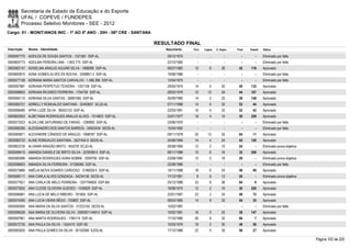 Secretaria de Estado da Educação e do Esporte
        UFAL / COPEVE / FUNDEPES
        Processo Seletivo Monitores - SEE - 2012
Cargo: 01 - MONIT/ANOS INIC - 1º AO 5º ANO - 20H - 06ª CRE - SANTANA

                                                                       RESULTADO FINAL
Inscrição   Nome - Identidade                                             Nascimento    Port.   Lógica   C. Espec.   Final   Classif.   Status

0000597770 ADEILDA DE SOUSA SANTOS - 1321561 SSP-AL                        29/12/1974      -        -          -        -        -      Eliminado por falta
0000604773 ADEILMA PEREIRA LIMA - 1.803.775 SSP-AL                         22/10/1982      -        -          -        -        -      Eliminado por falta
0000582147 ADISELMA ARAUJO AGUIAR SILVA - 1966990 SSP-AL                   06/07/1982    10         6        26       42     118        Aprovado
0000600810 ADNA GOMES ALVES DA ROCHA - 3308801-2 SSP-AL                    19/08/1986      -        -          -        -        -      Eliminado por falta
0000577158 ADRIANA MARIA SANTOS CARVALHO - 1.466.366 SSP-AL                12/04/1975      -        -          -        -        -      Eliminado por falta
0000597987 ADRIANA PERPETUO TEIXEIRA - 1357108 SSP-AL                      29/03/1974    14         6        20       40     135        Aprovado
0000598603 ADRIANA RICARDO FERREIRA - 1764756 SSP-AL                       28/03/1978    10       10         24       44     107        Aprovado
0000594110 ADRIANA SILVA DANTAS - 30681065 SSP-AL                          25/09/1985    14         2        22       38     148        Aprovado
0000585721 ADRIELLY ROMUALDO SANTANA - 32493657 SCJD-AL                    07/11/1989    14         6        32       52       44       Aprovado
0000598480 AFRA LUÍZE SILVA - 36553123 SSP-AL                              22/03/1991    16         4        32       52       42       Aprovado
0000602653 ALBETANIA RODRIGUES ARAUJO ALVES - 1514823 SSP-AL               23/01/1977    16         4        10       30     229        Aprovado
0000573323 ALDA LINE SATURNINO DE FARIAS - 1295850 SSP-AL                  23/06/1976      -        -          -        -        -      Eliminado por falta
0000586395 ALESSANDRO DOS SANTOS BARROS - 34953434 SEDS-AL                 15/04/1992      -        -          -        -        -      Eliminado por falta
0000585871 ALEXANDRE CÂNDIDO DE ARAÚJO - 1898787 SSP-AL                    09/11/1978    20       12         32       64       11       Aprovado
0000585723 ALINE ROMUALDO SANTANA - 3527454-9 SEDS-AL                      24/06/1994    14         4        24       42     120        Aprovado
0000603726 ALVANIR ARAGÃO BRITO - 854278 SCJD-AL                           26/08/1966    12         2        10       24         -      Eliminado prova objetiva
0000598415 AMANDA DANIELE DE BRITO SILVA - 3239369-5 SSP-AL                06/11/1988    10         6        16       32     206        Aprovado
0000580086 AMANDA RODRIGUES AGRA NOBRE - 2059756 SSP-AL                    23/08/1985    10         0        18       28         -      Eliminado prova objetiva
0000596603 AMANDA SILVA FERREIRA - 31358365 SSP-AL                         22/08/1986      -        -          -        -        -      Eliminado por falta
0000575866 AMÉLIA NEIVA SOARES CARDOSO - 3186026-5 SSP-AL                  10/11/1988    16         6        24       46       89       Aprovado
0000596111 ANA CARLA ALVES GONZAGA - 34234136 SEDS-AL                      17/12/1991     8         6        12       26         -      Eliminado prova objetiva
0000577621 ANA CARLA DE MELO FERREIRA - 1207794805 SSP-BA                  25/12/1988    22         6        36       64         9      Aprovado
0000573002 ANA CLEIDE OLIVEIRA GUEDES - 1536829 SSP-AL                     18/08/1975    12         2        16       30     220        Aprovado
0000596881 ANA LUCIA DE MELO RIBEIRO - 761605 SSP-AL                       22/01/1967    22         2        24       48       72       Aprovado
0000574595 ANA LUCIA VIEIRA RÊGO - 725803 SSP-AL                           09/03/1965    14         8        32       54       35       Aprovado
0000595560 ANA MARIA DA SILVA SANTOS - 31233155 SEDS-AL                    15/02/1987      -        -          -        -        -      Eliminado por falta
0000596528 ANA MARIA DE OLIVEIRA SILVA - 2000001144914 SSP-AL              10/02/1981    16         0        22       38     147        Aprovado
0000597961 ANA MARTA RODRIGUES - 1760174 SSP-AL                            17/10/1980    26         8        32       66         7      Aprovado
0000572735 ANA PAULA DA SILVA - 1524410 SSP-SE                             15/03/1979    16         2        30       48       58       Aprovado
0000583005 ANA PAULA GOMES DA SILVA - 30152569 SJDS-AL                     17/12/1986    22         4        30       56       27       Aprovado

                                                                                                                                                                   Página 102 de 220
 
