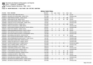 Secretaria de Estado da Educação e do Esporte
        UFAL / COPEVE / FUNDEPES
        Processo Seletivo Monitores - SEE - 2012
Cargo: 01 - MONIT/ANOS INIC - 1º AO 5º ANO - 20H - 06ª CRE - SANTANA

                                                                       RESULTADO FINAL
Inscrição   Nome - Identidade                                             Nascimento    Port.   Lógica   C. Espec.   Final   Classif.   Status

0000596505 ANA PAULA VIANA - 98001410238 SSP-AL                            20/10/1979    14         4        18       36     164        Aprovado
0000582180 ANA RACHEL DE OLIVEIRA NOBRE - 1954463 SSP-AL                   07/11/1980      -        -          -        -        -      Eliminado por falta
0000598142 ANDRÉ PEREIRA DO BOMFIM - 7.595.605 SDS-PE                      04/06/1985     8         6        18       32     200        Aprovado
0000586541 ANDREA MARIA DE LIMA - 6828003 SDS-PE                           23/05/1989    14         4        26       44     102        Aprovado
0000574844 ANGELA MARIA SOARES OLIVEIRA - 1690133 SSPA-AL                  10/02/1979      -        -          -        -        -      Eliminado por falta
0000596580 APARECIDA CATIA DE OLIVEIRA NOBRE - 1944609 SSP-AL              14/03/1981      -        -          -        -        -      Eliminado por falta
0000594700 APARECIDA SILVA SOUZA - 31705685 SSP-AL                         05/07/1980    12         6        18       36     165        Aprovado
0000600352 ARACELLE ALVES DA SILVA - 1485664 SEDS-AL                       10/10/1977      -        -          -        -        -      Eliminado por falta
0000574321 ARLINE ALENCAR CORRENTE DOS SANTOS - 3318122-5 SEDS-AL          23/06/1991      -        -          -        -        -      Eliminado por falta
0000604270 BRUNO TELES VANDERLEI - 30359333 SJDS-AL                        06/04/1987    20         4        32       56       24       Aprovado
0000598163 CARINE ROSE BARROS DOS SANTOS - 3140741-2 SJDS-AL               14/05/1989    22         4        28       54       37       Aprovado
0000594295 CARLA CRISTINA ALVES DE ALENCAR - 35189380 SSP-AL               09/08/1992      -        -          -        -        -      Eliminado por falta
0000600365 CARLA KESSIA SOARES DOS SANTOS - 2001004004080577 SSP-AL        13/07/1988      -        -          -        -        -      Eliminado por falta
0000574941 CARLA MANUELA DOS SANTOS - 401851448 SSP-SP                     06/04/1988    18         6        34       58       18       Aprovado
0000597601 CARLA VALESSA DOS SANTOS AMORIM - 1725364 SSP-AL                12/11/1978      -        -          -        -        -      Eliminado por falta
0000603939 CARLOS HERMÓGENES DOS ANJOS JACINTO - 1721624 SCJD-AL           18/01/1981      -        -          -        -        -      Eliminado por falta
0000593406 CASSIA MARIA OLIVEIRA VIEIRA - 32163576 SCJD-AL                 23/01/1985      -        -          -        -        -      Eliminado por falta
0000597857 CASSIELE DOS SANTOS SILVA - 3594949-0 SEDS-AL                   26/10/1993      -        -          -        -        -      Eliminado por falta
0000572356 CATARINA TAVARES DA SILVA - 31408680 SCJD-AL                    02/03/1986    10         4         8       22         -      Eliminado prova objetiva
0000585025 CHEYLLA TENÓRIO CORREIA - 2018553 ADSP-AL                       21/04/1980      -        -          -        -        -      Eliminado por falta
0000595885 CÍCERA ALVES MENEZES - 1122152 SSP-AL                           28/02/1972    14         2        28       44       95       Aprovado
0000597688 CICERA MARIA OLIVEIRA DA SILVA - 1809886 SSP-AL                 23/08/1976      -        -          -        -        -      Eliminado por falta
0000579515 CINTIA SILVA BRITO MATOS - 3048538-0 SSP-AL                     22/08/1984      -        -          -        -        -      Eliminado por falta
0000595571 CLARICE BARBOSA LINS SILVA - 655132 SSP-AL                      07/10/1962    18         6        32       56       26       Aprovado
0000573874 CLAUDIA MARIA DA CONCEIÇÃO - 32055935 SCJD-AL                   03/07/1985    20         2        28       50       53       Aprovado
0000602913 CLAUDIANA DOS SANTOS - 1286357 SSP-AL                           17/01/1972     8         4        22       34     174        Aprovado
0000594329 CLAUDIENE SOUSA DA PAZ - 3565655-7 SDS-AL                       27/09/1984      -        -          -        -        -      Eliminado por falta
0000597419 CLEIA CARLA SILVA LOURENÇO - 2076534 SSP-AL                     01/07/1986      -        -          -        -        -      Eliminado por falta
0000584733 CRISTIANE BATISTA BARROS ALMEIDA - 3123294-9 SJDS-AL            22/02/1989    24         4        34       62       13       Aprovado
0000598283 CRISTIANE DA CONCEICAO DE MATOS - 31388680 SSP-AL               20/10/1986      -        -          -        -        -      Eliminado por falta

                                                                                                                                                                   Página 103 de 220
 
