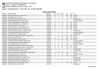 Secretaria de Estado da Educação e do Esporte
        UFAL / COPEVE / FUNDEPES
        Processo Seletivo Monitores - SEE - 2012
Cargo: 01 - MONIT/ANOS INIC - 1º AO 5º ANO - 20H - 06ª CRE - SANTANA

                                                                       RESULTADO FINAL
Inscrição   Nome - Identidade                                             Nascimento    Port.   Lógica   C. Espec.   Final   Classif.   Status

0000580349 JADSON RODRIGUES SILVA - 2009206 SSP-AL                         05/05/1984    18         4        34       56       22       Aprovado
0000579272 JAILMA GODOI - 33831092 SSP-AL                                  08/06/1986    12         6        26       44     103        Aprovado
0000583683 JAILMA RAMOS DA SILVA - 5915129 SSP-PE                          28/05/1979      -        -          -        -        -      Eliminado por falta
0000580056 JAIRAN RODRIGUES PEREIRA - 8214971 SDS-PE                       02/07/1986     2         8        12       22         -      Eliminado prova objetiva
0000604116 JAKELINY PEREIRA BARBOSA - 2059701 SSP-AL                       19/12/1985    14         4        12       30     227        Aprovado
0000573190 JANADI DA CONCEIÇÃO SILVA - 377167666 SP-SP                     11/05/1987    16         4        28       48       64       Aprovado
0000578147 JANCLÉA SOARES SILVA - 1764781 SSP-AL                           30/05/1980    18         4        26       48       69       Aprovado
0000604125 JANIELY DA SILVA LEITE - 2001004060533 SSP-AL                   02/04/1988    18         4        14       36     169        Aprovado
0000595188 JANIZE FREITAS SILVA TEODOSIO - 1989332 SSP-AL                  26/10/1980    12         2        20       34     176        Aprovado
0000578873 JEOVANA CRISTINA DUARTE MELO - 30759331 SJDS-AL                 10/06/1986      -        -          -        -        -      Eliminado por falta
0000602729 JEOVANA DAMASCENO FONTES - 1632407 SSP-AL                       17/05/1969     2         4        20       26         -      Eliminado prova objetiva
0000596728 JESSICA ABREU SILVA - 35229039 SEDS-AL                          23/02/1992      -        -          -        -        -      Eliminado por falta
0000593766 JÉSSICA MAYARA BARBOSA DOS SANTOS - 34350330 SSP-AL             14/02/1990     8         8        18       34     184        Aprovado
0000572390 JOANA VIEIRA - 1237300 SSP-AL                                   04/06/1974    12         8        36       56       21       Aprovado
0000573813 JOÃO PAULO MENDES - 30652154 SDJS-AL                            14/08/1987    16       10         32       58       19       Aprovado
0000602763 JOÃO RAMON FONTES DAMASCENO - 34466401 SSP-AL                   30/05/1990    12         2        14       28         -      Eliminado prova objetiva
0000596594 JOÃO SIGISMUNDO VIANA JÚNIOR - 35239166 SSP-AL                  05/07/1992      -        -          -        -        -      Eliminado por falta
0000600094 JOELMA SOARES MENESES - 1103588 SSP-AL                          03/07/1969    12         2        10       24         -      Eliminado prova objetiva
0000596270 JORGE LOURENCO DOS SANTOS JUNIOR - 32562799 SDS-AL              09/05/1991    14         6        28       48       67       Aprovado
0000575908 JORGINALDO DO NASCIMENTO OLIVEIRA - 31195318 SCJD-AL            17/08/1986    14       10         22       46       91       Aprovado
0000580374 JOSÉ ALBERTO MEDEIROS DA SILVA - 4411766 SSP-PE                 09/03/1974      -        -          -        -        -      Eliminado por falta
0000580339 JOSÉ DOS SANTOS MATOS - 1574876 SSP-AL                          08/12/1976      -        -          -        -        -      Eliminado por falta
0000585522 JOSÉ ERYS JOHNATAN DOS SANTOS CARMO - 31522610 SEDS-AL          27/02/1991    20       10         36       66         4      Aprovado
0000594304 JOSÉ EUDES DA COSTA - 1.097.032 SSP-AL                          22/04/1970     8         2        18       28         -      Eliminado prova objetiva
0000573930 JOSE ROBERTO GUIMARAES - 701651 SSP-AL                          28/06/1969    10         6        38       54       33       Aprovado
0000604080 JOSÉ RONILSON SANTANA VIEIRA - 32065450 SSP-AL                  30/11/1987      -        -          -        -        -      Eliminado por falta
0000596584 JOSEANE DOS SANTOS VIANA - 1797916 SSP-AL                       04/03/1979      -        -          -        -        -      Eliminado por falta
0000574671 JOSEANE VIEIRA FERREIRA - 2001004080003 SSP-AL                  20/01/1984      -        -          -        -        -      Eliminado por falta
0000599056 JOSEFA IZABEL SILVA FILHO - 34366520 SEDS-AL                    02/12/1991     6         8        24       38     146        Aprovado
0000585472 JOSEFA LOPES SILVA - 1536851 SSP-AL                             25/07/1965      -        -          -        -        -      Eliminado por falta

                                                                                                                                                                   Página 107 de 220
 