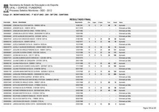 Secretaria de Estado da Educação e do Esporte
        UFAL / COPEVE / FUNDEPES
        Processo Seletivo Monitores - SEE - 2012
Cargo: 01 - MONIT/ANOS INIC - 1º AO 5º ANO - 20H - 06ª CRE - SANTANA

                                                                        RESULTADO FINAL
Inscrição   Nome - Identidade                                              Nascimento    Port.   Lógica   C. Espec.   Final   Classif.   Status

0000585886 JOSELMA FELIX DOS SANTOS - 1980635 SSP-AL                        14/06/1981    18         6        24       48       74       Aprovado
0000580243 JOSEMIR SILVA - 1406016 SSP-AL                                   04/11/1976      -        -          -        -        -      Eliminado por falta
0000596570 JOSIELMA DOS SANTOS VIANA - 1797954 SSP-AL                       10/07/1982      -        -          -        -        -      Eliminado por falta
0000596581 JOSINELMA ALVES DE FARIAS - 2002002046118 SSP-AL                 10/04/1985      -        -          -        -        -      Eliminado por falta
0000595460 JOYCE ALENCAR DOS SANTOS - 34703381 SSP-AL                       12/07/1991      -        -          -        -        -      Eliminado por falta
0000579720 JUCELIA DA CONCEICAO INACIO - 2108194 SSP-AL                     21/06/1985    14         4        28       46       82       Aprovado
0000602154 JUCÉLIA SILVA - 1624978 SSP-AL                                   14/02/1977     6         8        32       46       79       Aprovado
0000596841 JUCÉLIO MARIANO DA SILVA - 3344874-4 SEDS-AL                     10/12/1989      -        -          -        -        -      Eliminado por falta
0000579779 JUCIELLY ALENCAR RODRIGUES - 2000001169810 SSP-AL                16/07/1984    18         6        36       60       14       Aprovado
0000602577 JUCILENE DE ARAÚJO PEREIRA SILVA - 1990672 SSP-AL                12/03/1984    10         6        24       40     131        Aprovado
0000585997 JUCILENE OLIVEIRA COSMO - 30331382 SJDS-AL                       15/12/1986    14         0        20       34     175        Aprovado
0000580073 JUCINELMA DA SILVA - 1351171 SSP-AL                              15/04/1976     8       10         16       34     186        Aprovado
0000577574 JULIANA ALMEIDA ALÉCIO CARVALHO - 1.322.955 SSP-AL               20/03/1975      -        -          -        -        -      Eliminado por falta
0000594033 JULIANA GOMES DE CERQUEIRA - 2019769 SSP-AL                      29/01/1986      -        -          -        -        -      Eliminado por falta
0000602136 JULIANA PADUA SILVA - 30906911 SSP-AL                            01/01/1988    10         4        26       40     127        Aprovado
0000603554 JULIANA SOUZA SOARES CAVALCANTE - 32970587 SSP-AL                17/11/1989    10         8        16       34     185        Aprovado
0000595038 JULIANA TEODOSIO DA SILVA - 31408788 SSP-AL                      06/01/1987      -        -          -        -        -      Eliminado por falta
0000601799 JUSSARA MARIA MARTINS DE OLIVEIRA - 3420046-0 SEDS-AL            13/10/1992    20         4        18       42     124        Aprovado
0000592604 JUSSILENE PEREIRA RIBEIRO - 2000004081310 SSP-AL                 04/01/1984     8         8        16       32     208        Aprovado
0000603578 KAMILA OLIVEIRA QUEIROZ - 36148024 SSP-AL                        02/08/1994      -        -          -        -        -      Eliminado por falta
0000586297 KÁSSIA CRISTINA DOS SANTOS MELO FEITOSA - 2548625-0 SSP-SE       03/03/1989      -        -          -        -        -      Eliminado por falta
0000572460 KATARINE DE ARAUJO VIEIRA - 1989027 SSP-AL                       12/01/1988    22         6        32       60       16       Aprovado
0000602496 KATIA ANA MONTEIRO SOUZA - 31788653 SCJD-AL                      09/03/1988      -        -          -        -        -      Eliminado por falta
0000581625 KATIANA DA SILVA PEREIRA - 31391028 SSP-AL                       11/11/1986    14         2        30       46       80       Aprovado
0000602088 KATIANE FERREIRA DA SILVA - 2001004073546 SSP-AL                 24/03/1988     8         6        26       40     128        Aprovado
0000603946 KELMAN SANTOS DA SILVA - 3123259-0 SSP-AL                        10/05/1988      -        -          -        -        -      Eliminado por falta
0000600450 KELRYANE CLEMENTE RAMALHO - 7915707 SDS-PE                       01/09/1988      -        -          -        -        -      Eliminado por falta
0000573353 KELVIA DOS SANTOS VITAL - 1786695 SSP-AL                         06/02/1982      -        -          -        -        -      Eliminado por falta
0000602854 LAÍS SOUSA DOS ANJOS - 31205283 CTSO-AL                          23/05/1988      -        -          -        -        -      Eliminado por falta
0000598126 LARISSA MAYARA VIEIRA COSTA - 2002002052690 SSP-AL               23/03/1989    18         8        40       66         2      Aprovado

                                                                                                                                                               Página 108 de 220
 