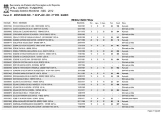Secretaria de Estado da Educação e do Esporte
        UFAL / COPEVE / FUNDEPES
        Processo Seletivo Monitores - SEE - 2012
Cargo: 01 - MONIT/ANOS INIC - 1º AO 5º ANO - 20H - 01ª CRE - MACEIÓ

                                                                        RESULTADO FINAL
Inscrição   Nome - Identidade                                              Nascimento    Port.   Lógica   C. Espec.   Final   Classif.   Status

0000572564 DIVANIA GONÇALVES DE LIMA - 99001322582 SSP-AL                   18/04/1967    12         6        28       46     186        Aprovado
0000574112 DJANE OLEGARIO DA SILVA - 080977317 OUTR-RJ                      02/07/1968      -        -          -        -        -      Eliminado por falta
0000599960 DORGILENE CLAUDINO MAURICIO - 1498469 SSP-AL                     30/11/1975     8         2        20       30     594        Aprovado
0000585382 DORIS MEIRE MESSIAS DE ALMEIDA - 2001001096510 SSP-AL            09/09/1982      -        -          -        -        -      Eliminado por falta
0000585026 DRIELLY LOPES DE CARVALHO ARAÚJO - 2001004035687 SSP-AL          04/09/1988     8         6        16       30     605        Aprovado
0000596980 DUCIÊDA NARCISO DOS SANTOS - 2001001274150 SSP-AL                25/11/1980    22       12         32       66       10       Aprovado
0000596174 EDELVITA DE SOUZA LESSA - 876068 SSPA-AL                         20/04/1970      -        -          -        -        -      Eliminado por falta
0000576417 EDERALDO SOUZA DOS SANTO - 99001151907 SSP-AL                    17/02/1978    10         6        22       38     407        Aprovado
0000578668 EDIENE DA SILVA - 966990 SSP-AL                                  20/01/1970      -        -          -        -        -      Eliminado por falta
0000584513 EDILEIA FERREIRA LIMA ALVES DA SILVA - 2044175 SSP-AL            01/03/1986    20         4        20       44     259        Aprovado
0000579925 EDILENE BATINGA RODRIGUES DOS SANTOS - 446665 SSP-AL             17/06/1964    10         4        24       38     394        Aprovado
0000601960 EDILENE DA CONCEIÇÃO SILVA - 1257051 SJDS-AL                     21/04/1974      -        -          -        -        -      Eliminado por falta
0000603960 EDILENE SILVA DE LIMA - 2001005010025 SSP-AL                     31/01/1981     8         6        16       30     604        Aprovado
0000594461 EDILEUSA CRISTINA LIMA DA SILVA - 922675 SSP-AL                  15/07/1971      -        -          -        -        -      Eliminado por falta
0000585023 EDILTON DANTAS COSTA - 50195563x SSP-SP                          12/07/1984      -        -          -        -        -      Eliminado por falta
0000584998 EDINETE FARIAS MOURA VANDERLEI - 2002001149274 SSP-AL            10/04/1967    12         2        16       30     602        Aprovado
0000582178 EDIRLENE DA SILVA SANTOS ALBUQUERQUE - 26.874.759-9 SSP-RJ       30/10/1968      -        -          -        -        -      Eliminado por falta
0000579443 EDISLEIDE MARIA DOS SANTOS - 604716 SSP-AL                       24/11/1963    14         6        16       36     480        Aprovado
0000582559 EDIVANIA MARIA DA SILVA SANTOS - 2002001189330 SSP-AL            02/08/1970    12         4        18       34     516        Aprovado
0000600938 EDIVANIA SILVA MELO - 1989764 SSP-AL                             05/04/1982      -        -          -        -        -      Eliminado por falta
0000596940 EDJANE ALVES SANTIAGO - 1546954 SSP-AL                           29/03/1977    12         4        16       32     571        Aprovado
0000582258 EDJANE CORREIA DE MELO MENEZES - 1707140 SSP-AL                  17/11/1976    14         8        14       36     486        Aprovado
0000586143 EDJANE DA SILVA MOURA - 30797659 SSP-AL                          15/09/1989      -        -          -        -        -      Eliminado por falta
0000582789 EDJANE DE FREITAS CORRÊA - 1087650 SSP-AL                        18/12/1971     8         2        28       38     382        Aprovado
0000600870 EDJANE SILVA MELO - 1754206 SSP-AL                               12/06/1979      -        -          -        -        -      Eliminado por falta
0000585378 EDLEUSA FERREIRA DOS SANTOS - 418622 SSP-AL                      24/05/1959      -        -          -        -        -      Eliminado por falta
0000578622 EDME DE ALMEIDA VIEIRA - 1639410 SSP-AL                          20/08/1977    10         4        14       28         -      Eliminado prova objetiva
0000576546 EDNALVA GALVÃO DOS SANTOS - 2002001124891 SSP-AL                 02/11/1966    22         6        32       60       30       Aprovado
0000603873 EDSÂNGELA RODRIGUES DO NASCIMENTO - 1491909 SSP-AL               11/03/1978    16         4        24       44     237        Aprovado
0000582245 EDSON GOMES DE MAGALHÃES JUNIOR - 2001006017783 SSP-AL           17/06/1989      -        -          -        -        -      Eliminado por falta

                                                                                                                                                                    Página 11 de 220
 