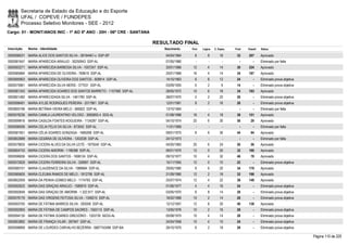 Secretaria de Estado da Educação e do Esporte
        UFAL / COPEVE / FUNDEPES
        Processo Seletivo Monitores - SEE - 2012
Cargo: 01 - MONIT/ANOS INIC - 1º AO 5º ANO - 20H - 06ª CRE - SANTANA

                                                                        RESULTADO FINAL
Inscrição   Nome - Identidade                                              Nascimento    Port.   Lógica   C. Espec.   Final   Classif.   Status

0000596031 MARIA ALICE DOS SANTOS SILVA - 38194461-x SSP-SP                 04/04/1964     8         8        16       32     207        Aprovado
0000581647 MARIA APARECIDA ARAUJO - 30250943 SSP-AL                         07/05/1980      -        -          -        -        -      Eliminado por falta
0000593271 MARIA APARECIDA BARBOSA SILVA - 1057247 SSP-AL                   20/01/1966    12         4        14       30     224        Aprovado
0000585664 MARIA APARECIDA DE OLIVEIRA - 769619 SSP-AL                      20/01/1966    16         4        14       34     187        Aprovado
0000595903 MARIA APARECIDA OLIVEIRA DOS SANTOS - 608914 SSP-AL              14/10/1963     6         6        12       24         -      Eliminado prova objetiva
0000575961 MARIA APARECIDA SILVA NERIS - 377531 SSP-AL                      03/09/1955     6         2         6       14         -      Eliminado prova objetiva
0000581343 MARIA APARECIDA SOARES DOS SANTOS BARRETO - 1157580 SSP-AL       28/05/1972    10         6        18       34     183        Aprovado
0000601482 MARIA APARECIDADA SILVA - 1461780 SSP-AL                         28/07/1970     2         2        22       26         -      Eliminado prova objetiva
0000598491 MARIA AYLSE RODRIGUES PEREIRA - 2017861 SSP-AL                   12/01/1981     8         2        16       26         -      Eliminado prova objetiva
0000600196 MARIA BETÂNIA VIEIRA MELO - 566822 SSP-AL                        13/10/1964      -        -          -        -        -      Eliminado por falta
0000578236 MARIA CAMILA LAURENTINO VELOSO - 3065893-4 SDS-AL                01/08/1988    16         4        18       38     151        Aprovado
0000599916 MARIA CASILDA FONTES NOGUEIRA - 1134287 SSP-AL                   04/10/1974    20         6        30       56       29       Aprovado
0000596056 MARIA CELIA FELIX DA SILVA - 873042 SSP-AL                       11/01/1969      -        -          -        -        -      Eliminado por falta
0000581951 MARIA CÉLIA SOARES GONZAGA - 1685268 SSP-AL                      09/01/1975     8         6        30       44       94       Aprovado
0000602689 MARIA CESÁRIA DE OLIVEIRA - 1202038 SSP-AL                       24/12/1973      -        -          -        -        -      Eliminado por falta
0000579835 MARIA CICERA ALVES DA SILVA LEITE - 1975540 SSP-AL               04/05/1983    20         6        24       50       56       Aprovado
0000604743 MARIA CICERA AMORIM - 1196388 SSP-AL                             06/01/1970    12         0        20       32     190        Aprovado
0000596836 MARIA CICERA DOS SANTOS - 1698124 SSP-AL                         09/10/1977    10         4        32       46       78       Aprovado
0000572629 MARIA CICERA FERREIRA SILVA - 326967 SSP-AL                      15/11/1955    12         0        10       22         -      Eliminado prova objetiva
0000580101 MARIA CLAUDENICE DA SILVA - 1989684 SSP-AL                       29/05/1980     8         6        20       34     179        Aprovado
0000585605 MARIA CLEUMA RAMOS DE MELO - 1812706 SSP-AL                      21/09/1980    12         2        18       32     196        Aprovado
0000602059 MARIA DA PENHA GOMES MELO - 1174783 SSP-AL                       25/07/1974    12         4        22       38     149        Aprovado
0000592633 MARIA DAS GRAÇAS ARAÚJO - 1589919 SSP-AL                         01/06/1977     4         4        16       24         -      Eliminado prova objetiva
0000592649 MARIA DAS GRAÇAS DE AMORIM - 1.322.917 SSP-AL                    03/05/1970     6         8        14       28         -      Eliminado prova objetiva
0000578176 MARIA DAS VIRGENS FEITOSA SILVA - 1348215 SSP-AL                 16/02/1968    10         2        14       26         -      Eliminado prova objetiva
0000593750 MARIA DE FÁTIMA BARROS SILVA - 293058 SSP-AL                     12/12/1957    12         8        20       40     138        Aprovado
0000592905 MARIA DE FÁTIMA DE CAMPOS SAORES - 1555115 SSP-AL                13/05/1976    10         2        16       28         -      Eliminado prova objetiva
0000594130 MARIA DE FÁTIMA SOARES GREGÓRIO - 1325739 SEDS-AL                05/08/1975    10         4        14       28         -      Eliminado prova objetiva
0000603892 MARIA DE FRANÇA VILAR - 287947 SSP-AL                            24/04/1958    10         4        10       24         -      Eliminado prova objetiva
0000598899 MARIA DE LOURDES CARVALHO BEZERRA - 0687742498 SSP-BA            26/10/1970     6         2        18       26         -      Eliminado prova objetiva

                                                                                                                                                                    Página 110 de 220
 