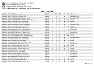 Secretaria de Estado da Educação e do Esporte
        UFAL / COPEVE / FUNDEPES
        Processo Seletivo Monitores - SEE - 2012
Cargo: 01 - MONIT/ANOS INIC - 1º AO 5º ANO - 20H - 06ª CRE - SANTANA

                                                                       RESULTADO FINAL
Inscrição   Nome - Identidade                                             Nascimento    Port.   Lógica   C. Espec.   Final   Classif.   Status

0000578393 MARIA DE LOURDES DA SILVA - 960090 SSP-AL                       18/03/1970      -        -          -        -        -      Eliminado por falta
0000603472 MARIA DE LOURDES DA SILVA - 524954 SSP-AL                       26/08/1958     8         4         6       18         -      Eliminado prova objetiva
0000604376 MARIA DE LOURDES DA SILVA - 2002004074577 SSP-AL                22/01/1986     2         2        20       24         -      Eliminado prova objetiva
0000575313 MARIA DE LOURDES FERREIRA SILVA AMORIM - 1830510 SSP-AL         28/09/1982    12         0        20       32     192        Aprovado
0000595402 MARIA DE LOURDES MELO SILVA - 1954390 SSP-AL                    16/06/1983    14         6        28       48       66       Aprovado
0000594040 MARIA DO CARMO NETO FERREIRA - 1801176 SSP-AL                   01/12/1978     4         0        18       22         -      Eliminado prova objetiva
0000597547 MARIA DO SOCORRO ARAUJO COSTA - 7634298 SDS-PE                  01/05/1979     6         2        14       22         -      Eliminado prova objetiva
0000604267 MARIA DO SOCORRO DA SILVA LIMA - 2017766 SSP-AL                 15/06/1985    14         4        24       42     119        Aprovado
0000601322 MARIA DOS ANJOS VIEIRA RAMOS - 1536973 SSP-AL                   13/02/1974      -        -          -        -        -      Eliminado por falta
0000593466 MARIA EDINA BEZERRA DA SILVA - 2002002057870 SSP-AL             22/09/1981      -        -          -        -        -      Eliminado por falta
0000586487 MARIA EDINEIDE DE MELO SILVA - 30707072 SJDS-AL                 04/08/1988    24         8        34       66         6      Aprovado
0000594223 MARIA EDIVANIA SOARES DE MELO - 3284458-1 SSP-AL                26/01/1980      -        -          -        -        -      Eliminado por falta
0000602048 MARIA EDVANIA BEZERRA CABRAL - 32526210 SCJD-AL                 23/10/1988    10         4        20       34     178        Aprovado
0000578048 MARIA ELENILDA FERRREIRA FEITOZA - 2000004085790 SSP-AL         06/09/1985    14         2        16       32     205        Aprovado
0000601966 MARIA ELIANE ARAUJO OLIVEIRA - 1103629 SSP-AL                   26/02/1968     8         2        14       24         -      Eliminado prova objetiva
0000594340 MARIA ELIEIDE GREGÓRIO COSTA - 25484850 SSP-SE                  17/08/1989    12         6        28       46       83       Aprovado
0000602848 MARIA ELZA MARTINS FILHA - 399.227 SSP-AL                       09/04/1960    14         8        26       48       71       Aprovado
0000579245 MARIA EUGÊNISA AZEVEDO DA SILVA - 34638970 SEDS-AL              28/11/1994    14         2        28       44       98       Aprovado
0000594452 MARIA EVA FERNANDES MELO - 31982735 SSP-AL                      14/03/1986      -        -          -        -        -      Eliminado por falta
0000593844 MARIA GENILDA BARROS MACHADO - 1680427 SSP-AL                   05/08/1978     8         6        16       30     223        Aprovado
0000580702 MARIA GILZA DA SILVA - 2000004088152 SSP-AL                     24/10/1981     8         6        22       36     159        Aprovado
0000579935 MARIA HELENA SANTOS DE PÁDUA - 30415748 SSP-AL                  29/04/1988    16         6        30       52       47       Aprovado
0000579193 MARIA ILDA ROCHA SILVA - 910841 SSP-AL                          20/06/1968    12         0        22       34     170        Aprovado
0000594735 MARIA INEZ DA SILVA LIMA - 681301 SSP-AL                        28/10/1962      -        -          -        -        -      Eliminado por falta
0000584075 MARIA IZABEL FARIAS CARVALHO - 1940433 SSP-AL                   13/06/1982      -        -          -        -        -      Eliminado por falta
0000600093 MARIA IZAUDA DA CONCEIÇÃO SILVA - 295986 SSP-AL                 12/04/1955      -        -          -        -        -      Eliminado por falta
0000604381 MARIA JANAINA FERRAZ DE SOUZA - 32202261 SSP-AL                 18/05/1990      -        -          -        -        -      Eliminado por falta
0000578487 MARIA JAQUELINE DA SILVA - 34390456 SDES-AL                     12/05/1988    14         4        22       40     133        Aprovado
0000604671 MARIA JOSE ALVES GRAÇA - 33693323 SSP-AL                        29/01/1989    14         6        32       52       43       Aprovado
0000584954 MARIA JOSE BARBOSA DOS SANTOS - 1827821 SSP-AL                  01/07/1980    20       10         26       56       31       Aprovado

                                                                                                                                                                   Página 111 de 220
 