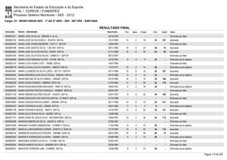 Secretaria de Estado da Educação e do Esporte
        UFAL / COPEVE / FUNDEPES
        Processo Seletivo Monitores - SEE - 2012
Cargo: 01 - MONIT/ANOS INIC - 1º AO 5º ANO - 20H - 06ª CRE - SANTANA

                                                                       RESULTADO FINAL
Inscrição   Nome - Identidade                                             Nascimento    Port.   Lógica   C. Espec.   Final   Classif.   Status

0000601811 MARIA JOSE DA SILVA - 3082492-3 AL-AL                           29/10/1976      -        -          -        -        -      Eliminado por falta
0000602745 MARIA JOSÉ DA SILVA MELO - 2033754 SSP-AL                       15/12/1983    12         2        18       32     197        Aprovado
0000598104 MARIA JOSE GOMES BEZERRA - 7641711 SDS-PE                       14/03/1987      -        -          -        -        -      Eliminado por falta
0000581048 MARIA JOSE SANTOS SILVA - 1.981.857 SSP-AL                      28/11/1982    18         6        24       48       75       Aprovado
0000600052 MARIA JOSE SILVA DA ROCHA - 910870 SSP-AL                       01/11/1968    16         6        32       54       34       Aprovado
0000601004 MARIA JOSE SILVA DOS ANJOS - 338857311 SSP-SP                   06/12/1967      -        -          -        -        -      Eliminado por falta
0000596365 MARIA LÚCIA MARIANO ALVES - 410198 SSP-AL                       10/12/1944     8         8         6       22         -      Eliminado prova objetiva
0000581515 MARIA LUCIA VIEIRA LEITE - 729286 SSP-AL                        10/07/1966      -        -          -        -        -      Eliminado por falta
0000596778 MARIA LUCILELA SILVA CESARIO - 1466575 SSP-AL                   11/07/1977    10         2        14       26         -      Eliminado prova objetiva
0000600497 MARIA LUCINEIDE DA SILVA LOPES - 3277121 SSP-PA                 24/11/1980    10         8        18       36     167        Aprovado
0000602644 MARIA MAURICELIA DA SILVA SOUZA - 2065435 SSP-AL                25/10/1982     6         4        14       24         -      Eliminado prova objetiva
0000593340 MARIA MEILINE DA SILVA CABRAL - 2066620 SSP-AL                  03/12/1984    16         4        16       36     168        Aprovado
0000580250 MARIA QUINO SOARES - 3966909 DGPC-GO                            21/04/1965    12         4        26       42     116        Aprovado
0000580701 MARIA ROSIVANIAVIEIRA MACHADO - 1698118 SSP-AL                  18/02/1972     6         2        18       26         -      Eliminado prova objetiva
0000600228 MARIA SANTINA FREITAS GONÇALO - 2095820 SEDS-AL                 26/04/1987      -        -          -        -        -      Eliminado por falta
0000577150 MARIA SIMONE BULHÕES SOUZA - 1452970 SSP-AL                     03/07/1975     6         8        22       36     160        Aprovado
0000602362 MARIA SONILEIDE DOS SANTOS DANTAS - 31189512 SSP-AL             01/10/1986      -        -          -        -        -      Eliminado por falta
0000578020 MARIA VADILMA ROCHA GOMES - 2066596 SSP-AL                      25/11/1980    14         6        12       32     211        Aprovado
0000593187 MARIA VERONICA ALVES - 605828 SSP-AL                            04/01/1964     2         0         4         6        -      Eliminado prova objetiva
0000581748 MARIA VERONICA MACIEL - 984275 SSP-AL                           13/10/1967    12         8        22       42     121        Aprovado
0000601676 MARIA ZILDA ROCHA SILVA - 662986 SSP-AL                         10/09/1966      -        -          -        -        -      Eliminado por falta
0000577147 MARIA ZILMA DE JESUS SILVA - 2001004075263 SSP-AL               10/04/1981    10         2        30       42     115        Aprovado
0000600596 MARIANA RIBEIRO DA SILVA - 34424512 SSP-AL                      27/09/1991      -        -          -        -        -      Eliminado por falta
0000573390 MARIANA TAVARES DAMASCENO - 3140680-7 PSS-AL                    11/03/1989     8         4        14       26         -      Eliminado prova objetiva
0000572991 MARÍLIA LUARA MARIANO GOMES - 3436191-0 SSPA-AL                 31/12/1994    14         8        22       44     110        Aprovado
0000586144 MARINEIDE RODRIGUES PEREIRA - 7893866 SDSP-AL                   28/07/1985    16         8        36       60       15       Aprovado
0000603332 MARISETE RODRIGUES OLIVEIRA - 1458563 SSP-AL                    23/09/1969     6         2        12       20         -      Eliminado prova objetiva
0000600207 MARIVÂNIA SOARES DA SILVA - 1514880 SSP-AL                      20/02/1974      -        -          -        -        -      Eliminado por falta
0000600244 MARIZA MAMOS DA SILVA - 563665810415 SSP-AL                     20/06/1965      -        -          -        -        -      Eliminado por falta
0000602872 MARLEIDE FERREIRA LIMA - 31408850 SSP-AL                        12/06/1985     8         4        14       26         -      Eliminado prova objetiva

                                                                                                                                                                   Página 112 de 220
 