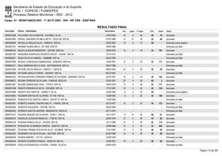 Secretaria de Estado da Educação e do Esporte
        UFAL / COPEVE / FUNDEPES
        Processo Seletivo Monitores - SEE - 2012
Cargo: 01 - MONIT/ANOS INIC - 1º AO 5º ANO - 20H - 06ª CRE - SANTANA

                                                                           RESULTADO FINAL
Inscrição   Nome - Identidade                                                 Nascimento    Port.   Lógica   C. Espec.   Final   Classif.   Status

0000575038 POLLIANNY SILVA SANTOS - 3321690-8 AL-AL                            27/04/1992    16         6        26       48       70       Aprovado
0000597990 RAFAEL JANUÁRIO DE MELO NETO - 32515138 SSP-AL                      07/07/1989    14       10         28       52       48       Aprovado
0000599948 RAFAELLA ARAUJO SILVA - 33992010 SSP-AL                             23/02/1987    12         4        12       28         -      Eliminado prova objetiva
0000597347 RAIANNY NUNES MELO - 8417009 SDS-PE                                 18/05/1989      -        -          -        -        -      Eliminado por falta
0000598192 RAILDA ALENCAR MEDEIROS - 1237296 SSPA-AL                           16/05/1976    12         4        18       34     181        Aprovado
0000597526 RAIMUNDA RODRIGUES RICARTE SOUZA - 1544381 SSP-AL                   12/12/1972      -        -          -        -        -      Eliminado por falta
0000592631 RAIZA DA SILVA AMARAL - 33668086 SSP-AL                             30/05/1993      -        -          -        -        -      Eliminado por falta
0000579309 RAQUEL CONCEIÇAO DAMASCENO - 34366229 SSPA-AL                       15/02/1991    12         0        22       34     171        Aprovado
0000604417 RAUL BARBOSA MALTA GAIA - 2001004054436 SSP-AL                      30/01/1986      -        -          -        -        -      Eliminado por falta
0000574305 RAYANE SOUZA ARAUJO - 3306751-1 SEDS-AL                             08/03/1993    22         4        30       56       28       Aprovado
0000602506 RAYANNE ARAUJO FARIAS - 33978972 SSP-AL                             06/10/1991      -        -          -        -        -      Eliminado por falta
0000604224 RAYSSA MAYARA FERREIRA FIRMINO DE OLIVEIRA - 3550299-8 SSP-AL       22/07/1991    16         2        18       36     162        Aprovado
0000596872 REGINA FERREIRA SILVA LIMA - 31946160 SEDS-AL                       23/03/1991    22         6        38       66         3      Aprovado
0000601807 REJANE DAMASCENO GAIA - 1747810 SSP-AL                              19/04/1978    12         4        26       42     117        Aprovado
0000581058 RENATA PEREIRA DA SILVA - 30332800 SSP-AL                           17/12/1987    16         4        20       40     134        Aprovado
0000578288 RENATO DOS SANTOS - 3708591-3 AL-AL                                 16/03/1994     6         2        18       26         -      Eliminado prova objetiva
0000578060 RISOMAR SANTOS DE OLIVEIRA - 377180 SSP-AL                          12/06/1963     8         2        22       32     189        Aprovado
0000582404 ROBERTA DOS SANTOS CAMILO - 3291971-9 SSP-AL                        11/05/1990      -        -          -        -        -      Eliminado por falta
0000583361 ROBERTA KARINA TENORIO MALTA - 1764782 SSP-AL                       25/12/1977    10         2        22       34     172        Aprovado
0000585958 ROBERTA NOGUEIRA - 1972099 SSP-AL                                   04/05/1980      -        -          -        -        -      Eliminado por falta
0000604455 RODRIGO SANTOS AMORIM - 98002002745 SSPA-AL                         02/11/1975      -        -          -        -        -      Eliminado por falta
0000575197 ROGENS ARAGÃO DE OLIVEIRA - 1576011 SSP-AL                          10/11/1977     8       10         30       48       61       Aprovado
0000593274 RONAILDE ALENCAR RAMALHO - 1738746 SSP-AL                           20/02/1979    12         4        28       44       99       Aprovado
0000595149 ROSANA FRANÇA SILVA - 1033765 SSP-AL                                15/11/1968    10         2        30       42     114        Aprovado
0000585779 ROSANA SILVA BARROS CAMPOS - 30267013 SSP-AL                        19/08/1985    14         2        16       32     204        Aprovado
0000583607 ROSEANE FIRMINO ROCHA DA SILVA - 30188652 SSP-AL                    11/01/1987    14         4        30       48       59       Aprovado
0000583290 ROSEMARY DA SILVA SOUZA - 25474308 SSP-SE                           24/02/1988    14         6        26       46       88       Aprovado
0000595039 ROSENI RIBEIRO - 1571751 SSPA-AL                                    12/03/1978      -        -          -        -        -      Eliminado por falta
0000583449 ROSIENE SOARERS FRANÇA - 34832149 SSP-AL                            14/08/1991    18         2        26       46       84       Aprovado
0000598238 ROSILDA RODRIGUES OLIVEIRA - 1583491 SCJD-AL                        20/04/1978      -        -          -        -        -      Eliminado por falta

                                                                                                                                                                       Página 114 de 220
 