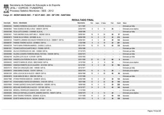 Secretaria de Estado da Educação e do Esporte
        UFAL / COPEVE / FUNDEPES
        Processo Seletivo Monitores - SEE - 2012
Cargo: 01 - MONIT/ANOS INIC - 1º AO 5º ANO - 20H - 06ª CRE - SANTANA

                                                                            RESULTADO FINAL
Inscrição   Nome - Identidade                                                  Nascimento    Port.   Lógica   C. Espec.   Final   Classif.   Status

0000602244 TAMIRES FERREIRA CAVALCANTI - 30723760 SCJD-AL                       10/11/1987      -        -          -        -        -      Eliminado por falta
0000603650 TANIA SOARES DE MELO CRUZ - 5908375 SSP-PE                           22/04/1979     6         6        14       26         -      Eliminado prova objetiva
0000597588 TECIA LEITE SOARES - 31404090 SCJD-AL                                19/08/1986      -        -          -        -        -      Eliminado por falta
0000603401 THAIS AMORIM CAVALCANTI MELO - 1802469 SSP-AL                        29/09/1981    18         8        24       50       57       Aprovado
0000603673 THAISE SILVA FARIAS - 34318569 AL-AL                                 06/06/1990    14         8        10       32     212        Aprovado
0000599104 THAMIRYS JANNINE DOS ANJOS FERREIRA DA SILVA - 33680617 SSP-AL       04/06/1991     8         2        28       38     142        Aprovado
0000580787 THANISE TENÓRIO ALÉCIO - 3018665-0 SSP-AL                            11/03/1986     8         6        18       32     201        Aprovado
0000592759 THAYS NARA FERREIRA BARROS - 3142263-2 SJDS-AL                       08/12/1991    16       10         16       42     125        Aprovado
0000601921 TICIANE EUDÓCIA DUARTE MELO - 7533905 SSP-PE                         18/03/1986      -        -          -        -        -      Eliminado por falta
0000580084 VALCILIO RODRIGUES DE LIMA - 1529469 SSP-AL                          07/10/1975      -        -          -        -        -      Eliminado por falta
0000593996 VALERIA LEANDRO FERREIRA BRASIL FEITOSA - 1544339 SSP-AL             03/02/1974      -        -          -        -        -      Eliminado por falta
0000582748 VALÉRIA LEITE SILVA - 8.379.891 SSP-PE                               03/03/1992      -        -          -        -        -      Eliminado por falta
0000574938 VANDERLUCIA PEREIRA DA SILVA - 32399278 SCJD-AL                      20/01/1990    22       14         30       66         8      Aprovado
0000594332 VANDETE MARIA DE JESUS - 98001244630 SSP-AL                          14/10/1955     8         2         8       18         -      Eliminado prova objetiva
0000599942 VANESSA ROBERTA SILVA CAJUEIRO - 34151834 SSP-AL                     02/12/1991     8         4        20       32     194        Aprovado
0000575174 VÂNIA DA CONCEIÇÃO LIMA - 1495590 SSP-AL                             30/10/1971      -        -          -        -        -      Eliminado por falta
0000598475 VANIA MARIA CHAGAS - 1510747 SSPA-AL                                 28/03/1976    10         6        12       28         -      Eliminado prova objetiva
0000581250 VERA LUCIA DA SILVA ALECIO - 896576 SSP-AL                           06/04/1966    18         4        26       48       68       Aprovado
0000603878 VILMA NARA DE MELO - 30841500 SSP-AL                                 31/07/1986      -        -          -        -        -      Eliminado por falta
0000577988 VITORIA PEREIRA MARCOS - 33499578 SDS-AL                             23/05/1989    10         4        24       38     145        Aprovado
0000577140 VIVIAN NUNES FONTES DE NORONHA - 31401376 SSP-AL                     19/07/1986    12         2        22       36     155        Aprovado
0000576904 VIVIANE QUEIROZ CAVALCANTE BARBOSA - 2082060 SSP-AL                  16/09/1983    14         4        12       30     226        Aprovado
0000601533 WEDLANE SOARES MELO ALECIO - 1537-083 SSP-AL                         24/10/1977    14         8        18       40     140        Aprovado
0000601828 WENDELL RODRIGUES DAMASCENO - 2033497 SSP-AL                         11/12/1983      -        -          -        -        -      Eliminado por falta
0000593284 WHELDJA RAPHAELLA DUARTE JANEBRO SANTOS - 1940473 SSP-AL             26/09/1979     8         4        12       24         -      Eliminado prova objetiva
0000586049 ZAIIN TENORIO FERREIRA - 32629435 SCJD-AL                            11/01/1989    14         2        24       40     130        Aprovado
0000594098 ZILNETE MARIA DA SILVA - 1623346 SSP-MA                              26/11/1972     8         6        22       36     158        Aprovado




                                                                                                                                                                        Página 116 de 220
 