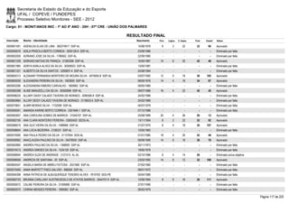 Secretaria de Estado da Educação e do Esporte
        UFAL / COPEVE / FUNDEPES
        Processo Seletivo Monitores - SEE - 2012
Cargo: 01 - MONIT/ANOS INIC - 1º AO 5º ANO - 20H - 07ª CRE - UNIÃO DOS PALMARES

                                                                              RESULTADO FINAL
Inscrição   Nome - Identidade                                                    Nascimento    Port.   Lógica   C. Espec.   Final   Classif.   Status

0000601591 ADENILDA ELIAS DE LIMA - 382274817 SSP-AL                              14/06/1979     8         2        22       32       90       Aprovado
0000595576 ADILA PRISCILA BERTO CORREIA - 3005126-6 SSP-AL                        23/09/1986      -        -          -        -        -      Eliminado por falta
0000602058 ADRIANO JOSE DA SILVA - 1786562 SSP-AL                                 22/09/1980      -        -          -        -        -      Eliminado por falta
0000601339 ADRIANO MATIAS DE FRANÇA - 31283306 SSP-AL                             15/05/1987    14         6        22       42       48       Aprovado
0000601985 ADRYA KARLA ALVES DA SILVA - 30058023 SSP-AL                           13/05/1987      -        -          -        -        -      Eliminado por falta
0000601331 ALBERTO DA SILVA SANTOS - 3295837-4 SSP-AL                             24/08/1994      -        -          -        -        -      Eliminado por falta
0000604313 ALDAIANY FERNANDA MONTEIRO DE MOURA SILVA - 3475655-8 SSP-AL           03/07/1992    12         0        18       30     105        Aprovado
0000600039 ALEXANDRA PEREIRA DA SILVA - 1923835 SSP-AL                            08/05/1976    14         4        16       34       87       Aprovado
0000593296 ALEXSANDRA RIBEIRO CARVALHO - 1809062 SSP-AL                           09/05/1980      -        -          -        -        -      Eliminado por falta
0000585398 ALINE MANUEELLI DA SILVA - 30500699 SSP-AL                             09/07/1986    16         4        22       42       45       Aprovado
0000598224 ALLANY DAISY CALADO TAVEIRA DE MORAES - 3095506-8 SSP-AL               24/02/1989      -        -          -        -        -      Eliminado por falta
0000600964 ALLINY DEISY CALADO TAVEIRA DE MORAES - 3118003-5 SSP-AL               24/02/1989      -        -          -        -        -      Eliminado por falta
0000579931 ALMIR MORAIS SILVA - 1732599 SSP-AL                                    04/07/1979      -        -          -        -        -      Eliminado por falta
0000595591 AMANDA KARINE BERTO CORREIA - 3301646-1 SSP-AL                         07/12/1988      -        -          -        -        -      Eliminado por falta
0000583007 ANA CAROLINA GOMES DE BARROS - 31045707 SSP-AL                         25/08/1989    20         4        26       50       13       Aprovado
0000582195 ANA CLARA MONTEIRO PEREIRA - 33650420 SEDS-AL                          13/11/1994     8         2        22       32       92       Aprovado
0000586019 ANA GLEI VIEIRA DA SILVA - 1488966 SSP-AL                              21/07/1970     8         4        18       30     107        Aprovado
0000598654 ANA LÚCIA BEZERRA - 2106331 SSP-AL                                     12/05/1983      -        -          -        -        -      Eliminado por falta
0000575090 ANA PAULA PEDRO DA SILVA - 31137954 SDS-AL                             01/01/1985    18         4        20       42       49       Aprovado
0000599062 ANACLAUDIA PAULINO DA SILVA - 34078550 SSP-AL                          09/09/1990    14         6        16       36       78       Aprovado
0000592890 ANDRÉA PAULINO DA SILVA - 1368992 SSP-AL                               30/11/1973      -        -          -        -        -      Eliminado por falta
0000574513 ANDREA SIMOES DA SILVA - 1534129 SSP-AL                                19/05/1978      -        -          -        -        -      Eliminado por falta
0000598944 ANDREA SUZA DE ANDRADE - 2121515 AL-AL                                 02/10/1986     8         4        14       26         -      Eliminado prova objetiva
0000598556 ANDREZA DE SANTANA - 20 SSP-AL                                         23/03/1992    14         6        12       32     100        Aprovado
0000604547 ANGELA MARIA DE ABREU FEITOSA - 2021660 SSP-AL                         27/02/1982      -        -          -        -        -      Eliminado por falta
0000575490 ANNA MARYETT PAES GALVÃO - 898284 SSP-AL                               08/01/1972      -        -          -        -        -      Eliminado por falta
0000594298 ANNA PATRICIA DE ALBUQUERQUE TENORIO ALVES - 7810793 SDS-PE            05/04/1989      -        -          -        -        -      Eliminado por falta
0000582725 BRUNNA CARLLANY AUSTREGESILO DE ATAYDE BARROS - 3544707-9 SSP-AL       12/09/1994     8         6        16       30     111        Aprovado
0000595072 CALINE PEREIRA DA SILVA - 31595880 SSP-AL                              27/01/1990      -        -          -        -        -      Eliminado por falta
0000600570 CARINA MENDES PEREIRA - 1809063 SSP-AL                                 26/02/1979      -        -          -        -        -      Eliminado por falta

                                                                                                                                                                          Página 117 de 220
 