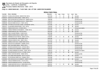 Secretaria de Estado da Educação e do Esporte
        UFAL / COPEVE / FUNDEPES
        Processo Seletivo Monitores - SEE - 2012
Cargo: 01 - MONIT/ANOS INIC - 1º AO 5º ANO - 20H - 07ª CRE - UNIÃO DOS PALMARES

                                                                   RESULTADO FINAL
Inscrição   Nome - Identidade                                            Nascimento   Port.   Lógica   C. Espec.   Final   Classif.   Status

0000579215 ELVIRA ALVES DA ROCHA - 2002001371023 SSP-AL                  23/07/1984    18         6        24       48       17       Aprovado
0000602247 ERENILDA DE LEMOS SOARES - 1349642 SSP-AL                     12/04/1974    14         4        16       34       86       Aprovado
0000586055 ÉRICA JACQUELINE DE OLIVEIRA SILVA - 32906226 SSP-AL          10/06/1989      -        -          -        -        -      Eliminado por falta
0000582722 ÉRICA POLLYANNA MOREIRA DA SILVA - 1789305 SSP-AL             27/08/1979      -        -          -        -        -      Eliminado por falta
0000604004 ERILUCIA GOMES DA SILVA - 31139515 SSP-AL                     07/02/1987      -        -          -        -        -      Eliminado por falta
0000573986 ETFAYNNA ALVES DE MELO GOMES - 2001006016671 SSP-AL           04/12/1985    18         6        26       50       14       Aprovado
0000578121 EULINA MARIA SERAFIM NUNES - 218317 SSP-AL                    11/03/1955    12         6        24       42       42       Aprovado
0000600191 FABIANA DIAS DA SILVA - 31274650 SSP-AL                       05/04/1980    10         4        12       26         -      Eliminado prova objetiva
0000603023 FABIANA FERREIRA DO NASCIMENTO - 1779905 SSP-AL               24/10/1979     8         4        22       34       82       Aprovado
0000598624 FABIANA MARIA DE LIMA - 6187108 SSP-PE                        09/02/1982    12         4        18       34       85       Aprovado
0000580728 FABIO CLAUDINO PEREIRA - 2124262 SSP-AL                       06/07/1986      -        -          -        -        -      Eliminado por falta
0000586086 FABRICIA SOARES ARAÚJO - 3025501 SSP-AL                       17/06/1985      -        -          -        -        -      Eliminado por falta
0000576302 FERNANDA DA SILVA FREITAS - 30256313 SSP-AL                   21/05/1987    16         0        26       42       38       Aprovado
0000596280 FLÁVIA ROSANA DIAS - 2002001248060 SSP-AL                     26/09/1986      -        -          -        -        -      Eliminado por falta
0000598602 FRANCIELE MARIA DE LIMA - 1462591 SSP-AL                      03/12/1975     8       10         24       42       44       Aprovado
0000586402 GABRIELA COSTA SILVA - 2000001180449 SSP-AL                   25/07/1985     8         4        26       38       65       Aprovado
0000578435 GEISA DATIVO DE MEDEIROS - 30249066 SJDS-AL                   05/02/1987      -        -          -        -        -      Eliminado por falta
0000604352 GENY LIMA GOMES OMENA - 1465278 SSP-AL                        09/10/1975      -        -          -        -        -      Eliminado por falta
0000596713 GEOVAN VALDEVINO DA SILVA - 33791040 IIMP-AL                  07/06/1992      -        -          -        -        -      Eliminado por falta
0000582964 GILVANIA DA SILVA GRIGORIO - 3120954-8 SSP-AL                 13/02/1987      -        -          -        -        -      Eliminado por falta
0000586189 GILVANIA GUIMARAES DE ALMEIDA - 1543257 SSP-AL                27/08/1973     6         2        12       20         -      Eliminado prova objetiva
0000596832 GIRLIANNE MAURÍCIO DA SILVA - 30715890 SCJD-AL                02/09/1988    20         2        18       40       63       Aprovado
0000586372 GISELE LÚCIO DOS SANTOS - 1582324 SSP-AL                      08/01/1977      -        -          -        -        -      Eliminado por falta
0000602102 GIULLIANNE FARIAS BEZERRA - 32277172 SCJD-AL                  26/06/1990    16         4        24       44       31       Aprovado
0000595747 HELLEN REGINA GOMES SILVA - 34326944 SSP-AL                   16/12/1990      -        -          -        -        -      Eliminado por falta
0000598355 IARA CAROLINA DA SILVA SARMENTO - 30056721 SSP-AL             14/03/1988    14         6        24       44       32       Aprovado
0000604187 IVANILDA FERREIRA DE MELO - 919.794 SSP-AL                    06/02/1970      -        -          -        -        -      Eliminado por falta
0000583166 IVANILDO RODRIGUES DA SILVA - 1.301.659 SSP-AL                18/04/1974      -        -          -        -        -      Eliminado por falta
0000602307 IVANISE MONTEIRO DA SILVA - 2000001093520 SSP-AL              06/05/1981     8         2        20       30     104        Aprovado
0000585936 IVONE GOMES DOS SANTOS - 747793 SSP-AL                        08/07/1967      -        -          -        -        -      Eliminado por falta

                                                                                                                                                                 Página 119 de 220
 