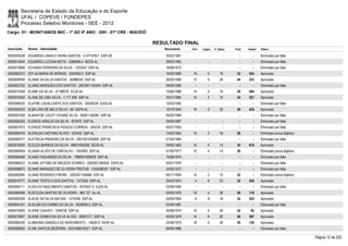 Secretaria de Estado da Educação e do Esporte
        UFAL / COPEVE / FUNDEPES
        Processo Seletivo Monitores - SEE - 2012
Cargo: 01 - MONIT/ANOS INIC - 1º AO 5º ANO - 20H - 01ª CRE - MACEIÓ

                                                                      RESULTADO FINAL
Inscrição   Nome - Identidade                                            Nascimento    Port.   Lógica   C. Espec.   Final   Classif.   Status

0000593028 EDUARDA LANAILA VIEIRA SANTOS - 3.477.978-7 SSP-SE             25/02/1991      -        -          -        -        -      Eliminado por falta
0000574944 EDUARDO LUCENA MOTA - 3286846-4 SEDS-AL                        28/03/1992      -        -          -        -        -      Eliminado por falta
0000573668 EDVANIA FERREIRA DA SILVA - 1253547 SSP-AL                     16/08/1973      -        -          -        -        -      Eliminado por falta
0000582372 EDYJA MARIA DE MORAIS - 3305462-2 SSP-AL                       16/02/1990    14         0        18       32     554        Aprovado
0000599938 ELAINE DA SILVA SANTOS - 35986034 SSP-AL                       26/03/1990    12         6        26       44     233        Aprovado
0000602752 ELAINE MARQUES DOS SANTOS - 2003001130409 SSP-AL               09/09/1985      -        -          -        -        -      Eliminado por falta
0000575359 ELANE DA SILVA - 31198570 SCJD-AL                              13/06/1986    14         4        18       36     464        Aprovado
0000576493 ELANE DE LIMA SILVA - 1.717.499 SSP-AL                         20/01/1980    14         4        16       34     527        Aprovado
0000596535 ELAYNE CAVALCANTE DOS SANTOS - 32620039 SJDS-AL                10/03/1992      -        -          -        -        -      Eliminado por falta
0000584203 ELBA LIRA DE MELO SILVA - 68 SSPA-AL                           15/10/1943    16         0        20       36     434        Aprovado
0000597058 ELBANYSE LISLEY VIVIANE SILVA - 99001140280 SSP-AL             05/02/1984      -        -          -        -        -      Eliminado por falta
0000594525 ELENICE ARAÚJO DA SILVA - 873470 SSP-AL                        25/05/1967      -        -          -        -        -      Eliminado por falta
0000601873 ELENICE FRANCISCA PASSOS CORREIA - 246234 SSP-AL               05/01/1954      -        -          -        -        -      Eliminado por falta
0000585479 ELENILDA CAETANO ALVES - 522402 SSP-AL                         12/02/1963    10         2        16       28         -      Eliminado prova objetiva
0000580377 ELETRICIA PINHEIRO DA SILVA - 2001001205468 SSP-AL             27/04/1984      -        -          -        -        -      Eliminado por falta
0000578292 ELEUZA BARROS DA SILVA - 99001095268 SEDS-AL                   29/05/1963    14         4        12       30     616        Aprovado
0000584959 ELIANAI ALVES DE CARVALHO - 1542563 SSP-AL                     01/05/1977    10         4        14       28         -      Eliminado prova objetiva
0000596466 ELIANE FAGUNDES DA SILVA - 1999001028678 SSP-AL                15/08/1974      -        -          -        -        -      Eliminado por falta
0000586023 ELIANE JATOBA DE MACEDO SOARES - 2002001384044 SSPA-AL         02/01/1976      -        -          -        -        -      Eliminado por falta
0000598972 ELIANE MARQUES DE OLIVEIRA FREITAS - 1554596351 SSP-AL         24/02/1972      -        -          -        -        -      Eliminado por falta
0000582990 ELIANE ROSENDO FREIRE - 2002001165466 SSP-AL                   06/11/1954    10         2        10       22         -      Eliminado prova objetiva
0000579777 ELIANE TEÓFILO DOS SANTOS - 1473252 SSP-AL                     20/03/1974     4         6        22       32     544        Aprovado
0000594711 ELIDA DO NASCIMENTO SANTOS - 3075637-5 SJDS-AL                 22/09/1990      -        -          -        -        -      Eliminado por falta
0000580498 ELIECILDA SANTOS DE OLIVEIRA - 960.127 AL-AL                   03/03/1970    18         4        28       50     119        Aprovado
0000583208 ELIEGE DA SILVA MATIAS - 1470396 SSP-AL                        20/05/1964     8         8        18       34     524        Aprovado
0000604181 ELIELMA DO CARMO DA SILVA - 3026609-2 SSP-AL                   02/09/1987      -        -          -        -        -      Eliminado por falta
0000575929 ELIENE CHAVES - 1049728 SSP-AL                                 30/08/1974    16         6        30       52       90       Aprovado
0000575997 ELIENE GOMES DA SILVA ALVES - 30091217 SSP-AL                  02/03/1979    14         6        20       40     367        Aprovado
0000584528 ELIMAGNA SANGELA DO NASCIMENTO - 1462815 SSSP-AL               22/06/1975    18         6        26       50     130        Aprovado
0000598505 ELINE SANTOS BEZERRA - 2001006018321 SSP-AL                    06/06/1986      -        -          -        -        -      Eliminado por falta

                                                                                                                                                                  Página 12 de 220
 