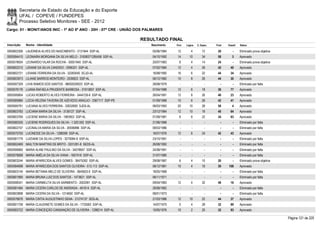 Secretaria de Estado da Educação e do Esporte
        UFAL / COPEVE / FUNDEPES
        Processo Seletivo Monitores - SEE - 2012
Cargo: 01 - MONIT/ANOS INIC - 1º AO 5º ANO - 20H - 07ª CRE - UNIÃO DOS PALMARES

                                                                     RESULTADO FINAL
Inscrição   Nome - Identidade                                            Nascimento   Port.   Lógica   C. Espec.   Final   Classif.   Status

0000602306 LAUDINEIA ALVES DO NASCIMENTO - 2131944 SSP-AL                05/06/1984    12         4        12       28         -      Eliminado prova objetiva
0000594410 LEONAIRA MORGANA DA SILVA MELO - 31658371285458 SSP-AL        04/10/1992    14       10         34       58         3      Aprovado
0000578054 LEONARDO VILAR DA ROCHA - 30051940 SSP-AL                     20/07/1983     6         4        14       24         -      Eliminado prova objetiva
0000602312 LIDIANE DA SILVA CANDIDO - 2096331 SSP-AL                     07/02/1984    12         4        26       42       40       Aprovado
0000602721 LIDIANE FERREIRA DA SILVA - 32283040 SCJD-AL                  16/08/1992    16         6        22       44       34       Aprovado
0000603973 LILIANE BARROS MONTEIRO - 2036923 SSP-AL                      06/12/1982    10         8        26       44       30       Aprovado
0000597329 LIVIA RAMOS DOS SANTOS - 98002029023 SSP-AL                   28/08/1979      -        -          -        -        -      Eliminado por falta
0000576176 LUANA RAFAELA PRUDENTE BARBOSA - 31913857 SSP-AL              07/04/1988    12         6        18       36       77       Aprovado
0000595804 LUCAS ROBERTO ALVES FERREIRA - 3444728-8 SSP-AL               26/04/1991    12         8        26       46       23       Aprovado
0000585984 LÚCIA HELENA TAVEIRA DE AZEVEDO ARAÚJO - 3367117 SSP-PE       01/09/1968    10         6        26       42       41       Aprovado
0000595791 LUCIANA ALVES FERREIRA - 32632690 SJDS-AL                     08/03/1993    20       10         28       58         4      Aprovado
0000603783 LUCIANA MARIA DA SILVA - 3136127 SSP-AL                       23/12/1984    12       10         18       40       64       Aprovado
0000603769 LUCIENE MARIA DA SILVA - 1983953 SSP-AL                       01/09/1981     6         6        22       34       83       Aprovado
0000580335 LUCIENE RODRIGUES DA SILVA - 1.020.002 SSP-AL                 21/06/1968      -        -          -        -        -      Eliminado por falta
0000602747 LUCINALVA MARIA DA SILVA - 30936896 SSP-AL                    08/03/1986      -        -          -        -        -      Eliminado por falta
0000575700 LUCINEIDE DA SILVA - 1288399 SSP-AL                           16/07/1976    12         6        24       42       43       Aprovado
0000581779 LUIZIANE DA SILVA LOPES - 3270084-9 SSP-AL                    23/10/1991      -        -          -        -        -      Eliminado por falta
0000602469 MAILTON MARTINS DE BRITO - 3331281-8 SEDS-AL                  26/08/1992      -        -          -        -        -      Eliminado por falta
0000599060 MARIA ALINE PAULINO DA SILVA - 34078657 SSP-AL                24/08/1991      -        -          -        -        -      Eliminado por falta
0000578068 MARIA AMÉLIA DA SILVA VIANA - 1657418 SSP-AL                  21/07/1980      -        -          -        -        -      Eliminado por falta
0000603244 MARIA APARECIDA ALVES GOMES - 36475262 SSP-AL                 29/08/1967     6         4        10       20         -      Eliminado prova objetiva
0000584698 MARIA APARECIDA DOS SANTOS OLIVEIRA - 513.113 SSP-AL          08/12/1961    10         4        16       30     108        Aprovado
0000603140 MARIA BETANIA MELO DE OLIVEIRA - 3645625-0 SSP-AL             18/05/1968      -        -          -        -        -      Eliminado por falta
0000601990 MARIA BRUNA LUIZ DOS SANTOS - 1473621 SSP-AL                  06/11/1971      -        -          -        -        -      Eliminado por falta
0000598341 MARIA CARMELITA SILVA SARMENTO - 2002081 SSP-AL               09/04/1983    12         4        32       48       16       Aprovado
0000581484 MARIA CICERA CARLOS DE ANDRADA - 491614 SSP-AL                28/08/1962      -        -          -        -        -      Eliminado por falta
0000603898 MARIA CICERA DA SILVA - 1214650 SSP-AL                        08/01/1973      -        -          -        -        -      Eliminado por falta
0000576676 MARIA CINTIA AUGUSTINHO SENA - 31274137 SDS-AL                21/03/1986    12       10         22       44       37       Aprovado
0000601758 MARIA CLAUDINETE GOMES DA SILVA - 1733583 SSP-AL              14/07/1975     0         4        28       32       89       Aprovado
0000583722 MARIA CONCEIÇÃO CANSANÇÃO DE OLIVEIRA - 1298214 SSP-AL        10/05/1976    10         2        20       32       93       Aprovado

                                                                                                                                                                 Página 121 de 220
 