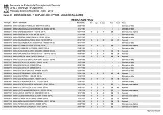 Secretaria de Estado da Educação e do Esporte
        UFAL / COPEVE / FUNDEPES
        Processo Seletivo Monitores - SEE - 2012
Cargo: 01 - MONIT/ANOS INIC - 1º AO 5º ANO - 20H - 07ª CRE - UNIÃO DOS PALMARES

                                                                   RESULTADO FINAL
Inscrição   Nome - Identidade                                            Nascimento   Port.   Lógica   C. Espec.   Final   Classif.   Status

0000595706 MARIA CONCEIÇÃO FONTELES - 99001181121 SSP-AL                 25/09/1983      -        -          -        -        -      Eliminado por falta
0000595597 MARIA DAS GRAÇAS DE OLIVEIRA SANTOS - 862660 SSP-AL           15/12/1967      -        -          -        -        -      Eliminado por falta
0000602211 MARIA DAS NEVES DA SILVA - 1727518 SSP-AL                     03/01/1976    10         2        16       28         -      Eliminado prova objetiva
0000595153 MARIA DE FÁTIMA DA SILVA - 945.369 SSP-AL                     27/10/1969      -        -          -        -        -      Eliminado por falta
0000603074 MARIA DE FATIMA GOMES DA SILVA - 621859 SSP-AL                03/07/1962      -        -          -        -        -      Eliminado por falta
0000585117 MARIA DE JESUS BASILIANO DA SILVA - 1651983 SSP-AL            26/12/1970    16         4        20       40       61       Aprovado
0000601976 MARIA DE LOURDES ALVES DOS SANTOS - 1482062 SSP-AL            09/12/1974      -        -          -        -        -      Eliminado por falta
0000604074 MARIA DO CARMO DA SILVA - 2O26196 SSP-AL                      29/08/1971     8         6        12       26         -      Eliminado prova objetiva
0000595595 MARIA DO CARMO SILVA CORREIA - 898.227 SSP-AL                 23/08/1962      -        -          -        -        -      Eliminado por falta
0000576810 MARIA ELENILDA DE OLIVEIRA NOGUEIRA - 8598326 SDS-AL          25/06/1992    14         4        18       36       76       Aprovado
0000597928 MARIA GRACILENE DOS SANTOS BATISTA - 33617910 SSP-AL          05/06/1991    14         8        24       46       25       Aprovado
0000576918 MARIA ISABEL DA SILVA - 34520732 BRAS-AL                      23/11/1993    20         2        24       46       24       Aprovado
0000600216 MARIA JOELMA DOS SANTOS MONTEIRO - 35203331 SSP-AL            25/09/1993      -        -          -        -        -      Eliminado por falta
0000577307 MARIA JOSÉ ALVES DE AQUINO - 1045412 SSP-AL                   19/07/1968      -        -          -        -        -      Eliminado por falta
0000600733 MARIA JOSÉ DA SILVA - 2109249 SSP-AL                          28/08/1982      -        -          -        -        -      Eliminado por falta
0000600774 MARIA JOSÉ DA SILVA - 2008292 SSP-AL                          10/11/1982      -        -          -        -        -      Eliminado por falta
0000604211 MARIA JOSE DA SILVA ALVES - 34498508 SEDS-AL                  02/05/1993      -        -          -        -        -      Eliminado por falta
0000600505 MARIA JOSÉ DE MORAIS - 320395 SSP-AL                          02/04/1954    14         6        22       42       46       Aprovado
0000600913 MARIA JOSE FEITOSA - 1.553.828 SSP-AL                         12/05/1976      -        -          -        -        -      Eliminado por falta
0000581114 MARIA JOSE NUNES DA SILVA - 1925541 SSP-AL                    20/11/1980     6       10         24       40       58       Aprovado
0000603597 MARIA JOSÉ PEREIRA DA SILVA - 11123751 SSP-AL                 03/04/1971      -        -          -        -        -      Eliminado por falta
0000595839 MARIA JOSÉ RODRIGUES DE MAGALHÃES - 281441 SSP-AL             30/01/1950    10         0        12       22         -      Eliminado prova objetiva
0000602335 MARIA JOSÉ TIMÓTEO DA SILVA - 1190542 SSP-AL                  24/08/1971    10         0        20       30     103        Aprovado
0000575832 MARIA LOUCELIA ANSELMO DA SILVA - 1927633 SSP-AL              17/09/1976     8         4        10       22         -      Eliminado prova objetiva
0000579101 MARIA LÚCIA DE CASTRO IVO - 99001235191 SSP-AL                18/12/1982    14         2        20       36       74       Aprovado
0000584839 MARIA LUCIENE FERREIRA DE OLIVEIRA - 910090 SSP-AL            01/12/1968    10         4        12       26         -      Eliminado prova objetiva
0000602812 MARIA LUCINEIDE SILVA FARIAS - 1349860 SSP-AL                 12/03/1973    10         4        18       32       97       Aprovado
0000577108 MARIA MADALENA DOS SANTOS FERREIRA - 290131 SSP-AL            05/05/1955     8         2        24       34       79       Aprovado
0000576659 MARIA PATRICIA DOS SANTOS - 2036928 SSP-AL                    05/06/1982     8         2        18       28         -      Eliminado prova objetiva
0000585158 MARIA ROSANA DA CONCEIÇÃO - 797311 SSP-AL                     29/04/1967     6         2        14       22         -      Eliminado prova objetiva

                                                                                                                                                                 Página 122 de 220
 