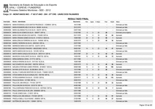 Secretaria de Estado da Educação e do Esporte
        UFAL / COPEVE / FUNDEPES
        Processo Seletivo Monitores - SEE - 2012
Cargo: 01 - MONIT/ANOS INIC - 1º AO 5º ANO - 20H - 07ª CRE - UNIÃO DOS PALMARES

                                                                     RESULTADO FINAL
Inscrição   Nome - Identidade                                            Nascimento   Port.   Lógica   C. Espec.   Final   Classif.   Status

0000604742 MARIA ROSÂNGELA DOS SANTOS PRUDENCIO - 3120969-6 SSP-AL       18/12/1986      -        -          -        -        -      Eliminado por falta
0000600821 MARIA ROSIMEIRE MELO DA SILVA - 964904 ALAG-AL                20/12/1970      -        -          -        -        -      Eliminado por falta
0000603606 MARIA SALOMANA FELIX DA SILVA - 352275 SSP-AL                 03/07/1956      -        -          -        -        -      Eliminado por falta
0000594274 MARIA SILVIA GOMES DA SILVA - 1809077 SSP-AL                  01/02/1982     6         0        20       26         -      Eliminado prova objetiva
0000603494 MARIA SONIA MOURA DOS SANTOS - 1752499 SSP-AL                 05/11/1970    14         0        18       32       94       Aprovado
0000603470 MARIA VIRGINIA GOMES DA SILVA - 3119372-2 SEDS-AL             16/06/1990    24         8        36       68         1      Aprovado
0000600044 MARIA ZENILDA FERREIRA DA SILVA - 1543648 SSP-AL              04/05/1970     8         4        28       40       54       Aprovado
0000601634 MARIELY MOREIRA DA SILVA - 32651643 SSP-AL                    02/07/1992      -        -          -        -        -      Eliminado por falta
0000578894 MARINEIDE MARIA DOS SANTOS - 522276 SSP-AL                    31/07/1960      -        -          -        -        -      Eliminado por falta
0000575656 MARISA TEODOSIO PINHEIRO - 98002033802 SSP-AL                 08/05/1981    14         6        22       42       47       Aprovado
0000603944 MARTA MARCELINO DA SILVA - 1531293 SSP-AL                     15/06/1978      -        -          -        -        -      Eliminado por falta
0000598133 MARTA MARIA GONÇALVES DA SILVA - 3067210-4 SSP-AL             28/12/1987    20         4        18       42       51       Aprovado
0000600822 MAURICEIA CAVALCANTE DA SILVA - 33957720 SSP-AL               14/05/1991    16         4        30       50       12       Aprovado
0000603413 MIRNA BARBOSA VIEIRA - 2117713 SSP-AL                         03/11/1982      -        -          -        -        -      Eliminado por falta
0000598029 MONICA PEREIRA DA SILVA - 31471242 SCJD-AL                    16/06/1988      -        -          -        -        -      Eliminado por falta
0000598550 NACI SOARES DE LIMA DINIZ - 1802756 SSPA-AL                   03/03/1973    10         6        24       40       56       Aprovado
0000578130 NARJARA STERFANIE GOMES PEREIRA - 3010849-7 SDS-AL            08/08/1988    10         2        18       30     106        Aprovado
0000603619 NAYARA LEITE DA SILVA - 36.296.996-6 SSP-AL                   10/12/1980     2         4        22       28         -      Eliminado prova objetiva
0000580605 NILDALLY CAROLINE MONTEIRO DE SOUZA - 7194828 SDS-PE          29/06/1987      -        -          -        -        -      Eliminado por falta
0000579356 OTÁVIA MARIA DA SILVA GONÇALVES - 1991766 SSP-AL              29/03/1985    14         8        22       44       35       Aprovado
0000594792 PATRICIA MARINHO DA SILVA - 1331920 SSP-AL                    22/04/1977     8         6        16       30     110        Aprovado
0000584428 PAULA DA ROHA - 1411990 SSP-AL                                29/05/1972      -        -          -        -        -      Eliminado por falta
0000595057 PAULA DE LIMA ARAÚJO - 7741543 SSP-PE                         01/02/1988    12         8        24       44       33       Aprovado
0000593743 PAULA MILENA DA ROCHA - 33310718 SSP-AL                       04/06/1989      -        -          -        -        -      Eliminado por falta
0000581892 PAULA MORGANA FRANCISCO DA SILVA - 32270542 SSP-AL            19/06/1989    20         6        28       54         7      Aprovado
0000577473 PAULO JOHAYS SILVA DE LIRA - 30059550 SSP-AL                  03/01/1988      -        -          -        -        -      Eliminado por falta
0000581910 POLINE GOMES DIAS - 2119075 SSP-AL                            03/03/1982      -        -          -        -        -      Eliminado por falta
0000598960 PRISCILA DE LIMA ARAÚJO - 7741529 SSP-PE                      14/11/1989     8         2        22       32       91       Aprovado
0000584292 PRISCILA SIBELLY SILVA MUNIZ - 2008293 SSP-AL                 21/03/1985    10         6        28       44       27       Aprovado
0000594887 QUITÉRIA DE LIMA ALVES - 1.594841 SSP-AL                      15/09/1976      -        -          -        -        -      Eliminado por falta

                                                                                                                                                                 Página 123 de 220
 