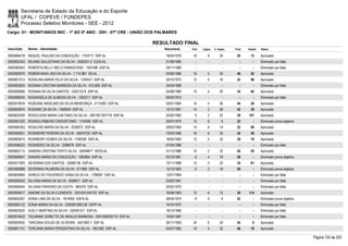 Secretaria de Estado da Educação e do Esporte
        UFAL / COPEVE / FUNDEPES
        Processo Seletivo Monitores - SEE - 2012
Cargo: 01 - MONIT/ANOS INIC - 1º AO 5º ANO - 20H - 07ª CRE - UNIÃO DOS PALMARES

                                                                       RESULTADO FINAL
Inscrição   Nome - Identidade                                             Nascimento    Port.   Lógica   C. Espec.   Final   Classif.   Status

0000584018 RAQUEL PAULINO DA CONCEIÇÃO - 1743717 SSP-AL                    18/04/1979    18         8        24       50       15       Aprovado
0000602343 REJANE SALUSTIANO DA SILVA - 3026331-0 SJDS-AL                  01/09/1985      -        -          -        -        -      Eliminado por falta
0000580403 ROBERTA NELLY MELO DAMASCENO - 1567498 SSP-AL                   29/11/1980      -        -          -        -        -      Eliminado por falta
0000583979 ROBERVANIA LINO DA SILVA - 1.714.881 SS-AL                      03/06/1980    16         0        30       46       20       Aprovado
0000601913 ROSALINA MARIA FELIX DA SILVA - 1230431 SSP-AL                  30/10/1972    12         4        16       32       98       Aprovado
0000592924 ROSANA CRISTINA BARBOSA DA SILVA - 915.809 SSP-AL               24/04/1968      -        -          -        -        -      Eliminado por falta
0000595808 ROSANA DA SILVA SANTOS - 3302122-8 SSP-AL                       24/09/1989    10         4        20       34       84       Aprovado
0000586045 ROSANGELA DE ALMEIDA SILVA - 1202217 SSP-AL                     09/02/1973      -        -          -        -        -      Eliminado por falta
0000575816 ROSEANE ANSELMO DA SILVA MENDONÇA - 2115483 SSP-AL              03/01/1984    14         4        26       44       28       Aprovado
0000600874 ROSIANE DA SILVA - 1956904 SSP-AL                               10/12/1981    14         2        26       42       39       Aprovado
0000603206 ROSICLEIDE MARIA CAETANO DA SILVA - 2001001307716 SSP-AL        24/02/1982     6         2        22       30     101        Aprovado
0000597325 ROSIEDJ RIBEIRO CRISOSTOMO - 1104590 SSP-AL                     25/07/1970    10         6         6       22         -      Eliminado prova objetiva
0000584363 ROSILENE MARIA DA SILVA - 2036972 SSP-AL                        29/03/1983    14         4        14       32       99       Aprovado
0000595631 ROSIMEIRE PEREIRA DA SILVA - 35670720 SSP-AL                    15/03/1989    16         6        20       42       50       Aprovado
0000600815 ROSIMEIRY GOMES DA SILVA - 1789326 SSP-AL                       18/05/1983    12         4        22       38       70       Aprovado
0000596223 ROSINEIDE DA SILVA - 2098079 SSP-AL                             07/04/1986      -        -          -        -        -      Eliminado por falta
0000602112 SAMARA CRISTINA TERTO SILVA - 30048877 SEDS-AL                  31/12/1988    16         2        22       40       59       Aprovado
0000596647 SANDRA MARIA DA CONCEIÇÃO - 1962864 SSP-AL                      03/10/1981     6         4        18       28         -      Eliminado prova objetiva
0000577283 SEVERINA DOS SANTOS - 32689136 SSP-AL                           12/11/1989    12         0        22       34       81       Aprovado
0000585888 SEVERINA PALMEIRA DA SILVA - 611680 SSP-AL                      12/12/1963     6         2        18       26         -      Eliminado prova objetiva
0000600669 SHIRLEI DE FIGUEREDO VIANA DA SILVA - 1798067 SSP-AL            12/01/1984      -        -          -        -        -      Eliminado por falta
0000595035 SILVANA MARIA DA SILVA - 2000671 SSP-AL                         03/02/1981      -        -          -        -        -      Eliminado por falta
0000596454 SILVANA PINHEIRO DA COSTA - 983379 SSP-AL                       20/02/1970      -        -          -        -        -      Eliminado por falta
0000595817 SIMONE DA SILVA CLEMENTE - 2001001244722 SSP-AL                 16/08/1983    12         6        12       30     114        Aprovado
0000602267 SONIA LIMA DA SILVA - 1674055 SSPA-AL                           28/04/1975     8         6         8       22         -      Eliminado prova objetiva
0000585122 SONIA MARIA DA SILVA - 2000001085128 SSPP-AL                    16/10/1970      -        -          -        -        -      Eliminado por falta
0000603520 SUELY MARTINS DA SILVA - 228381071 SSP-AL                       18/10/1969      -        -          -        -        -      Eliminado por falta
0000574622 TACIANNE GORETTE DE ARAÚJO BARBOSA - 2001006025719 SSP-AL       10/02/1987      -        -          -        -        -      Eliminado por falta
0000593500 TARCIANA SOUZA DE OLIVEIRA - 3401892-1 SSP-AL                   30/11/1993    24         6        24       54         8      Aprovado
0000601131 TERCIANE MARIA PERGENTINO DA SILVA - 1851082 SSP-AL             04/07/1982    10         4        32       46       19       Aprovado

                                                                                                                                                                   Página 124 de 220
 