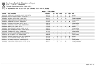Secretaria de Estado da Educação e do Esporte
        UFAL / COPEVE / FUNDEPES
        Processo Seletivo Monitores - SEE - 2012
Cargo: 01 - MONIT/ANOS INIC - 1º AO 5º ANO - 20H - 07ª CRE - UNIÃO DOS PALMARES

                                                                   RESULTADO FINAL
Inscrição   Nome - Identidade                                            Nascimento   Port.   Lógica   C. Espec.   Final   Classif.   Status

0000577985 VALDECI ZEZITO DOS SANTOS JUNIOR - 1780301 SSP-AL             30/07/1981    16         2        20       38       71       Aprovado
0000600606 VALDILENE PEREIRA DE OMENA - 1435150 SSP-AL                   03/01/1972    14         2        22       38       67       Aprovado
0000600933 VALDIRENE CRUZ DA SILVA - 1135063 SSP-AL                      06/10/1971    12         4         4       20         -      Eliminado prova objetiva
0000603047 VALÉRIA DE OLIVEIRA - 2002006032189 SSP-AL                    26/07/1985      -        -          -        -        -      Eliminado por falta
0000585423 VALMIR SIMPLICIO DA SILVA - 502877 SSP-AL                     03/12/1953    10         4        18       32       96       Aprovado
0000579871 VALQUÍRIA ALVES DA SILVA - 2057079 SSP-AL                     02/08/1985      -        -          -        -        -      Eliminado por falta
0000600764 VANESSA MELO DA SILVA SOUZA - 32266634 SSP-AL                 18/09/1986      -        -          -        -        -      Eliminado por falta
0000593516 VANILDA ALVES - 1764676 SSP-AL                                01/07/1981    12         2        24       38       66       Aprovado
0000599014 VERA LUCIA CANUTO QUIRINO - 1606525 SSP-AL                    03/03/1979      -        -          -        -        -      Eliminado por falta
0000602392 VERA LÚCIA TEODOSIO DA SILVA - 1449214 SSP-AL                 30/08/1975      -        -          -        -        -      Eliminado por falta
0000572924 VIVIANE ALVES DE AQUINO - 1274986 SSP-AL                      19/11/1974      -        -          -        -        -      Eliminado por falta
0000580301 WALQUIRIA NUNES PRUDÊNCIO - 3078863-3 SSP-AL                  04/04/1989    14         4        20       38       72       Aprovado
0000604204 WELSON DA SILVA ALVES - 34059067 SSP-AL                       08/06/1990      -        -          -        -        -      Eliminado por falta
0000600970 WESDENNY ROBERTA DA SILVA - 99001216286 SSP-AL                18/07/1983     2         8        24       34       80       Aprovado
0000583121 WILLIANA GOMES DE BARROS - 1602956 SSP-AL                     08/11/1978    12         0        28       40       53       Aprovado
0000595331 WILLYANE DA SILVA SOUZA - 3159857-9 SJDS-AL                   04/05/1989      -        -          -        -        -      Eliminado por falta
0000583820 YONÁ MONIQUE ALMEIDA CORREIA - 1573634 SSP-AL                 08/10/1977     6         0        20       26         -      Eliminado prova objetiva




                                                                                                                                                                 Página 125 de 220
 