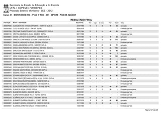 Secretaria de Estado da Educação e do Esporte
        UFAL / COPEVE / FUNDEPES
        Processo Seletivo Monitores - SEE - 2012
Cargo: 01 - MONIT/ANOS INIC - 1º AO 5º ANO - 20H - 08ª CRE - PÃO DE AÇÚCAR

                                                                    RESULTADO FINAL
Inscrição   Nome - Identidade                                                Nascimento   Port.   Lógica   C. Espec.   Final   Classif.   Status

0000579392 CLEDILSON DAS CHAGAS DA ROCHA - 31294413 SCJD-AL                  24/07/1986    16         0        30       46       33       Aprovado
0000593065 CLEIZI SILVA DE SOUZA - 2041340 SSP-AL                            06/05/1979      -        -          -        -        -      Eliminado por falta
0000597584 CRISTIANE EVARISTO MONTEIRO - 2000004097372 SSP-AL                06/01/1984    10         8        24       42       50       Aprovado
0000603145 CRISTINA AZARIAS DA SILVA - 30528410 SSP-AL                       06/11/1986      -        -          -        -        -      Eliminado por falta
0000598661 DAIANE CARVALHO DOS SANTOS - 33588503 SSP-AL                      10/10/1990    16         8        22       46       38       Aprovado
0000580628 DANIELA ALCANTARA DE OLIVEIRA - 31654193 SSP-AL                   08/08/1987     6         4        20       30     110        Aprovado
0000586201 DANIELA CARVALHO DA SILVA - 32619634 SCJD-AL                      15/01/1988      -        -          -        -        -      Eliminado por falta
0000576434 DANIELLA BARBOSA SANTOS - 32693761 SSP-AL                         17/11/1989    10         6        22       38       71       Aprovado
0000596159 DANILA MARA PEREIRA DOS SANTOS - 33673942 SEDS-AL                 23/02/1991    14         0        18       32     103        Aprovado
0000594935 DARCY DOS SANTOS SILVA - 1772315 SSP-AL                           05/05/1981    12         2        28       42       46       Aprovado
0000584682 DAYANNE LIRA MARTIRES - 3.175.395-7 SSP-AL                        24/10/1989    20         6        34       60         2      Aprovado
0000601377 DEISE DEBORA LIMA PEREIRA DE MELO - 31833888 SSP-AL               30/05/1987     8         6        18       32     105        Aprovado
0000574369 DEYSE SOARES SILVA - 2083483 SSP-AL                               12/05/1985     6         4        18       28         -      Eliminado prova objetiva
0000600316 DEYSIANE PEREIRA NUNES - 33670242 SEDS-AL                         10/06/1990    18         4        20       42       52       Aprovado
0000604550 DIOGEAN SANTOS DE LIMA - 34433805 SEDS-AL                         15/07/1992    16         4        16       36       87       Aprovado
0000603449 DIOGENAN SANTOS DE LIMA - 32422245 SCJD-AL                        19/01/1990    14       12         24       50       22       Aprovado
0000595957 EDILAINE SANTOS ROSA - 2001004081883 SSP-AL                       23/09/1986      -        -          -        -        -      Eliminado por falta
0000596515 EDILENE CARLOS DE MELO - 1775964 SSP-AL                           08/05/1977      -        -          -        -        -      Eliminado por falta
0000600399 EDIVANIA VIEIRA DA SILVA - 2000004089990 SSP-AL                   06/10/1982    10         4        22       36       81       Aprovado
0000575305 EDNA CONCEIÇÃO GONÇALVES DA SILVA - 1630816 SSP-AL                08/12/1979    14         4        10       28         -      Eliminado prova objetiva
0000592699 EDNA REGINA DUARTE BARBOSA - 30836190 SSP-AL                      27/03/1983      -        -          -        -        -      Eliminado por falta
0000604456 EDNALDO GONÇALVES CORDEIRO - 2017323 SSP-AL                       03/08/1981      -        -          -        -        -      Eliminado por falta
0000602181 ELENILDES RODRIGUES DE SOUZA - 1811658 SSP-AL                     10/02/1978    10         6        24       40       57       Aprovado
0000600059 ELIANE DA SILVA - 1705591 SSP-AL                                  25/05/1977     8         0        18       26         -      Eliminado prova objetiva
0000603479 ELIANE DOS ANJOS - 33444188 SSP-AL                                08/12/1991      -        -          -        -        -      Eliminado por falta
0000596372 ELIENE RODRIGUES DE MELO - 1827542 SSP-AL                         21/04/1981      -        -          -        -        -      Eliminado por falta
0000602055 ELISÂNGELA DA SILVA PINTO - 3461096-0 SSP-SE                      12/09/1992    10         2        14       26         -      Eliminado prova objetiva
0000578135 ELIZABETE OLIVEIRA TAVARES - 1216871 SSP-SE                       06/12/1974     8         8        24       40       60       Aprovado
0000602607 ELIZABETH MOURA DOS SANTOS - 33833133 SSP-SE                      15/11/1990    22         6        36       64         1      Aprovado
0000599031 ELIZANGELA FREITAS BUÍQUE - 1783623 SSPA-AL                       13/02/1980      -        -          -        -        -      Eliminado por falta

                                                                                                                                                                     Página 127 de 220
 