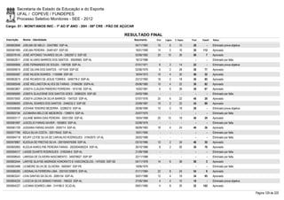 Secretaria de Estado da Educação e do Esporte
        UFAL / COPEVE / FUNDEPES
        Processo Seletivo Monitores - SEE - 2012
Cargo: 01 - MONIT/ANOS INIC - 1º AO 5º ANO - 20H - 08ª CRE - PÃO DE AÇÚCAR

                                                                           RESULTADO FINAL
Inscrição   Nome - Identidade                                                 Nascimento    Port.   Lógica   C. Espec.   Final   Classif.   Status

0000602846 JOELMA DE MELO - 33437882 SSP-AL                                    04/11/1983    10         6        10       26         -      Eliminado prova objetiva
0000581995 JOELMA PEREIRA - 24461407 SSP-SE                                    16/01/1990    14         0        16       30     112        Aprovado
0000578145 JOSÉ AFFONSO TAVARES SILVA - 3362597-2 SSP-SE                       02/06/1992    20       10         26       56         7      Aprovado
0000602611 JOSE ALVARO BARROS DOS SANTOS - 30639565 SSP-AL                     18/12/1986      -        -          -        -        -      Eliminado por falta
0000595956 JOSE FERNANDES DE SOUZA - 1067026 SSP-AL                            07/01/1971     6         2        14       22         -      Eliminado prova objetiva
0000599019 JOSÈ GILVAN DOS SANTOS - 1471048 SSP-SE                             02/06/1979     6         2        28       36       77       Aprovado
0000595587 JOSE NILSON SOARES - 1155996 SSP-SE                                 16/04/1973    10         4        32       46       32       Aprovado
0000602615 JOSÉ RICARDO DE JESUS TORRES - 3495778-2 SSP-AL                     23/12/1992    18         0        18       36       85       Aprovado
0000585548 JOSÉ WELLINGTON ALVES DE FARIAS - 31084290 SSPA-AL                  05/06/1985    10         4        22       36       82       Aprovado
0000603807 JOSEFA CLÁUDIA PINHEIRO FERREIRA - 1810160 SSP-AL                   15/02/1981     6         6        26       38       67       Aprovado
0000585690 JOSEFA GLAUCIENE DOS SANTOS GOES - 30965225 SSP-SE                  24/03/1985      -        -          -        -        -      Eliminado por falta
0000575500 JOSEFA LEONIA DA SILVA BARROS - 1547033 SSP-AL                      07/07/1976    20         6        22       48       28       Aprovado
0000596093 JOSIVAL SOARES DOS SANTOS - 2446232-2 SSP-SE                        23/09/1987    10         2        22       34       89       Aprovado
0000598089 JOVIANA TENORIO BEZERRA - 32286210 SSP-AL                           26/08/1990    10         0        18       28         -      Eliminado prova objetiva
0000600194 JUCIMARIA MELO DE MEDEIROS - 1399074 SSP-AL                         25/07/1970      -        -          -        -        -      Eliminado por falta
0000593117 JULIANE MARIA DIAS PEREIRA - 30031290 SSP-AL                        18/04/1988    20       10         18       48       29       Aprovado
0000581697 JUSCELIO FARIAS XAVIER - 1655803 SSP-AL                             02/08/1979      -        -          -        -        -      Eliminado por falta
0000581729 JUSSARA FARIAS XAVIER - 2005714 SSP-AL                              06/09/1983    18         4        24       46       36       Aprovado
0000577766 KEILA SILVA COSTA - 320176442 SSP-AL                                16/01/1990      -        -          -        -        -      Eliminado por falta
0000584718 KEURY LEYDE SILVA DE CARVALHO RODRIGUES - 31942970 UF-AL            26/02/1989      -        -          -        -        -      Eliminado por falta
0000578967 KLEDIJA DE FREITAS SILVA - 2001004079358 SSP-AL                     03/10/1985    10         2        34       46       30       Aprovado
0000600065 KLEDJA KAROLYNE PEREIRA FARIAS - 2002004080224 SSP-AL               26/10/1986     8         2        26       36       78       Aprovado
0000594317 LAISSE DUARTE RODRIGUES - 3185348-0 SSP-AL                          21/09/1988      -        -          -        -        -      Eliminado por falta
0000598543 LARISSA DE OLIVEIRA NASCIMENTO - 345078627 SSP-SP                   22/11/1988      -        -          -        -        -      Eliminado por falta
0000602444 LARYSE GLAYSE ANDRADE HONORATO E VASCONCELOS - 1475300 SSP-SE       04/11/1978    14         6        38       58         3      Aprovado
0000603488 LICIMEIRE SILVA DE OLIVEIRA - 5605947 SSP-PE                        19/06/1976      -        -          -        -        -      Eliminado por falta
0000586285 LINDINALVA FERREIRA LIMA - 2001001309875 SSP-AL                     01/11/1984    22         8        24       54         9      Aprovado
0000603241 LIVIA DANTAS DA SILVA - 2085154 SSP-AL                              30/01/1986    12         4        18       34       95       Aprovado
0000604234 LUCECIA SILVA SEMIAO FARIAS - 768322 SSP-AL                         27/05/1964     4         4        10       18         -      Eliminado prova objetiva
0000604227 LUCIANA SOARES LIMA - 314196-0 SCJD-AL                              09/01/1985     4         8        20       32     102        Aprovado

                                                                                                                                                                       Página 129 de 220
 