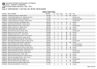 Secretaria de Estado da Educação e do Esporte
        UFAL / COPEVE / FUNDEPES
        Processo Seletivo Monitores - SEE - 2012
Cargo: 01 - MONIT/ANOS INIC - 1º AO 5º ANO - 20H - 08ª CRE - PÃO DE AÇÚCAR

                                                                    RESULTADO FINAL
Inscrição   Nome - Identidade                                                Nascimento   Port.   Lógica   C. Espec.   Final   Classif.   Status

0000602460 LUCIENE DA CRUZ SOUZA - 25476440 SSP-SE                           10/07/1984     8         2        20       30     108        Aprovado
0000603412 LUCIENE PEREIRA RIBEIRO ALVES - 2002001031940 SSP-AL              21/11/1962      -        -          -        -        -      Eliminado por falta
0000595964 LUCIENE RODRIGUES DE SOUZA - 1317086 SSP-AL                       14/02/1973     8         4         8       20         -      Eliminado prova objetiva
0000580769 LUCRECIA SOARES DA SILVA CANDIDO - 33822018 SSP-AL                13/07/1992      -        -          -        -        -      Eliminado por falta
0000575412 LUCRESSIA SANTOS SILVA - 2001004070091 SSP-AL                     03/05/1983    20         6        26       52       11       Aprovado
0000580800 MACICLECIA LIMA DE MEDEIROS - 31469426 SCJD-AL                    19/08/1988    14         0        20       34       90       Aprovado
0000598025 MANOEL ADRIANO DA SILVA LIMA - 2113516 SSP-AL                     19/04/1986      -        -          -        -        -      Eliminado por falta
0000586296 MANUELA TAVARES SILVA - 34299106 SSP-SE                           08/04/1988    10       12         18       40       64       Aprovado
0000601616 MARCIA PEREIRA VIEIRA - 2065803 SSP-AL                            09/03/1982     4         2        24       30     107        Aprovado
0000585288 MÁRCIA SANTOS DE AQUINO - 30444381 SSP-AL                         05/01/1988      -        -          -        -        -      Eliminado por falta
0000583368 MARCIA SILVA FEITOZA - 2002001119111 SSP-AL                       14/08/1986    14         4        30       48       23       Aprovado
0000602002 MARCIANA DOS SANTOS SILVA - 1776096 SSP-AL                        03/07/1980    14         4        18       36       86       Aprovado
0000595750 MARCONIEL MARCELINO DE OLIVEIRA - 3177477-6 SSP-AL                04/04/1987    12       10         28       50       18       Aprovado
0000577088 MARCOS HENRIQUE DOS SANTOS - 24468614 SSP-SE                      15/05/1989    20         8        30       58         4      Aprovado
0000582344 MARIA ALESSANDRA DA SILVA SANTOS - 1700719 SSP-AL                 16/04/1979     8         6        26       40       55       Aprovado
0000597527 MARIA ANGELA RODRIGUES DE CARVALHO - 858219 SSP-SE                01/06/1966      -        -          -        -        -      Eliminado por falta
0000597270 MARIA APARECIDA OLIVEIRA TAVARES - 772659 SSP-AL                  20/05/1962    10         4        18       32     104        Aprovado
0000595335 MARIA AUXILIADORA ALVES FONTES - 245998 SSP-AL                    26/08/1953    10         2        14       26         -      Eliminado prova objetiva
0000578594 MARIA AUXILIADORA DA SILVA GOMES - 765762 SEDS-AL                 13/06/1967     4         2        10       16         -      Eliminado prova objetiva
0000594953 MARIA CELESTE DOS ANJOS DE OLIVEIRA - 1064357 SSP-AL              14/10/1971     4         2        28       34       88       Aprovado
0000596010 MARIA CLAUDIA CORREIA MACHADO - 2000001201802 SSP-AL              15/07/1965    14         8        16       38       75       Aprovado
0000604581 MARIA DA CONCEIÇÃO DOS SANTOS - 1541836 SSP-AL                    13/09/1976      -        -          -        -        -      Eliminado por falta
0000604382 MARIA DA GLORIA SILVA DOS SANTOS - 906956 SSP-AL                  15/08/1965      -        -          -        -        -      Eliminado por falta
0000579940 MARIA DA NATIVIDADE COSTA - 1633921 SSP-AL                        27/04/1979     6         4        26       36       80       Aprovado
0000596519 MARIA DE FÁTIMA OLIVEIRA DA SILVA - 25574507 SSP-SE               03/11/1990    14       10         26       50       20       Aprovado
0000604191 MARIA DE FÁTIMA RIBEIRO ARAÚJO - 1061271 SSP-AL                   07/07/1970    12         4        22       38       69       Aprovado
0000602633 MARIA DE LOURDES VIEIRA - 453853 SSP-AL                           15/08/1961      -        -          -        -        -      Eliminado por falta
0000603560 MARIA DIVANIR SANTOS DE LIMA - 2088800 SSP-AL                     28/07/1985     6         4        20       30     109        Aprovado
0000598159 MARIA DO CARMO SILVA FERREIRA - 938861 SSP-AL                     07/12/1964      -        -          -        -        -      Eliminado por falta
0000585982 MARIA EMILIA MAIA BEZERRA - 1403134 SSP-AL                        01/11/1972    10         6        24       40       56       Aprovado

                                                                                                                                                                     Página 130 de 220
 