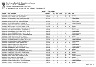 Secretaria de Estado da Educação e do Esporte
        UFAL / COPEVE / FUNDEPES
        Processo Seletivo Monitores - SEE - 2012
Cargo: 01 - MONIT/ANOS INIC - 1º AO 5º ANO - 20H - 08ª CRE - PÃO DE AÇÚCAR

                                                                    RESULTADO FINAL
Inscrição   Nome - Identidade                                                Nascimento   Port.   Lógica   C. Espec.   Final   Classif.   Status

0000600690 NIVIA MARIA SANTOS GOMES - 1680627 SSP-AL                         14/06/1979     8         4        20       32       99       Aprovado
0000577069 NYKELLE PEREIRA LEITE - 3068310-6 SSP-AL                          25/10/1986    14         2        18       34       92       Aprovado
0000597501 OZEIAS DOS SANTOS SILVA - 2000001273820 SSP-AL                    16/11/1970      -        -          -        -        -      Eliminado por falta
0000576355 PALOMA SANTOS COSTA FERREIRA - 2000001172446 SSP-AL               11/10/1984    18         4        28       50       16       Aprovado
0000598059 PALOMA TENORIO NERY - 2000004072442 SSP-AL                        26/11/1981      -        -          -        -        -      Eliminado por falta
0000581276 PATRICIA DELMIRO DE MELO - 1673268 SSP-AL                         21/01/1980     8         4        14       26         -      Eliminado prova objetiva
0000602157 PATRICIA DOS SANTOS SILVA - 2002004075654 SSP-AL                  12/04/1985    14         2        28       44       41       Aprovado
0000593867 PATRICIA SOARES COSTA SILVA - 30636426 SJDS-AL                    02/01/1985    16         6        30       52       10       Aprovado
0000576048 PAULA KAROLYNE BRITO DOS ANJOS PINTO - 1951466 SSP-AL             01/05/1984    14       10         16       40       65       Aprovado
0000602177 PAULO CÉSAR DOS ANJOS SILVA - 32672942 SEDS-AL                    24/10/1988      -        -          -        -        -      Eliminado por falta
0000604724 PEDROZA MARCIA ALVES DA SILVA - 1972013 SSP-AL                    04/09/1978      -        -          -        -        -      Eliminado por falta
0000598107 POLIANA ACACIO BEZERRA LIMA - 3.436.187-1 SSP-SE                  08/10/1988     6         4        10       20         -      Eliminado prova objetiva
0000586184 PRISCILA ALEXANDRE DE MORAES - 2000004069646 SSP-AL               21/04/1983      -        -          -        -        -      Eliminado por falta
0000580248 PRISCILA MELO PEREIRA - 33672164 SEDS-AL                          16/12/1991    14         4        22       40       61       Aprovado
0000577746 QUERCIA CARLA SILVA COSTA - 32064462 SSP-AL                       13/06/1987      -        -          -        -        -      Eliminado por falta
0000602929 QUITÉRIA ALEXANDRE DA COSTA SILVA - 1471139 SSP-AL                22/02/1976    12         2        14       28         -      Eliminado prova objetiva
0000600035 QUITERIA DOS SANTOS NUNES - 1488656 SEDS-AL                       27/07/1977      -        -          -        -        -      Eliminado por falta
0000598115 QUITERIA SOARES TENÓRIO - 33827966 SSP-AL                         23/04/1989    20         6        24       50       21       Aprovado
0000600321 RAQUEL DOS ANJOS SILVA - 304397155 SSP-SP                         10/10/1970      -        -          -        -        -      Eliminado por falta
0000600945 REGILANIA RICARDO - 2001004076537 SSP-AL                          09/04/1984     4         2        16       22         -      Eliminado prova objetiva
0000576898 REJANE BARBOSA MACIEL - 2001004068429 SSP-AL                      05/10/1984      -        -          -        -        -      Eliminado por falta
0000597158 REJANE MELO DA SILVA - 1762928 SSP-AL                             17/11/1976     6         6        20       32     101        Aprovado
0000604729 RITA DE CÁSSIA GONÇALVES CORDEIRO - 1775995 SSP-AL                30/06/1978      -        -          -        -        -      Eliminado por falta
0000595875 RITA DE CASSIA SOARES COSTA - 33358630 SSP-AL                     16/10/1988    20         0        28       48       24       Aprovado
0000579213 ROMARIZE SANTOS DE LIMA - 1583417 SSP-AL                          11/07/1978     6         6        34       46       31       Aprovado
0000585629 ROSIANE SILVA DE LIMA - 2002004074941 SSP-AL                      17/02/1985     6         2        16       24         -      Eliminado prova objetiva
0000601523 ROSICLEIDE SOUZA - 2095757 SSP-AL                                 02/07/1982    14         8        28       50       17       Aprovado
0000603549 ROSIETE SOARES BARBOSA - 833241 SSP-AL                            26/03/1967      -        -          -        -        -      Eliminado por falta
0000603420 ROSINALDO DE MELO MACIEL - 2001001290309 SSP-AL                   14/09/1981    10         0        10       20         -      Eliminado prova objetiva
0000598857 ROSINEIDE SILVA DE CARVALHO - 743399 UF-AL                        01/08/1965     8         8        24       40       59       Aprovado

                                                                                                                                                                     Página 132 de 220
 