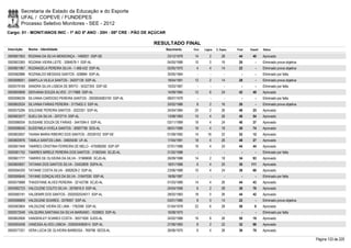 Secretaria de Estado da Educação e do Esporte
        UFAL / COPEVE / FUNDEPES
        Processo Seletivo Monitores - SEE - 2012
Cargo: 01 - MONIT/ANOS INIC - 1º AO 5º ANO - 20H - 08ª CRE - PÃO DE AÇÚCAR

                                                                    RESULTADO FINAL
Inscrição   Nome - Identidade                                                Nascimento   Port.   Lógica   C. Espec.   Final   Classif.   Status

0000601953 ROZANA DA SILVA MENDONÇA - 1490031 SSP-SE                         23/12/1979    14         2        28       44       40       Aprovado
0000603365 ROZANA VIEIRA LEITE - 3084678-1 SSP-AL                            04/05/1986    10         0        16       26         -      Eliminado prova objetiva
0000601967 ROZANGELA PEREIRA SILVA - 1.468.432 SSP-AL                        02/05/1970     4         4        14       22         -      Eliminado prova objetiva
0000582886 ROZINALDO MESSIAS SANTOS - 628884 SSP-AL                          30/05/1964      -        -          -        -        -      Eliminado por falta
0000598551 SAMYLLA VILELA SANTOS - 34207139 SSP-AL                           18/04/1991    12         2        14       28         -      Eliminado prova objetiva
0000579169 SANDRA SILVA LISBOA DE BRITO - 34327355 SSP-SE                    15/03/1967      -        -          -        -        -      Eliminado por falta
0000600699 SIDIVANIA SOUZA ALVES - 2117666 SSP-AL                            14/09/1984    12         6        24       42       49       Aprovado
0000596539 SILVANIA CARDOSO PEREIRA SANTOS - 2000004083193 SSP-AL            08/07/1979      -        -          -        -        -      Eliminado por falta
0000602024 SILVANIA FARIAS PEREIRA - 3175402-3 SSP-AL                        20/02/1986     8         2        16       26         -      Eliminado prova objetiva
0000575284 SOLEANE PEREIRA SANTOS - 2022351 SSP-AL                           24/04/1984    20         2        26       48       25       Aprovado
0000603577 SUELI DA SILVA - 2072715 SSP-AL                                   13/08/1983    10         4        26       40       54       Aprovado
0000586054 SUSSANE SOUZA DE FARIAS - 3441094-5 SSP-AL                        03/11/1989    18         4        24       46       37       Aprovado
0000598540 SUSSYMILA VIVELA SANTOS - 30907756 SDS-AL                         06/01/1989    16         4        18       38       74       Aprovado
0000602657 TAIANA MARIA RIBEIRO DOS SANTOS - 29339103 SSP-SE                 01/09/1992    14       16         22       52       12       Aprovado
0000600976 TAMILA SANTOS LIMA - 34605436 UF-AL                               17/04/1991    18         4        26       48       27       Aprovado
0000601949 TAMIRES CRISTINA FERREIRA DE MELO - 470589280 SSP-SP              07/01/1988    16         4        24       44       44       Aprovado
0000581752 TAMIRES MIRELE PEREIRA DOS SANTOS - 31902545 SCJD-AL              21/02/1988      -        -          -        -        -      Eliminado por falta
0000601777 TAMIRIS DE OLIVEIRA DA SILVA - 31969690 SCJD-AL                   26/09/1988    14         2        18       34       93       Aprovado
0000600657 TATIANA DOS SANTOS SILVA - 33402809 SSPA-AL                       18/01/1988     6         4        20       30     111        Aprovado
0000594200 TATIANE COSTA SILVA - 3082629-2 SSP-AL                            23/06/1988    10         4        24       38       68       Aprovado
0000595645 TAYANE GONÇALVES DA SILVA - 31647030 SSP-AL                       18/06/1987      -        -          -        -        -      Eliminado por falta
0000575888 THASSYANE ALVES PEREIRA - 32142706 SCJD-AL                        01/03/1989    14         4        26       44       43       Aprovado
0000582723 VALCILENE COUTO SILVA - 3576816.9 SSP-AL                          24/04/1958     6         2        28       36       76       Aprovado
0000580181 VALDEMIR DOS SANTOS - 2002002024017 SSP-AL                        28/02/1983    18         0        26       44       42       Aprovado
0000596809 VALDILENE SOARES - 2076957 SSP-AL                                 03/01/1980     8         0        14       22         -      Eliminado prova objetiva
0000583804 VALDILENE VIEIRA DE LIMA - 1762599 SSP-AL                         01/04/1978    22         6        28       56         6      Aprovado
0000572549 VALQUIRA SANTANA DA SILVA MARIANO - 1630803 SSP-AL                16/08/1975      -        -          -        -        -      Eliminado por falta
0000602606 VANDERLEY SOARES COSTA - 30571600 SJDS-AL                         24/02/1988    16         8        26       50       19       Aprovado
0000593458 VANESSA ALVES LISBOA - 2000004083614 SSP-AL                       27/06/1983     8         2        22       32       98       Aprovado
0000577251 VERA LÚCIA DE OLIVEIRA BARBOSA - 769796 SEDS-AL                   26/06/1970     6         4        26       36       79       Aprovado

                                                                                                                                                                     Página 133 de 220
 