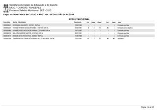 Secretaria de Estado da Educação e do Esporte
        UFAL / COPEVE / FUNDEPES
        Processo Seletivo Monitores - SEE - 2012
Cargo: 01 - MONIT/ANOS INIC - 1º AO 5º ANO - 20H - 08ª CRE - PÃO DE AÇÚCAR

                                                                    RESULTADO FINAL
Inscrição   Nome - Identidade                                                Nascimento   Port.   Lógica   C. Espec.   Final   Classif.   Status

0000598041 VERIDIANA LIMA NERY - 2037401 SSP-AL                              13/04/1982      -        -          -        -        -      Eliminado por falta
0000600337 VIVIANE PEREIRA DA SILVA NUNES - 1767704 SSP-AL                   04/02/1981     8         2        16       26         -      Eliminado prova objetiva
0000595865 VIVIANE PRISCILA SILVA DE FRANÇA - 32181868 SSP-AL                19/11/1987      -        -          -        -        -      Eliminado por falta
0000583015 WALCIRA BARROS SANTOS - 2107244 SSP-AL                            26/01/1981      -        -          -        -        -      Eliminado por falta
0000579137 WILSON OLIVEIRA SANTOS - 2009527 SSP-AL                           11/05/1983      -        -          -        -        -      Eliminado por falta
0000602006 ZUMIRA MAYSA CARVALHO ALMEIDA MELO - 34278826 SSP-AL              13/07/1991    18         2        20       40       62       Aprovado




                                                                                                                                                                     Página 134 de 220
 