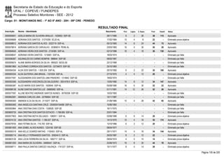 Secretaria de Estado da Educação e do Esporte
        UFAL / COPEVE / FUNDEPES
        Processo Seletivo Monitores - SEE - 2012
Cargo: 01 - MONIT/ANOS INIC - 1º AO 5º ANO - 20H - 09ª CRE - PENEDO

                                                                      RESULTADO FINAL
Inscrição   Nome - Identidade                                            Nascimento    Port.   Lógica   C. Espec.   Final   Classif.   Status

0000595931 ADELIA MARIA DE OLIVEIRA ARAUJO - 1539003 SSP-SE               28/11/1980     8         2        26       36     115        Aprovado
0000598689 ADRIANA DOS SANTOS - 31274285 SCJD-AL                          17/02/1984    10         4         8       22         -      Eliminado prova objetiva
0000598812 ADRIANA DOS SANTOS ALVES - 2022719 SSP-AL                      05/12/1983    14         6        24       44       75       Aprovado
0000579814 ADRIANA GARCIA DE CARVALHO - 30385814 PENE-AL                  23/03/1983    16         4        30       50       29       Aprovado
0000584645 ADRIANA VIEIRA DOS SANTOS - 2134385 SSP-AL                     02/12/1986    16         4        16       36     130        Aprovado
0000598047 ADRIANA VIEIRA SANTOS - 1218481 SSP-AL                         18/03/1974      -        -          -        -        -      Eliminado por falta
0000596367 AGUINALDO DO CARMO BOMFIM - 988644 SSP-SE                      08/02/1967      -        -          -        -        -      Eliminado por falta
0000595674 ALANE MARIA BORGES DA SILVA - 895523 SEDS-SE                   22/12/1969      -        -          -        -        -      Eliminado por falta
0000601860 ALCIVÂNIO CORREIA DOS SANTOS - 32734670 SSP-SE                 25/10/1983      -        -          -        -        -      Eliminado por falta
0000594254 ALDA DOS SANTOS - 1.820.204 SSP-AL                             20/10/1982     6         2        22       30     169        Aprovado
0000593334 ALDA QUITERIA LIMA BRASIL - 1331634 SSP-AL                     27/10/1975     4         4        12       20         -      Eliminado prova objetiva
0000577591 ALESSANDRA DOS SANTOS LIMA PINHEIRO - 1314842 SSP-SE           19/02/1974      -        -          -        -        -      Eliminado por falta
0000593356 ALESSANDRA VASCONCELOS SALGUEIRO - 3051478-9 SSP-AL            13/05/1985    14         8        12       34     147        Aprovado
0000585387 ALICE MARIA DOS SANTOS - 1639040 SSP-AL                        05/08/1980    16         6        30       52       23       Aprovado
0000598136 ALINE DANTAS SANTOS LUZ - 26685000 SSP-AL                      01/11/1991    14       12         26       52       26       Aprovado
0000577597 ALLINE BEATRIZ ANDRADE SANTOS NUNES - 30700256 SSP-SE          15/03/1983      -        -          -        -        -      Eliminado por falta
0000602581 AMANDA CARLOS LIMA - 32796854 SSP-SE                           10/11/1987      -        -          -        -        -      Eliminado por falta
0000595300 AMANDA ILCA DA SILVA - 2110377 SSP-AL                          21/09/1985    10         4        28       42       85       Aprovado
0000600465 ANA ANGELICA SANTANA CRUZ - 2000004104468 SSP-AL               15/06/1983      -        -          -        -        -      Eliminado por falta
0000593964 ANA CRISTINA DIAS COSTA - 1338526 SSP-SE                       16/11/1975      -        -          -        -        -      Eliminado por falta
0000600735 ANA CRISTINA DOS SANTOS ESTACÍO - 1.768.895 SSP-AL             23/01/1984      -        -          -        -        -      Eliminado por falta
0000577803 ANA CRISTINA MOTA DELGADO - 1080911 SSP-AL                     03/08/1989     6         6        14       26         -      Eliminado prova objetiva
0000574133 ANA CRISTINA SANTOS - 1.186.027 SSP-AL                         14/12/1970    10         4        16       30     174        Aprovado
0000579755 ANA FÁTIMA SILVA - 716.700 SSP-AL                              13/10/1966     6         2        12       20         -      Eliminado prova objetiva
0000601593 ANA IZABEL ALVES NUNES - 1224160 SSP-SE                        08/04/1977      -        -          -        -        -      Eliminado por falta
0000595319 ANA KELLE SOARES MATIAS - 1105453 SSP-AL                       29/11/1971    14         4        16       34     144        Aprovado
0000580114 ANA KELLY FERNANDES SANTOS - 30924413 SSP-AL                   26/03/1987     8         2        12       22         -      Eliminado prova objetiva
0000603126 ANA LÚCIA FERREIRA DA SILVA - 1682717 SSP-AL                   09/04/1974     4         0        10       14         -      Eliminado prova objetiva
0000601293 ANA MARIA DE OLIVEIRA - 34690441 SSP-AL                        22/06/1973    16         8        20       44       78       Aprovado
0000598711 ANA PAULA DANTAS CAROZO VALENÇA - 1741227 SSP-AL               15/11/1977     8         4        14       26         -      Eliminado prova objetiva

                                                                                                                                                                  Página 135 de 220
 