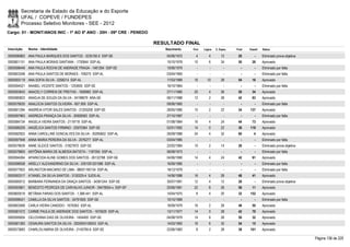 Secretaria de Estado da Educação e do Esporte
        UFAL / COPEVE / FUNDEPES
        Processo Seletivo Monitores - SEE - 2012
Cargo: 01 - MONIT/ANOS INIC - 1º AO 5º ANO - 20H - 09ª CRE - PENEDO

                                                                      RESULTADO FINAL
Inscrição   Nome - Identidade                                            Nascimento    Port.   Lógica   C. Espec.   Final   Classif.   Status

0000596963 ANA PAULA MARQUES DOS SANTOS - 3235192-5 SSP-SE                04/06/1972     4         4        12       20         -      Eliminado prova objetiva
0000601151 ANA PAULA MORAIS SANTANA - 1730844 SSP-AL                      10/10/1978    10         6        34       50       28       Aprovado
0000598449 ANA PAULA ROCHA DE ANDRADE FRAGA - 1481264 SSP-SE              10/06/1979      -        -          -        -        -      Eliminado por falta
0000603348 ANA PAULA SANTOS DE MORAES - 706275 SSP-AL                     03/04/1965      -        -          -        -        -      Eliminado por falta
0000593119 ANA SOFIA SILVA - 3258214 SSP-AL                               17/03/1989    16       10         28       54       16       Aprovado
0000594521 ANABEL VICENTE SANTOS - 1253605 SSP-SE                         16/10/1964      -        -          -        -        -      Eliminado por falta
0000593643 ANACELY CORREIA DE FREITAS - 1608983 SSP-AL                    27/11/1980    20         4        26       50       34       Aprovado
0000580823 ANADJA DE SOUZA DA SILVA - 34198679 ARA-SE                     06/11/1988    12         2        28       42       83       Aprovado
0000576630 ANALÚCIA SANTOS OLIVEIRA - 607.959 SSP-AL                      09/06/1965      -        -          -        -        -      Eliminado por falta
0000601284 ANDREIA VITOR SALES SANTOS - 31205208 SSP-SE                   28/05/1980    10         2        22       34     137        Aprovado
0000597963 ANDREZA FRANÇA DA SILVA - 30928583 SSP-AL                      27/10/1987      -        -          -        -        -      Eliminado por falta
0000584734 ANGELA VIEIRA SANTOS - 2119718 SSP-AL                          01/08/1984    16         4        24       44       73       Aprovado
0000586209 ANGÉLICA SANTOS FIRMINO - 25970364 SSP-SE                      02/01/1992    14         0        22       36     119        Aprovado
0000582922 ANNA CAROLLINE GONCALVES DA SILVA - 30295602 SSP-AL            26/09/1988    24         4        32       60         4      Aprovado
0000597948 ANNA MARIA PEREIRA DA SILVA - 2076277 SSP-AL                   03/04/1985      -        -          -        -        -      Eliminado por falta
0000579639 ANNE GLEICE SANTOS - 31827870 SSP-SE                           22/02/1984    10         2        14       26         -      Eliminado prova objetiva
0000579800 ANTÔNIA MARIA DE ALMEIDA BATISTA - 1187055 SSP-AL              06/08/1973      -        -          -        -        -      Eliminado por falta
0000594264 APARECIDA ALINE GOMES DOS SANTOS - 26132788 SSP-SE             04/06/1990    14         4        24       42       91       Aprovado
0000596938 ARIELLY ALEXANDRINO DA SILVA - 2001001201586 SSP-AL            16/09/1985      -        -          -        -        -      Eliminado por falta
0000577603 ARLINGTON MACARIO DE LIMA - 98001160134 SSP-AL                 18/12/1979      -        -          -        -        -      Eliminado por falta
0000593317 ATANIEL DA SILVA SANTOS - 3130225-4 SJDS-AL                    14/06/1988    16         4        28       48       41       Aprovado
0000580012 BARBARA FERNANDA DA GRAÇA SANTOS - 34381244 SSP-SE             30/07/1991    12         4        12       28         -      Eliminado prova objetiva
0000593801 BENEDITO PEDROZA DE CARVALHO JUNIOR - 39478554-x SSP-SP        20/06/1981    22         8        26       56       11       Aprovado
0000600519 BETÂNIA FARIAS DOS SANTOS - 1.368.441 SSP-AL                   14/04/1975     8         4        20       32     152        Aprovado
0000598421 CAMILLA DA SILVA SANTOS - 34791655 SSP-SE                      10/10/1989      -        -          -        -        -      Eliminado por falta
0000603568 CARLA VIEIRA CANDIDO - 1676363 SSP-AL                          18/09/1979    16         2        28       46       50       Aprovado
0000581572 CARME PAULA DE ANDRADE DOS SANTOS - 1675629 SSP-AL             13/11/1977    14         0        28       42       79       Aprovado
0000595004 CELOVANIA DIAS DE OLIVEIRA - 1454400 SSP-SE                    04/08/1979    14         8        28       50       32       Aprovado
0000581383 CENAURA SANTOS DA SILVA - 2000004106053 SSP-AL                 14/03/1983    16         6        32       54       15       Aprovado
0000573683 CHARLOU MARIA DE OLIVEIRA - 2145795-6 SSP-SE                   22/06/1983     8         2        28       38     101        Aprovado

                                                                                                                                                                  Página 136 de 220
 