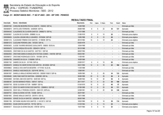 Secretaria de Estado da Educação e do Esporte
        UFAL / COPEVE / FUNDEPES
        Processo Seletivo Monitores - SEE - 2012
Cargo: 01 - MONIT/ANOS INIC - 1º AO 5º ANO - 20H - 09ª CRE - PENEDO

                                                                        RESULTADO FINAL
Inscrição   Nome - Identidade                                              Nascimento    Port.   Lógica   C. Espec.   Final   Classif.   Status

0000597302 CHIRLENE BEZERRA ROCHA CADETE - 1050442 SSP-AL                   14/09/1969      -        -          -        -        -      Eliminado por falta
0000585675 CINTIA LEÃO FERREIRA - 34300929 SSP-AL                           09/08/1989     8         6        22       36     127        Aprovado
0000594343 CLAUDENICE DE OLIVEIRA SANTOS - 2466627-0 SSP-AL                 11/01/1988      -        -          -        -        -      Eliminado por falta
0000600837 CLAUDIA DE OLIVEIRA - 2098983 AL-AL                              21/06/1979     6         4        10       20         -      Eliminado prova objetiva
0000598405 CLAUDIA LISEANE MELO LINHARES - 33705364 SSP-SE                  13/06/1988     8         8        10       26         -      Eliminado prova objetiva
0000601316 CLAUDIANE FIRMINO DOS SANTOS - 31199208 SSP-AL                   28/10/1982    10         4        10       24         -      Eliminado prova objetiva
0000601210 CLEDJANE PEREIRA LIMA - 1972253 SSP-AL                           05/05/1978      -        -          -        -        -      Eliminado por falta
0000603403 CLEIDE TAVARES MESSIAS CAVALCANTE - 936833 SEDS-AL               10/04/1968      -        -          -        -        -      Eliminado por falta
0000595478 CLICIA GONÇALVES ALVES - 30554314 SSP-AL                         26/10/1988      -        -          -        -        -      Eliminado por falta
0000596209 CRISTIANE DA SILVA SANTOS - 3437730-1 SSP-SE                     08/02/1992      -        -          -        -        -      Eliminado por falta
0000602935 CRISTIANE MARIA EVANGELISTA FEITOSA GOMES - 1440195 SSP-SE       09/04/1981      -        -          -        -        -      Eliminado por falta
0000598731 CRISTIANE RODRIGUES COSTA - 1941689 SSP-AL                       11/09/1981      -        -          -        -        -      Eliminado por falta
0000604768 DAMARES DA SILVA - 31385885 SSP-AL                               16/09/1986      -        -          -        -        -      Eliminado por falta
0000601162 DAMIÃO DA SILVA - 1817445 SSP-AL                                 23/09/1977     6         4        10       20         -      Eliminado prova objetiva
0000600470 DANIELE DO AMOR DIVINO DOS SANTOS - 26125064 SSP-SE              30/01/1990    12         4        16       32     162        Aprovado
0000598852 DANIELE DOS SANTOS BESERRA - 31710190 SCJD-AL                    11/04/1989      -        -          -        -        -      Eliminado por falta
0000581015 DANIELE VASCONCELOS - 33274746 SSP-AL                            13/08/1991      -        -          -        -        -      Eliminado por falta
0000581907 DANIELLE ARAUJO MORAIS NARCISO - 2000001165610 SSP-AL            16/09/1983     6         2        26       34     133        Aprovado
0000586482 DARLYANE SANTOS SANTANA - 32363583 SSP-AL                        30/06/1989    20         6        30       56         8      Aprovado
0000593668 DAYANE LIMA DOS SANTOS - 35481340 SSP-AL                         16/08/1993    16       10         30       56         9      Aprovado
0000585187 DAYSE MARINHO FRÓES - 1697517 SSP-AL                             26/11/1977    12         4        22       38     109        Aprovado
0000597749 DEISE OLIVEIRA VICTOR - 1608997 SSP-AL                           01/04/1979    16         8        22       46       57       Aprovado
0000601112 DEISY DO AMOR DIVINO DOS SANTOS. - 2286683-3 SSP-SE              07/08/1988    12         6        20       38     111        Aprovado
0000582709 DEISY KELLY PEREIRA VICENTE - 35041374 SSPA-AL                   22/08/1991    12         2        20       34     140        Aprovado
0000597751 DENIA OLIVEIRA VICTOR - 724360 SSP-AL                            26/07/1967      -        -          -        -        -      Eliminado por falta
0000601863 DENISE ARAUJO SANTOS - 2057815 SSP-AL                            19/01/1986      -        -          -        -        -      Eliminado por falta
0000593034 DENIZE DA SILVA SANTOS - 32562594 SSP-SE                         06/05/1986      -        -          -        -        -      Eliminado por falta
0000601784 DEYSIANE AQUINO DOS SANTOS - 3.142.037-0 SSP-SE                  18/02/1985    12         8        18       38     114        Aprovado
0000597603 DILMA DANTAS SANTOS - 791752 SSP-AL                              01/03/1964     4         6        14       24         -      Eliminado prova objetiva
0000603517 EDILEUZA OLIVEIRA IDALINO - 878728 SSP-AL                        15/07/1960     6         6        10       22         -      Eliminado prova objetiva

                                                                                                                                                                    Página 137 de 220
 