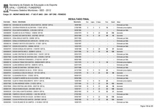 Secretaria de Estado da Educação e do Esporte
        UFAL / COPEVE / FUNDEPES
        Processo Seletivo Monitores - SEE - 2012
Cargo: 01 - MONIT/ANOS INIC - 1º AO 5º ANO - 20H - 09ª CRE - PENEDO

                                                                      RESULTADO FINAL
Inscrição   Nome - Identidade                                            Nascimento    Port.   Lógica   C. Espec.   Final   Classif.   Status

0000601164 EDIVANIA DE OLIVEIRA DE JESUS SANTOS - 2067287 SSP-AL          18/09/1982      -        -          -        -        -      Eliminado por falta
0000594733 EDIVÂNIA PEREIRA DE ALCÂNTARA - 713248 SSP-AL                  21/06/1966     6         4         6       16         -      Eliminado prova objetiva
0000597532 EDJA DANTAS BARBOZA - 3.239.336-9 SSP-SE                       30/09/1985      -        -          -        -        -      Eliminado por falta
0000586494 EDJANE DA SILVA FRANÇA - 1238256 SSP-SE                        23/05/1978    12         0        20       32     150        Aprovado
0000582374 EDJANE DOS SANTOS REIS - 34337962 SSP-SE                       28/03/1989    14         6        28       48       42       Aprovado
0000603418 EDNA ARAÚJO SANTOS - 630896 SSP-AL                             26/07/1960      -        -          -        -        -      Eliminado por falta
0000602819 EDNALVA RODRIGUES DE CARVALHO - 1301065 UF-AL                  23/02/1975      -        -          -        -        -      Eliminado por falta
0000582154 EDNANCY BATISTA DOS SANTOS - 2113831 SSP-AL                    15/05/1987      -        -          -        -        -      Eliminado por falta
0000577107 EDSON DOS SANTOS - 1480846 SSP-SE                              15/02/1978      -        -          -        -        -      Eliminado por falta
0000597679 EDSON GONÇALVES SANTOS - 31393764 SSP-AL                       16/09/1988    14         2        26       42       87       Aprovado
0000595579 EDSON SANTOS MELO - 30298610 SJDS-AL                           25/07/1985    16         0        20       36     128        Aprovado
0000580440 ELAINE CRISTINA DE OLIVEIRA CRUZ - 1534781 SSP-SE              29/03/1979      -        -          -        -        -      Eliminado por falta
0000577600 ELAINE CRISTINA DE SANTANA LIMA - 3140206-2 SSP-SE             12/06/1984      -        -          -        -        -      Eliminado por falta
0000598188 ELAINE FERREIRA FERNANDES - 27163218-5 SSP-SP                  06/05/1980      -        -          -        -        -      Eliminado por falta
0000583118 ELENILDA TOMAZ DOS SANTOS - 2000004106975 SSP-AL               10/01/1978     4         8         6       18         -      Eliminado prova objetiva
0000593180 ELIANA BARBOSA SANTOS - 35906740 SSP-AL                        02/07/1976      -        -          -        -        -      Eliminado por falta
0000601258 ELIANE DE SANTANA - 33573506 SSP-AL                            20/07/1986      -        -          -        -        -      Eliminado por falta
0000602696 ELINAIDE MENDES DA SILVA - 767081 SSE-AL                       24/10/1958     8         4        10       22         -      Eliminado prova objetiva
0000597814 ELISANGELA COELHO ARAUJO - 1671333 SSP-AL                      27/03/1978    16         4        20       40       98       Aprovado
0000573831 ELISSANDRA ROCHA - 1376292 SSP-AL                              08/08/1975      -        -          -        -        -      Eliminado por falta
0000601950 ELIZABETE ANDRÉ DA SILVA OLIVEIRA - 1001237 SSP-AL             09/09/1968      -        -          -        -        -      Eliminado por falta
0000578383 ELIZETE FARIAS NASCIMENTO - 907517 SSP-AL                      15/08/1964     4         6        18       28         -      Eliminado prova objetiva
0000577683 ELVIRA ANDRADE VIEIRA - 2110233 SSP-AL                         12/07/1984    12         2        22       36     122        Aprovado
0000578948 ERIKA CRISTINA LIMA VIEIRA - 32637136 SSP-AL                   20/03/1989    16         8        22       46       58       Aprovado
0000601379 ERILDA NUNES SOUZA - 24512583 SSP-SE                           10/05/1971     6         4        22       32     148        Aprovado
0000600238 EZIA CARLA SANTOS MORAIS - 2094314 SSP-AL                      28/03/1983    18         4        30       52       21       Aprovado
0000581686 FABRÍCIO COELHO CARDOSO - 1.555.786 SSP-SE                     27/05/1983      -        -          -        -        -      Eliminado por falta
0000594255 FERNANDA SÁTIRO DE SOUZA - 3221869-9 SSS-AL                    29/06/1987     8         4        22       34     139        Aprovado
0000596087 FLAVIA PATRICIA DOS SANTOS - 20475691 SSP-SE                   18/08/1980    10         4        22       36     124        Aprovado
0000602903 FLÁVIA REJANE DE SÁ CAMPOS - 3.155.964-6 SSP-SE                16/08/1975      -        -          -        -        -      Eliminado por falta

                                                                                                                                                                  Página 138 de 220
 