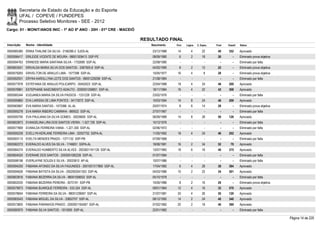 Secretaria de Estado da Educação e do Esporte
        UFAL / COPEVE / FUNDEPES
        Processo Seletivo Monitores - SEE - 2012
Cargo: 01 - MONIT/ANOS INIC - 1º AO 5º ANO - 20H - 01ª CRE - MACEIÓ

                                                                      RESULTADO FINAL
Inscrição   Nome - Identidade                                            Nascimento    Port.   Lógica   C. Espec.   Final   Classif.   Status

0000585385 ÉRIKA THALINE DA SILVA - 3156390-2 SJDS-AL                     23/12/1988    14         4        22       40     352        Aprovado
0000596417 ERILEIDE VICENTE DE MOURA - 98001309413 SSP-PE                 08/09/1980     6         2        18       26         -      Eliminado prova objetiva
0000594763 ERINEIDE MARIA SANTANA SILVA - 1752689 SSP-AL                  22/08/1980      -        -          -        -        -      Eliminado por falta
0000603551 ERIVALDA MARIA SILVA DOS SANTOS - 3367925-8 SSP-AL             04/02/1990     8         2        12       22         -      Eliminado prova objetiva
0000579265 ERIVELTON DE ARAUJO LIMA - 1577398 SSP-AL                      15/05/1977    16         4         8       28         -      Eliminado prova objetiva
0000592931 ERYKA KAROLLYNA LEITE DOS SANTOS - 99001229299 SSP-AL          21/08/1984      -        -          -        -        -      Eliminado por falta
0000577978 ESTEFANIA DE ARAUJO POLICARPO - 30452023 SSP-AL                22/04/1988    18         4        24       46     200        Aprovado
0000576961 ESTEPHANE NASCIMENTO ADAUTO - 2000001259851 SSP-AL             18/11/1984    16         4        22       42     308        Aprovado
0000585344 EUDJANEA MARIA DA SILVA PASSOS - 1331228 SSP-AL                23/02/1976      -        -          -        -        -      Eliminado por falta
0000595860 EVA LARISSA DE LIMA PONTES - 34173072 SSP-AL                   15/03/1994    14         8        24       46     209        Aprovado
0000583667 EVA MARIA DANTAS - 1473366 AL-AL                               20/07/1974     8         6        14       28         -      Eliminado prova objetiva
0000595278 EVA MARIA RIBEIRO CAMINHA - 869522 SSP-AL                      27/07/1967      -        -          -        -        -      Eliminado por falta
0000595795 EVA PAULIANA DA SILVA GOMES - 30026695 SSP-AL                  06/09/1988    14         8        28       50     126        Aprovado
0000602873 EVANGELINA LIRA DOS SANTOS VIEIRA - 1.527.726 SSP-AL           15/12/1976      -        -          -        -        -      Eliminado por falta
0000577669 EVANILDA FERREIRA VIANA - 1.221.300 SSP-AL                     02/06/1972      -        -          -        -        -      Eliminado por falta
0000595239 EVELLYN KERLANE FERREIRA LIMA - 32557752 SSPA-AL               11/05/1992    18         4        24       46     202        Aprovado
0000593113 EVELTA MENDES PRADO - 1371132 SSP-PB                           07/09/1968      -        -          -        -        -      Eliminado por falta
0000582272 EVERALDO ALVES DA SILVA - 1746651 SSPA-AL                      18/08/1981    16         2        34       52       79       Aprovado
0000584274 EVERALDO HUMBERTO SILVA ALVES - 2003001161126 SSP-AL           13/07/1965    18         6        16       40     375        Aprovado
0000604024 EVERANE DOS SANTOS - 2003001082226 SSP-AL                      01/07/1984      -        -          -        -        -      Eliminado por falta
0000598198 EVERLAYNE SOUZA E SILVA - 30033810 AP-AL                       10/07/1986      -        -          -        -        -      Eliminado por falta
0000594250 FABIANA AFONSO DA SILVA FAGUNDES - 2001001317860 SSP-AL        17/04/1982     6         4        28       38     384        Aprovado
0000594626 FABIANA BATISTA DA SILVA - 2002002041353 SSP-AL                04/03/1986    10         2        22       34     501        Aprovado
0000603816 FABIANA BEZERRA DA SILVA - 98001058933 SSP-AL                  05/10/1978      -        -          -        -        -      Eliminado por falta
0000602530 FABIANA BEZERRA PEREIRA - 3073191 SSP-PB                       15/05/1986     8         2        16       26         -      Eliminado prova objetiva
0000579973 FABIANA BUARQUE FERREIRA - 533.324 SSP-AL                      09/01/1964    12         4        16       32     570        Aprovado
0000578654 FABIANA FERREIRA DA SILVA - 98001239067 SSP-AL                 21/07/1981    20         4        26       50     129        Aprovado
0000583543 FABIANA MIGUEL DA SILVA - 33852707 SSP-AL                      08/12/1992    14         2        24       40     340        Aprovado
0000573805 FABIANA PARANHOS PRADO - 2000001164567 SSP-AL                  07/02/1982    20         2        18       40     369        Aprovado
0000580970 FABIANA SILVA SANTOS - 1913005 SSP-AL                          22/01/1982      -        -          -        -        -      Eliminado por falta

                                                                                                                                                                  Página 14 de 220
 
