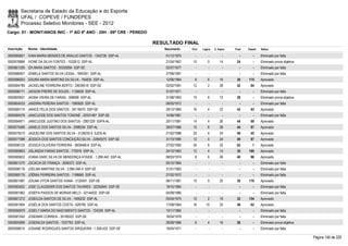Secretaria de Estado da Educação e do Esporte
        UFAL / COPEVE / FUNDEPES
        Processo Seletivo Monitores - SEE - 2012
Cargo: 01 - MONIT/ANOS INIC - 1º AO 5º ANO - 20H - 09ª CRE - PENEDO

                                                                      RESULTADO FINAL
Inscrição   Nome - Identidade                                            Nascimento    Port.   Lógica   C. Espec.   Final   Classif.   Status

0000585821 IVANI MARIA MENDES DE ARAUJO SANTOS - 1342726 SSP-AL           01/12/1975      -        -          -        -        -      Eliminado por falta
0000576884 IVONE DA SILVA FONTES - 1032612 SSP-AL                         21/04/1967    10         0        14       24         -      Eliminado prova objetiva
0000601295 IZA MARA SANTOS - 30335094 SSP-SE                              02/07/1977      -        -          -        -        -      Eliminado por falta
0000586407 IZABELA SANTOS SILVA LESSA - 1840351 SSP-AL                    27/08/1981      -        -          -        -        -      Eliminado por falta
0000586053 IZAURA MARIA MARTINS DA SILVA - 764835 SSP-AL                  12/06/1964     8         6        16       30     175        Aprovado
0000584789 JACKELINE FERREIRA BERTO - 29036518 SSP-SE                     02/02/1991    12         2        28       42       84       Aprovado
0000596171 JADSON FREIRE DE SOUZA - 1126639 SSP-AL                        31/07/1971      -        -          -        -        -      Eliminado por falta
0000600501 JAGNA VIEIRA DE FARIAS - 598568 SSP-AL                         31/08/1963    10         6        12       28         -      Eliminado prova objetiva
0000604033 JANDIRA PEREIRA SANTOS - 1090928 SSP-AL                        08/05/1972      -        -          -        -        -      Eliminado por falta
0000580174 JANICE FELIX DOS SANTOS - 34118470 SSP-SE                      28/12/1965    16         4        22       42       93       Aprovado
0000584578 JANICLEIDE DOS SANTOS TONONÉ - 20331487 SSP-SE                 14/06/1981      -        -          -        -        -      Eliminado por falta
0000594871 JANICLEIDE JUSTINO DOS SANTOS - 2067229 SSPA-AL                20/11/1981    14         4        26       44       69       Aprovado
0000575489 JANIELE DOS SANTOS SILVA - 2098334 SSP-AL                      28/07/1986    10         6        28       44       67       Aprovado
0000575510 JAQUELINE DOS SANTOS SILVA - 3128230-0 SJDS-AL                 21/02/1988    20         4        24       48       45       Aprovado
0000577588 JESSICA DOS SANTOS CONCEIÇÃO SILVA - 22845070 SSP-SE           31/10/1990    12         4        24       40       97       Aprovado
0000596125 JESSICA OLIVEIRA FERREIRA - 3609466-8 SSP-AL                   27/02/1992    24         6        32       62         1      Aprovado
0000585853 JISLANDIA FARIAS SANTOS - 770916 SSP-AL                        24/10/1963    12         4        14       30     180        Aprovado
0000585622 JOANA DARC SILVA DE MENDONÇA ATAIDE - 1.269.442 SSP-AL         08/03/1974     8         6        26       40       96       Aprovado
0000601270 JOCACIA DE FRANÇA - 2090372 SSP-AL                             05/10/1984      -        -          -        -        -      Eliminado por falta
0000596116 JOELMA MARTINS SILVA - 3.084.046-5 SSP-SE                      31/01/1983      -        -          -        -        -      Eliminado por falta
0000585176 JOÊMIA FERREIRA SANTOS - 1168665 SSP-AL                        27/02/1972      -        -          -        -        -      Eliminado por falta
0000601987 JOILMA VITOR SANTOS VIANA - 3120491 SSP-SE                     08/11/1981    10         0        20       30     170        Aprovado
0000583002 JOSE CLAUDEMIR DOS SANTOS TAVARES - 32255845 SSP-SE            19/10/1984      -        -          -        -        -      Eliminado por falta
0000581962 JOSEFA PASSOS DE MORAIS MELO - 32144032 SSP-SE                 04/08/1985      -        -          -        -        -      Eliminado por falta
0000601272 JOSEILDA SANTOS DE SILVA - 1406232 SSP-AL                      05/04/1975    12         2        18       32     154        Aprovado
0000581804 JOSÉLIA DOS SANTOS COSTA - 629790 SSP-AL                       17/09/1964    16       10         20       46       62       Aprovado
0000595979 JOSELY MARIA DO NASCIMENTO SANTOS - 724339 SSP-AL              12/11/1965      -        -          -        -        -      Eliminado por falta
0000581042 JOSEMAR CORREIA - 30189322 SSP-SE                              16/04/1978      -        -          -        -        -      Eliminado por falta
0000600999 JOSENILDA SANTOS - 1037763 SSP-AL                              26/08/1966     6         4        16       26         -      Eliminado prova objetiva
0000598015 JOSIANE RODRIGUES SANTOS SIRQUEIRA - 1.058.425 SSP-SE          19/04/1971      -        -          -        -        -      Eliminado por falta

                                                                                                                                                                  Página 140 de 220
 